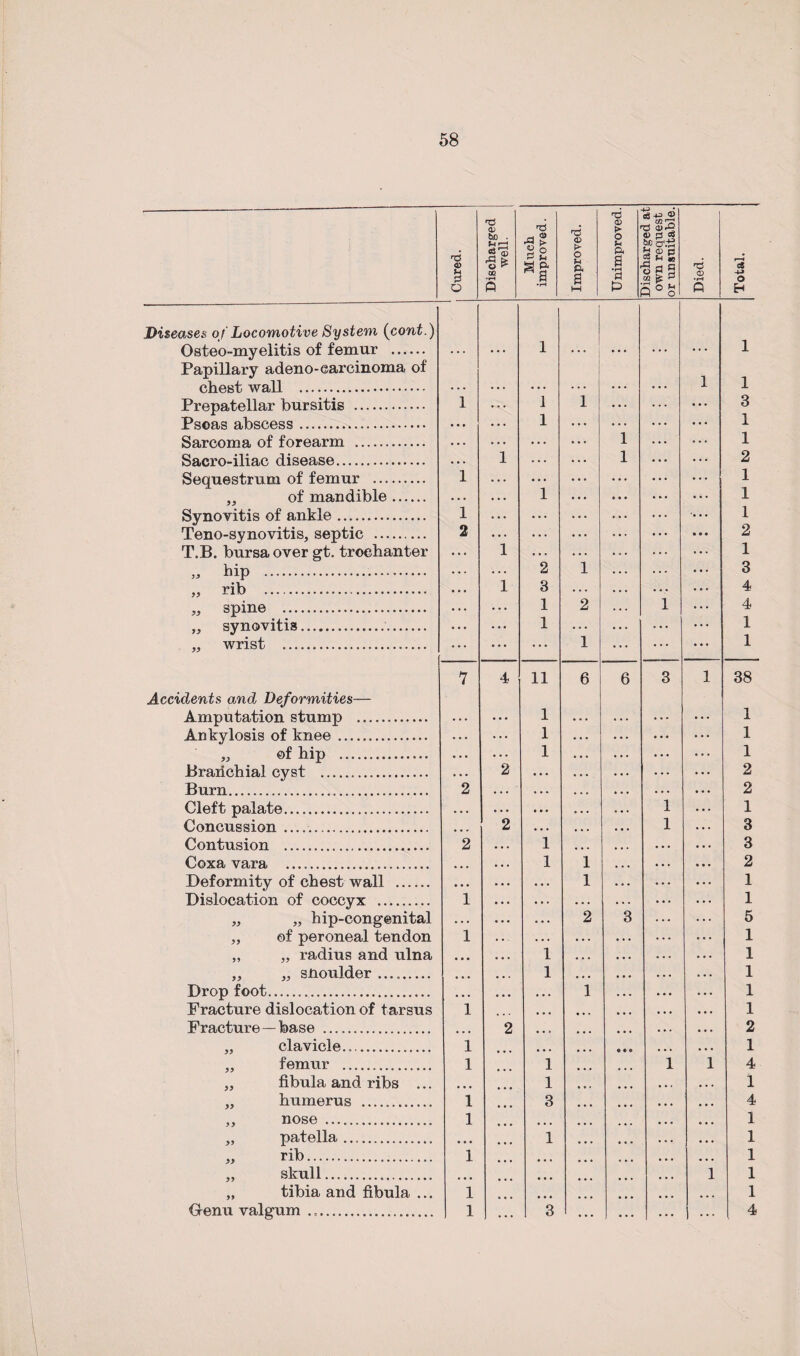 Cured. Discharged well. Much improved. Improved. Unimproved. Discharged at own request or unsuitable. Died. Total. Diseases of Locomotive System (cont.) Osteo-myelitis of femur . ... ... 1 ... ... ... 1 Papillary adeno-carcinoma of chest wall . ... ... ... ... ... ... 1 1 Prepatellar bursitis . 1 ... 1 1 ... ... ... 3 Psoas abscess. ... ... 1 • * * ... ... ... 1 Sarcoma of forearm . • . . ... ... ... 1 ... ... 1 Sacro-iliac disease. • . . 1 ... 1 • • • 2 Sequestrum of femur . 1 ... ... • . . • • • ... 1 „ of mandible. . . . . . . 1 ... • • • ... X Synovitis of ankle. 1 • • . ... ... ... ... 1 Teno-synovitis, septic . 2 ... ... ... ... ... 2 T.B. bursa over gt. trochanter . . . 1 . . . . . . . - . ... 1 „ hip . ... 2 1 • . . ... 3 » rib . 1 3 . . . • • . . . . 4 „ spine ... ... 1 2 ... 1 ... 4 „ synovitis.......... ... 1 ... ... ... ... 1 „ wrist .. ... ... ... 1 ... ... ... 1 7 4 11 6 6 3 1 38 Accidents and Deformities— Amputation stump . ... ... 1 . . . . . . ... ... 1 Ankylosis of knee .. ... ... 1 . . . • . . ... ... 1 „ ©f hip .. • • • . . . 1 . . . . . . ... • * • 1 Brarichial cyst ... • • • 2 • • • • « . • • • • • • 2 Burn... 2 ... • • . , , , • . . . . . • • . 2 Cleft palate... • • • . . . • • • • • . . . . 1 • • . 1 Concussion .. • • . 2 • • • • • . • • . 1 . . . 3 Contusion . 2 • . . 1 ... ... • • . • • • 3 Coxa vara .. • • • • . . 1 1 , . , • • • • • . 2 Deformity of chest wall . • • • . . . • • . 1 . . . . . . ... 1 Dislocation of coccyx . 1 • . . . . . . . . . . . • • • ... 1 „ „ hip-congenital • . . • . . • . . 2 3 ... ... 5 „ of peroneal tendon 1 . . . . . . . . . . . . ... • c * 1 ,, „ radius and ulna • • • • • • 1 . . . • • • . . . • • • 1 ,, „ snoulder .. • • • 1 ... • • « . . . . . . 1 Drop foot. • • • • • • • • • 1 . • . ... . . . 1 Fracture dislocation of tarsus 1 • • • ... ... • • • • . . 1 Fracture —base . 2 • • * ... • . . • • • 2 „ clavicle.. 1 • • • o«o , , , • • • 1 „ femur . 1 1 ... 1 1 4 „ fibula and ribs ... • • • 1 ... ... • • . • • . 1 „ humerus .. 1 ... 3 ... ... • • * • • • 4 ,, nose . 1 ... ... ... • • • • • • 1 „ patella. • • • 1 ... ... . . • • • . 1 « rib. 1 ... • • • ... ... • • • • • • 1 „ skull... • • • • • • 1 1 „ tibia and fibula ... 1 ... • • • ... 1 Crenu valgum . .. 1 • • • 3 . . . . . . • . • . • . 4