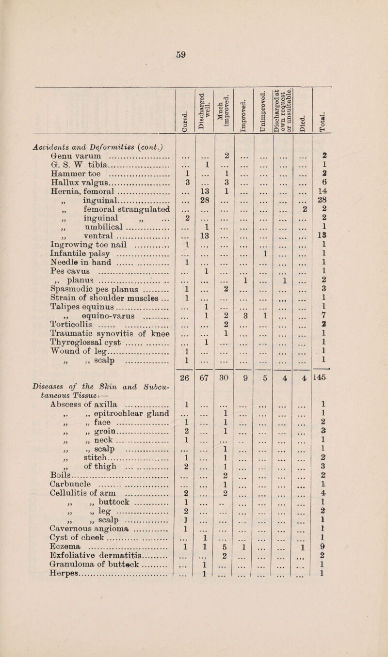 Cured. Discharged well. Much improved. Improved. CD k o u P. a •pH 0 Discharged at own request or unsuitable. Died. Total. Accidents and Deformities (cont.) Genu varum . 2 | 2 G. S. W. tibia. ... 1 ... ... ... ... ... 1 Hammer toe . 1 ... 1 ... ... ... ... 2 Hallux valgus. 3 . . . 3 • . « . . . • • • • • • 6 Hernia, femoral. • • • 13 1 ... ... ... ... 14 „ inguinal. • • • 28 • • • • . . . . . • • • • • • 28 „ femoral strangulated • « • • • • . . . . • • . . . • • . 2 2 „ inguinal „ 2 . . . . • • • . . . . . • • • • . • 2 ,, umbilical .. ... 1 . . . ... ... ... ... 1 „ ventral . ... 13 . . . ... ... ... 13 Ingrowing toe nail . I ... ... . . . . . . ... ... 1 Infantile palsy . . . . . . . • . . . . . 1 ... . . . 1 Needle in hand . 1 ... ... ... ... 1 Pes cavus . 1 ... ... ... ... 1 ,, planus .. , . . o • • . • • 1 ... 1 ... 2 Spasmodic pes planus . 1 . • • 2 . . . • • • ... . . . 3 Strain of shoulder muscles ... 1 ... . . * ... ... • • • ... 1 Talipes equinus. . . * 1 . . . • • . • . . • • . . . . 1 „ equino-varus . . . . 1 2 3 1 . . . ... 7 Torticollis . ... ... 2 ... ... ... 2 Traumatic synovitis of knee ... 1 ... . . . ... 1 Thyroglossal cyst . ... 1 • . . . . . « j » ... 1 Wound of leg. 1 • . . . . . ... 1 „ ,, scalp . 1 ... ... ... ... ... ... 1 Diseases of the Skin and Subcu¬ taneous Tissue >— Abscess of axilla . 26 1 67 30 9 5 4 4 145 1 ,, „ epitrochlear gland • • • . • . 1 . , , ... ... 1 „ ,, face . 1 . .. 1 . . . ... ... ... 2 „ „ groin. 2 . .. 1 ... . . . . . . ... 3 „ „ neck ... 1 . , . ... ... 1 ,, „ scalp . • • • 1 ... , . . ... ... 1 „ stitch.. . 1 1 ... • • • 2 ,, of thigh . 2 1 ... ... ... ... 3 Boils. ... ... 2 ... 2 Carbuncle . 1 1 Cellulitis of arm . 2 2 4 ,, „ buttock . 1 , . ... 1 „ leg . 2 .. . • • • ... ... ... ... 2 „ „ scalp . 1 ... . . . ... ... ... , 1 Cavernous angioma . 1 , .. , . . ... ... ... ... 1 Cyst of cheek. ... 1 ... ... ... 1 Eczema . 1 1 5 1 1 9 Exfoliative dermatitis. 2 2 Granuloma of buttock. ... 1 1 Herpes. . . , 1 . . . ... ... ... • • • 1