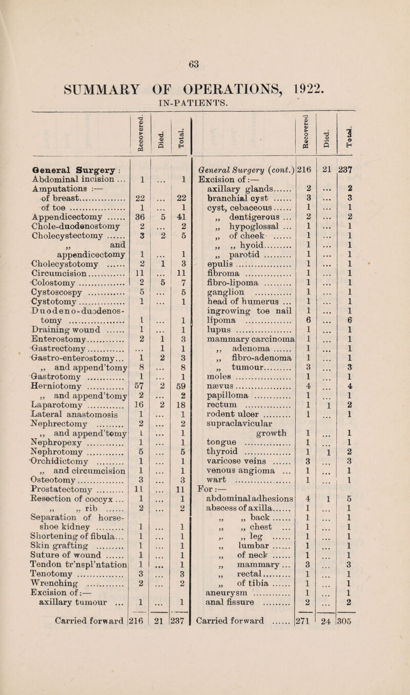 SUMMARY OF OPERATIONS, 1922. IN-PATIENTS. Recovered. Died. — Total. Recovered Died. Total. General Surgery : i General Surgery (cont.) 216 21 237 Abdominal incision ... 1 • • • i Excision of:— Amputations :— axillary glands. 2 2 of breast... 22 • • • 22 branchial cyst ...... 3 3 of toe ... 1 ... 1 cyst, cebaceous. 1 1 Appendicectomy . 36 5 41 „ dentigerous ... 2 2 €hole-duodenostomy 2 ... 2 „ hypoglossal ... 1 1 Cholecystectomy . 3 2 5 „ of cheek . 1 1 ,, and „ „ hyoid. 1 1 appendicectomy 1 . • • 1 „ parotid . 1 1 Cholecystotomy . 2 1 3 epulis .. 1 1 Circumcision. 11 • • • 11 fibroma . 1 1 Colostomy. 2 5 7 fibro-lipoma . 1 1 Cystoscospy . 5 . . . 5 ganglion ... 1 1 Cystotomy. .1. . . • 1 head of humerus ... 1 1 Duodeno - duodenos - ingrowing toe nail 1 1 tomv . l . . . 1 lipoma ... 6 6 -L Draining woun d . 1 1 lupus . 1 1 Enterostomy. 2 1 3 mammary carcinoma 1 1 Gastrectbmy. . . • 1 1 ,, adenoma . 1 1 Gastro-enterostomy... 1 2 3 „ fibro-adenoma 1 1 ,, and append’tomy 8 . . . 8 „ tumour. 3 3 Gastrotomy . 1 . . • 1 moles ... 1 1 Herniotomy . 57 2 59 nsevus. 4 4 J . „ and append’tomy 2 2 papilloma . 1 1 Laparotomy . 16 2 18 rectum . 1 1 2 Lateral anastomosis 1 • • • 1 rodent ulcer . 1 1 Nephrectomy . 2 • • • 2 supraclavicul ar ,, and append’tomy L • • • 1 growth 1 1 Nephropexy . 1 • • • 1 tongue .. 1 1 Nephrotomy . 5 • • • 5 thyroid . 1 1 2 Orchidictomy . 1 • . • 1 varicose veins . 3 3 „ and circumcision 1 • • • 1 venous angioma ... 1 1 Osteotomy. 3 3 wart . 1 1 Prostatectomy .. 11 ... 11 For:— Resection of coccyx ... 1 1 abdominal adhesions 4 1 5 » „ rib . 2 ... 2 abscess of axilla. 1 1 Separation of horse- „ „ back.. 1 1 shoe kidney . 1 ... 1 „ „ chest 1 1 Shortening of fibula... 1 , . . 1 »• „ le£ . 1 1 Skin grafting . 1 ... 1 ,, lumbar . 1 1 Suture of wound . 1 ... 1 ,, of neck . 1 1 Tendon tr’nsprntation 1 • • • 1 „ mammary ... 3 3 Tenotomy . 3 1 ... 3 „ rectal......... 1 1 Wrenching . 2 ... 2 „ of tibia . 1 1 Excision of:— aneurysm . 1 1 axillary tumour ... 1 ... 1 anal fissure . 2 2