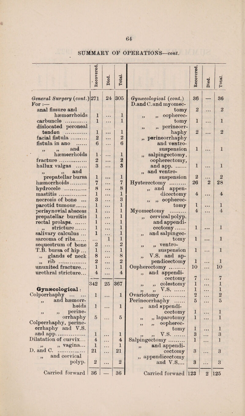 SUMMARY OF OPERATIONS—cont. Ti © © > © , © © Ph Died. Total. General Surgery {cont.] 271 24 305 For :— anal fissure and haemorrhoids 1 t • • 1 carbuncle ... 1 • • • 1 dislocated peroneal tendon . 1 • • • 1 facial fistula. 2 • • • 2 fistula in ano . 6 • • . 6 >> ,, and haemorrhoids 1 • • • . 1 fracture . 2 2 hallux valgas . 3 • . . 3 „ „ and prepatellar bursa 1 • • • 1 haemorrhoids. 7 • • • 7 hydrocele . 8 • • • 8 mastitis . 1 • • • 1 necrosis of bone ... 3 • • • 3 parotid tumour...... 1 • . • 1 perisynovial abscess 1 • • • 1 prepatellar bursitis 1 • . . 1 rectal prolaps. . 1 • • . 1 ,, stricture...... 1 ... 1 salivary calculus ... 1 . • . 1 sarcoma of ribs. • • • 1 1 sequestrum of bone 2 • • • 2 T.B. bursa of hip ... 1 • • • 1 „ glands of neck 8 • • • 8 „ rib . 2 ... 2 ununited fracture... 1 ... 1 urethral stricture... 4 • • • 4 342 25 367 Gynaecological .* Colporrhaphy . 1 ... 1 „ and haemorr- hoids .1 ... 1 „ „ perine- orrhaphy 5 ... 5 Colporrhaphy, perine¬ orrhaphy and V.S. and app. 1 ... 1 Dilatation of curvix... 4 ... 4 „ „ vagina... 1 ... 1 D. and C.. 21 21 „ and cervical polyp. 2 • • • 2 Recovered. Died. Total. Gynaecological {cont.) D.and C. and my omec- 36 — 36 tomy „ „ oopherec- 2 ... 2 tomy „ „ perineorr- 1 • * * 1 haphy „ perineorrhaphy and ventro- 2 ... 2 suspension „ salpingectomy, oopherectomy. 1 ... 1 and app. „ and ventro- 1 ... 1 suspension 2 . . . 2 Hysterectomy . „ and appen- 26 2 28 dicectomy „ „ oopherec- 4 . • • 4 tomy 1 • « • 1 Myomectomy . „ cervical polyp, and appendi- 4 4 cectomy.. „ and salpingec- 1 • • • 1 tomy „ „ ventro- 1 • • • 1 suspension „ V.S. and ap- 1 . . . 1 pendicectomy 1 . • • 1 Oopherectomy . „ and appendi- 10 ... 10 cectomy 7 . . . 7 „ „ colestomy 1 . . • 1 Y S 99 99 1 . 1 ... 1 Ovariotomy .. 2 • • • 2 Perineorrhaphy . „ and appendi- 5 ... 5 cectomy 1 • . • 1 „ „ laparotomy „ „ oopherec- 1 1 tomy 1 ... 1 V S 99 99 V * ^. 3 ... 3 Salpingectomy . „ and appendi- 1 ... 1 cectomy „ appendicectomy 3 ... 3 and Y.S.... 3 ... 3