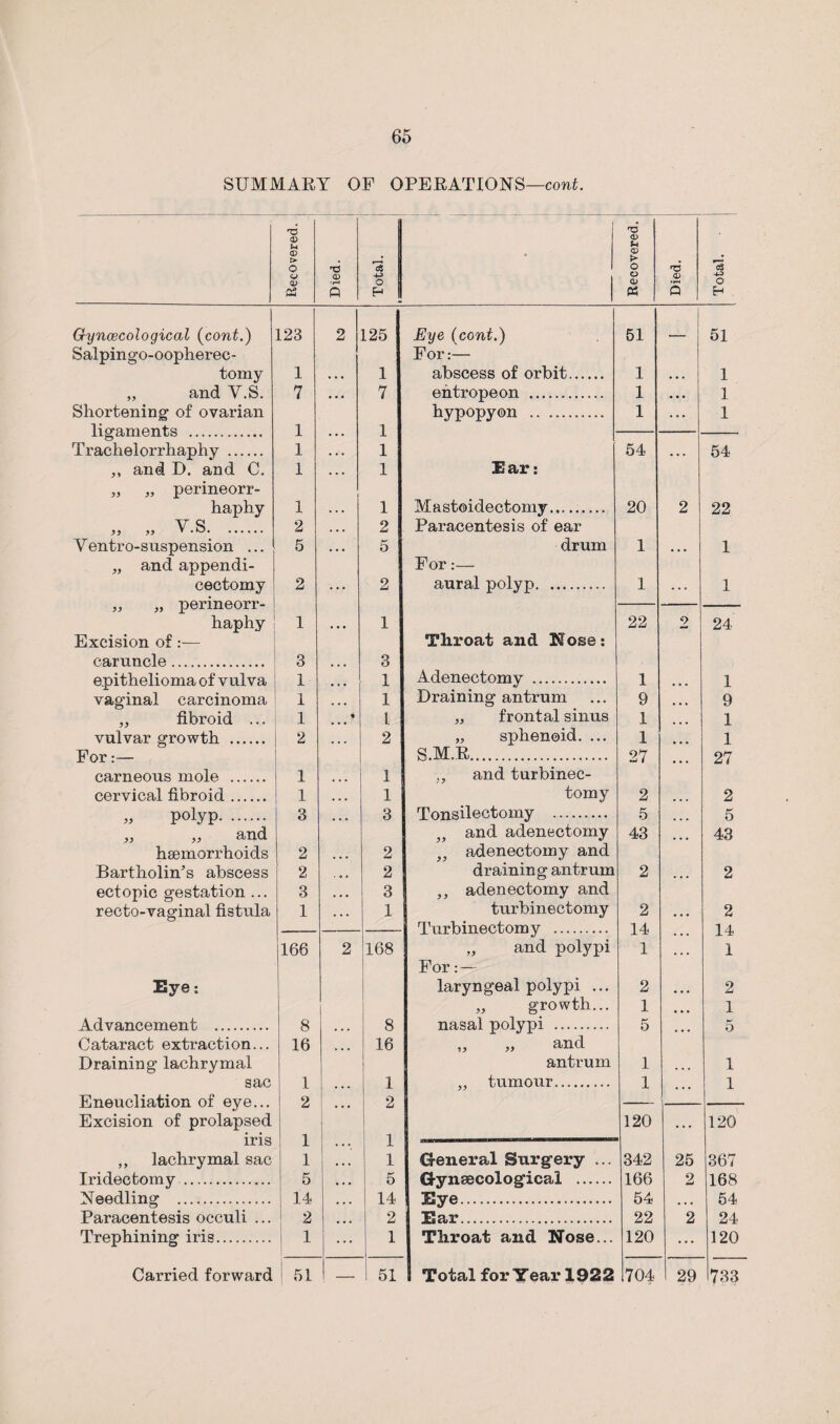 SUMMARY OF OPERATIONS—cont. Recovered. Died. '3 -u o H • Recovered. Died. Total. Gynaecological (cont.) 123 2 125 Eye (cont.) 51 _ 51 Salpingo-oopherec- For:— tomy 1 • • • 1 abscess of orbit. 1 • • . 1 „ and V.S. 7 • • • 7 entropeon . 1 . * . 1 Shortening of ovarian hypopyon . 1 . . . 1 li o’fl.mAntQ 1 1 • • • Trachelorrhaphy . 1 . . . 1 54 . . . 54 ,, and D. and C. 1 . . . 1 Ear: „ „ perineorr- haphy 1 . . . 1 Mastoidectomy. 20 2 22 „ „ v.s. 2 • • • 2 Paracentesis of ear Yentro-suspension ... 5 • • • 5 drum 1 • • . 1 „ and appendi- For:— cectomy 2 ... 2 aural polyp. 1 ... 1 jy I/UilllL/V/I 1 haphy 1 • • • 1 22 2 24 Excision of:— Tliroat and Nose: caruncle. 3 • • • 3 epithelioma of vulva 1 • • • 1 Adenectomy . 1 • ■ • 1 vaginal carcinoma 1 • • • 1 Draining antrum 9 • • » 9 „ fibroid ... 1 L „ frontal sinus 1 ... 1 vulvar growth . 2 2 „ sphenoid. ... 1 1 For:— S.M.R. 27 27 carneous mole . 1 • • • 1 „ and turbinec- cervical fibroid. 1 • • • 1 tomy 2 2 „ polyp. 3 • • • 3 Tonsilectomy . 5 • • • 5 „ „ and }) and adenectomy 43 • • • 43 haemorrhoids 2 ... 2 )} adenectomy and Bartholin's abscess 2 2 draining antrum 2 2 ectopic gestation ... 3 • • • 3 ,, adenectomy and recto-vaginal fistula 1 • • • 1 turbine ctomy 2 • • • 2 Turbinectomy . 14 • • • 14 166 2 168 „ and polypi 1 ... 1 For:— Eye: laryngeal polypi ... 2 • • • 2 „ growth... 1 • • • 1 Advancement . 8 • • • 8 nasal polypi . 5 • • • 5 Cataract extraction... 16 • • • 16 „ „ and Draining lachrymal antrum 1 • • • 1 sac 1 ! . ♦ , 1 ,, tumour. 1 ... 1 Tn1,nmir*li£i.4.ir>'n a-? aua o 2 Excision of prolapsed 120 120 iris 1 • • • 1 ,, lachrymal sac 1 • • • 1 General Surgery ... 342 25 367 Iridectomy .. 5 • • • 5 Gynaecological . 166 2 168 Needling . 14 14 Eve...... 54 54 • • • Paracentesis occuli ... 2 • • • 2 Ear. 22 2 24 Trephining iris. 1 ... 1 Tliroat and Nose... 120 ... 120 1 -