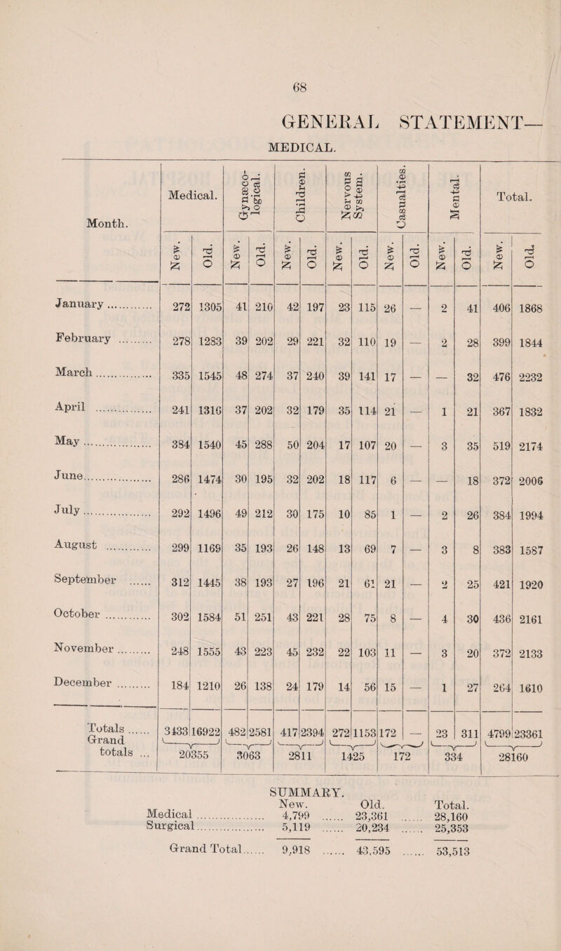 GENE R AI, ST ATEME NT- medical. Month. Medical. Gynaeco¬ logical. Children. Nervous System. Casualties. Mental. Total. £ ^6 £ <D £ © £ £ © rd £ © 25 T3 £ T5 £ © o o O O o £5 r—H o O January . 272 1305 41 210 42 197 23 115 26 — 2 41 406 1868 February . 278 1283 39 202 29 221 32 110 19 — 2 28 399 1844 March. 335 1545 48 274 37 240 39 141 17 — — 32 476 2232 April . 241 1316 37 202 32 179 35 114 21 — 1 21 367 1832 May. 384 1540 45 288 50 204 17 107 20 — 3 35 519 2174 J une... 286 1474 30 195 32 202 18 117 6 — — 18 372 2006 July. 292 1496 49 212 30 175 10 85 1 — 2 26 384 1994 August 299 1169 35 193 26 148 13 69 7 — 3 8 383 1587 Septeniber 312 1445 38 193 27 196 21 61 21 — 2 25 421 1920 October ... 302 1584 51 251 43 221 28 75 8 — 4 30 436 2161 November 248 1555 43 223 45 232 22 103 11 — 3 20 372 2133 December . 184 1210 26 138 24 179 14 56 15 — 1 27 264 1610 Totals .. Grrand 3133 ^_ 16922 _> 482 2581 417 2394 272 1153 _) 172 — 23 1 311 ) 4799 V 23361 ) totals ... 20355 3063 2811 or 1425 172 ~v 334 28160 SUMMARY. New. Old. Total. Medical . 4,799 . 23,361 .. 28,160 Surgical. 5,119 . 20,234 . 25,353 9,918 . 43.595 . 53,513 Grand Total