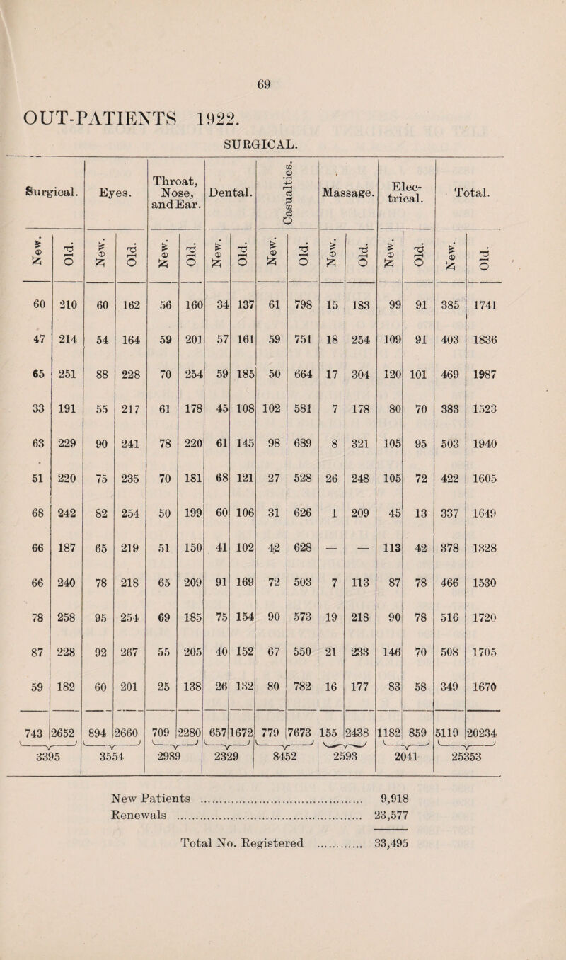 OUT-PATIENTS 1922. SURGICAL. Casualties. Surgical. Eyes. Throat, Nose, and Ear. Dental. Massage. Elec¬ trical. Total. £ © 2 £ T3 £ © £ © 2 £ © 2 £ £ *6 £ O O O o £ o £ O o © r-H O 60 210 60 162 56 160 34 137 61 798 15 183 99 91 385 1741 47 214 54 164 59 201 57 161 59 751 18 254 109 91 403 1836 65 251 88 228 70 254 59 185 50 664 17 304 120 101 469 1987 33 191 55 217 61 178 45 108 102 581 7 178 80 70 383 1523 63 229 90 241 78 220 61 145 98 689 8 321 105 95 503 1940 51 220 75 235 70 181 68 121 27 528 26 248 105 72 422 1605 68 242 82 254 50 199 60 106 31 626 1 209 45 13 337 1649 66 187 65 219 51 150 41 102 42 628 — — 113 42 378 1328 66 240 78 218 65 209 91 169 72 503 7 113 87 78 466 1530 78 258 95 254 69 185 75 154 90 573 19 218 90 78 516 1720 87 228 92 267 55 205 40 152 67 550 21 233 146 70 508 1705 59 182 60 201 25 138 26 132 80 782 16 177 83 58 349 1670 743 2652 j 894 2660 709 2280 657 v_ 1672 779 7673 j 155 2438 1182 859 5119 20234 3395 3554 2989 2329 8452 2593 2041 25353 New Patients . 9,918 Renewals . 23,577 New Patients . 9,918 Renewals . 23,577 Total No. Registered 33,495