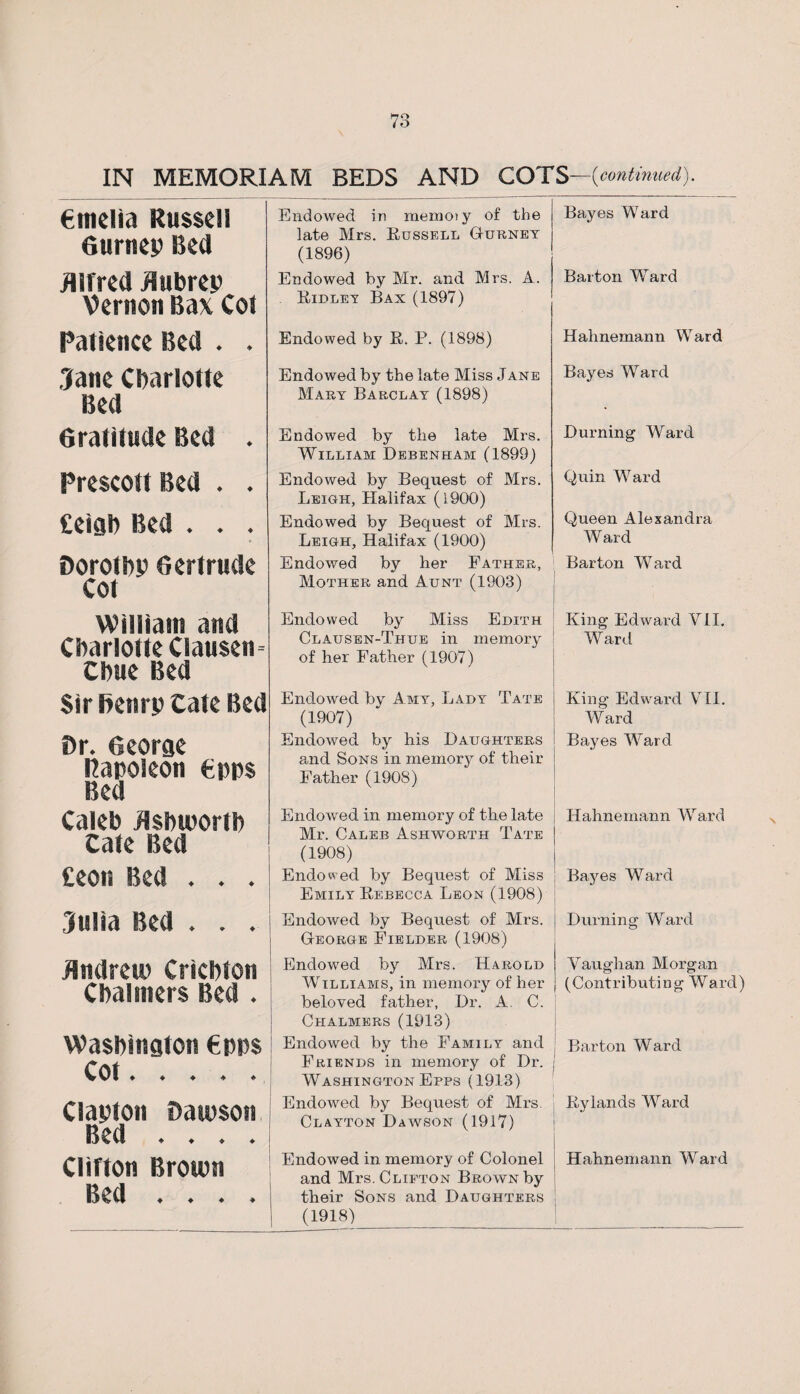 IN MEMORIAM BEDS AND COIS—{continued). €meiia Russell Gurnep Bed Alfred Aubrep Vernon Bax Col Patience Bed . . Jane Charlotte Bed Gratitude Bed . Endowed in memo>y of the late Mrs. Russell Gurnet (1896) Endowed by Mr. and Mrs. A. Ridlet Ban (1897) Endowed by R. P. (1898) Endowed by the late Miss Jane Mart Barclat (1898) Endowed by the late Mrs. William Dbbenham (1899) Bayes Ward Barton Ward Hahnemann Ward Bayes Ward Burning Ward Prescott Bed . . £eigb Bed . . . DorotbP Gertrude Cot William and Charlotte Clausen Chue Bed Sir fienrp Cate Bed Dr. George Papoieon fcpps Bed Caleb Ashworth Cate Bed Julia Bed . . . Endowed by Bequest of Mrs. Leigh, Halifax (S900) Endowed by Bequest of Mrs. Leigh, Halifax (1900) Endowed by her Father, Mother and Aunt (1903) Quin Ward Queen Alexandra Ward Barton Ward Endowed by Miss Edith Clausen-Thue in memory of her Father (1907) King Edward VII. Ward Endowed by Amt, Ladt Tate (1907) Endowed by his Daughters and Sons in memory of their Father (1908) King Edward VII. Ward Bayes Ward Endowed in memory of the late Mr. Caleb Ashworth Tate (1908) Emilt Rebecca Leon (1908) Endowed by Bequest of Mrs. George Fielder (1908) Hahnemann Ward Burning Ward Andrew Crichton Chalmers Bed . Cot. Endowed by Mrs. Harold Williams, in memory of her beloved father, Dr. A. C. Chalmers (1913) Friends in memory of Dr. Washington Epps (1913) Vaughan Morgan (Contributing Ward) Clapton Dawson Bed . . . . EndoAved by Bequest of Mrs. Clatton Dawson (1917) Rylands Ward Clifton Brown Bed .... Endowed in memory of Colonel and Mrs. Clifton Brown by their Sons and Daughters (1918) Hahnemann Ward \