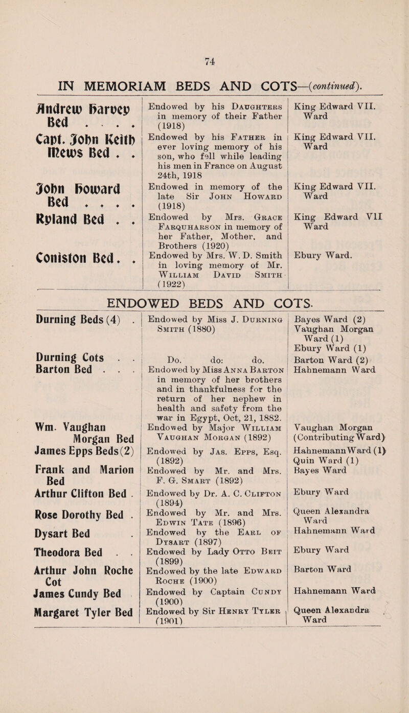 IN MEMORIAM BEDS AND COTS—{continued). Andrew Barney Bed . . . . Capt. John Keith mews Bed . . John ftoward Bed . . . . Ryland Bed . . Coniston Bed. . Endowed by his Daughters in memory of their Father (1918) Endowed by his Father in ever loving memory of his son, who fell while leading his men in France on August 24th, 1918 Endowed in memory of the late Sir John Howard (1918) Endowed by Mrs. Grace Farquharson in memory of her Father, Mother, and Brothers (1920) Endowed by Mrs. W. D. Smith in loving memory of Mr. William David Smith King Edward VII, Ward King Edward VII. Ward King Edward VII. Ward King Edward VII Ward Ebury Ward. (1922) ENDOWED BEDS AND COTS- Doming Beds (4) Endowed by Miss J. Durning Smith (1880) Durning Cots Barton Bed . Wm. Vaughan Morgan Bed Janies Epps Beds(2) Frank and Marion Bed Arthur Clifton Bed . Rose Dorothy Bed . Dysart Bed Theodora Bed . . Arthur John Roche Cot Janies Cundy Bed Margaret Tyler Bed Do. do: do. Endowed by Miss Anna Barton in memory of her brothers and in thankfulness for the return of her nephew in health and safety from the war in Egypt, Oct, 21, 1882. Endowed by Major William Vaughan Morgan (1892) Endowed by Jas. Epps, Esq. (1892) Endowed by Mr. and Mrs. F. G. Smart (1892) Endowed by Dr. A. C. Clifton (1894) Endowed by Mr. and Mrs. Edwin Tate (1896) Endowed by the Earl of Dysart (1897) Endowed by Lady Otto Beit (1899) Endowed by the late Edward Roche (i900) Endowed by Captain Cundy (1900) Endowed by Sir Henry Tyler > (1901) | Bayes Ward (2) VaUghan Morgan Ward (1) Ebury Ward (1) Barton Ward (2) Hahnemann Ward Vaughan Morgan (Contributing W ard) Hahnemann Ward (1) Quin Ward (1) Bayes Ward Ebury Ward Queen Alexandra Ward Hahnemann Ward Ebury Ward Barton Ward Hahnemann Ward Queen Alexandra Ward