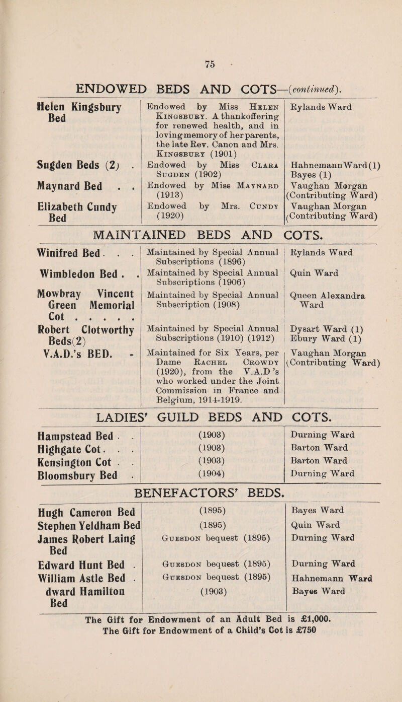 ENDOWED BEDS AND COTS—(continued). Helen Kingsbury Bed Sugden Beds (2; . Maynard Bed . . Elizabeth Cundy Bed Endowed by Miss Helen Kingsbury. A thankoffering- for renewed health, and in loving memory of her parents, the late Rev. Canon and Mrs. Kingsbury (1901) Endowed by Miss Clara Sugden (1902) Endowed by Miss Maynard (1913) Endowed by Mrs. Cundy (1920) Rylands Ward Hahnemann Ward (1) Bayes (1) Vaughan Morgan (Contributing Ward) Vaughan Morgan (Contributing Ward) MAINTAINED BEDS AND COTS* Winifred Bed. . . Maintained by Special Annual Subscriptions (1896) Ry lands Ward Wimbledon Bed . . Maintained by Special Annual Subscriptions (1906) Quin Ward Mowbray Vincent Maintained by Special Annual Queen Alexandra Green Memorial Subscription (1908) Ward Cot « • • • . Robert Clotworthy Maintained by Special Annual Dysart Ward (1) Beds(2) Subscriptions (1910) (1912) Ebury Ward (1) V.A.D.’s BED. = Maintained for Six Years, per Dame Rachel Crowdy (1920), from the V.A.D’s who worked under the Joint Commission in France and Belgium, 1914-1919. Vaughan Morgan (Contributing Ward) LADIES' GUILD BEDS AND COTS* Hampstead Bed (1903) Durning Ward Highgate Cot. . . (1903) Barton Ward Kensington Cot (1903) Barton Ward Bloomsbury Bed (1904) Durning Ward BENEFACTORS' BEDS* Hugh Cameron Bed (1895) Bayes Ward Stephen Yeldham Bed (1895) Quin Ward James Robert Laing Guesdon bequest (1895) Durning Ward Bed Edward Hunt Bed . GIuesdon bequest (1895) Durning Ward William Astle Bed GIuesdon bequest (1895) Hahnemann Ward dward Hamilton Bed (1903) Bayes Ward The Gift for Endowment of an Adult Bed is £1,000. The Gift for Endowment of a Child’s Cot is £750