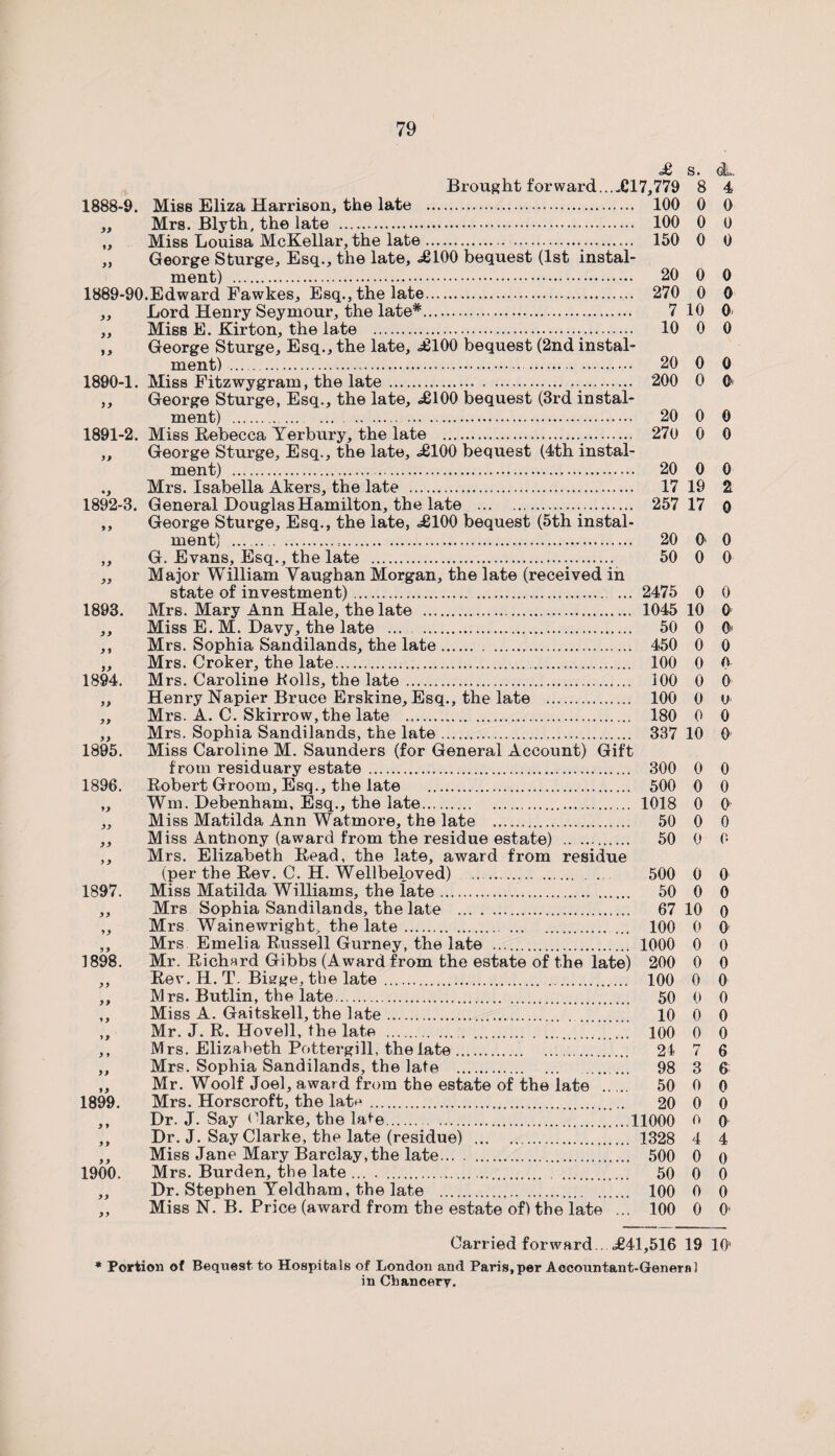 £ s. <sL Brought forward....617,779 8 4 1888- 9. Miss Eliza Harrison, the late . 100 0 0 „ Mrs. Blyth, the late . 100 0 0 „ Miss Louisa McKellar, the late. 150 0 0 „ George Sturge, Esq., the late, <£100 bequest (1st instal¬ ment) . 20 0 0 1889- 90.Edward Fawkes, Esq., the late.... 270 0 0 ,, Lord Henry Seymour, the late#. 7 10 0 „ Miss E. Kirton, the late . 10 0 0 ,, George Sturge, Esq., the late, .£100 bequest (2nd instal¬ ment) . 20 0 0 1890- 1. Miss Fitzwygram, the late. 200 0 0 ,, George Sturge, Esq., the late, £100 bequest (3rd instal¬ ment) . 20 0 0 1891- 2. Miss Rebecca Yerbury, the late . 270 0 0 „ George Sturge, Esq., the late, £100 bequest (4th instal¬ ment) . 20 0 0 ., Mrs. Isabella Akers, the late . 17 19 2 1892- 3. General Douglas Hamilton, the late .... 257 17 Q ,, George Sturge, Esq., the late, £100 bequest (5th instal¬ ment) . 20 O' 0 „ G. Evans, Esq., the late . 50 0 0 „ Major William Vaughan Morgan, the late (received in state of investment). ... 2475 0 0 1893. Mrs. Mary Ann Hale, the late . 1045 10 0 ,, Miss E. M. Davy, the late ... 50 0 0< ,, Mrs. Sophia Sandilands, the late. 450 0 0 „ Mrs. Croker, the late. 100 0 0 1894. Mrs. Caroline Kolls, the late . 100 0 0 „ Henry Napier Bruce Erskine, Esq., the late . 100 0 v ,, Mrs. A. C. Skirrow,the late . 180 0 0 ,, Mrs. Sophia Sandilands, the late. 387 10 0 1895. Miss Caroline M. Saunders (for General Account) Gift from residuary estate . 300 0 0 1896. Robert Groom, Esq., the late . 500 0 0 „ Wm. Debenham, Esq., the late. 1018 0 0 ,, Miss Matilda Ann Watmore, the late . 50 0 0 ,, Miss Antnony (award from the residue estate) . 50 0 0 ,, Mrs. Elizabeth Read, the late, award from residue (per the Rev. C. H. Wellbeloved) .... 500 0 0 1897. Miss Matilda Williams, the late. 50 0 0 ,, Mrs Sophia Sandilands, the late . 67 10 o „ Mrs Wainewright, the late. 100 0 0 ,, Mrs Emelia Russell Gurney, the late . 1000 0 0 1898. Mr. Richard Gibbs (Award from the estate of the late) 200 0 0 ,, Rev. H. T. Biuge, the late. 100 0 0 ,, Mrs. Butlin, the late. 50 0 0 ,, Miss A. Gaitskell, the late. 10 0 0 ,, Mr. J. R. Hovell, the late . 100 0 0 ,, Mrs. Elizabeth Pottergill, the late. 24 7 6 ,, Mrs. Sophia Sandilands, the late . 98 3 6 ,, Mr. Woolf Joel, award from the estate of the late . 50 0 0 1899. Mrs. Horscroft, the late . 20 0 0 ,, Dr. J. Say Clarke, the late.11000 o 0 ,, Dr. J. Say Clarke, the late (residue)... 1328 4 4 ,, Miss Jane Mary Barclay,the late. 500 0 o 1900. Mrs. Burden, the late ... . . 50 0 0 ,, Dr. Stephen Yeldham, the late . 100 0 0 „ Miss N. B. Price (award from the estate of) the late ... 100 0 0’ Carried forward. £41,516 19 10' >f London and Paris,per Accountant-General