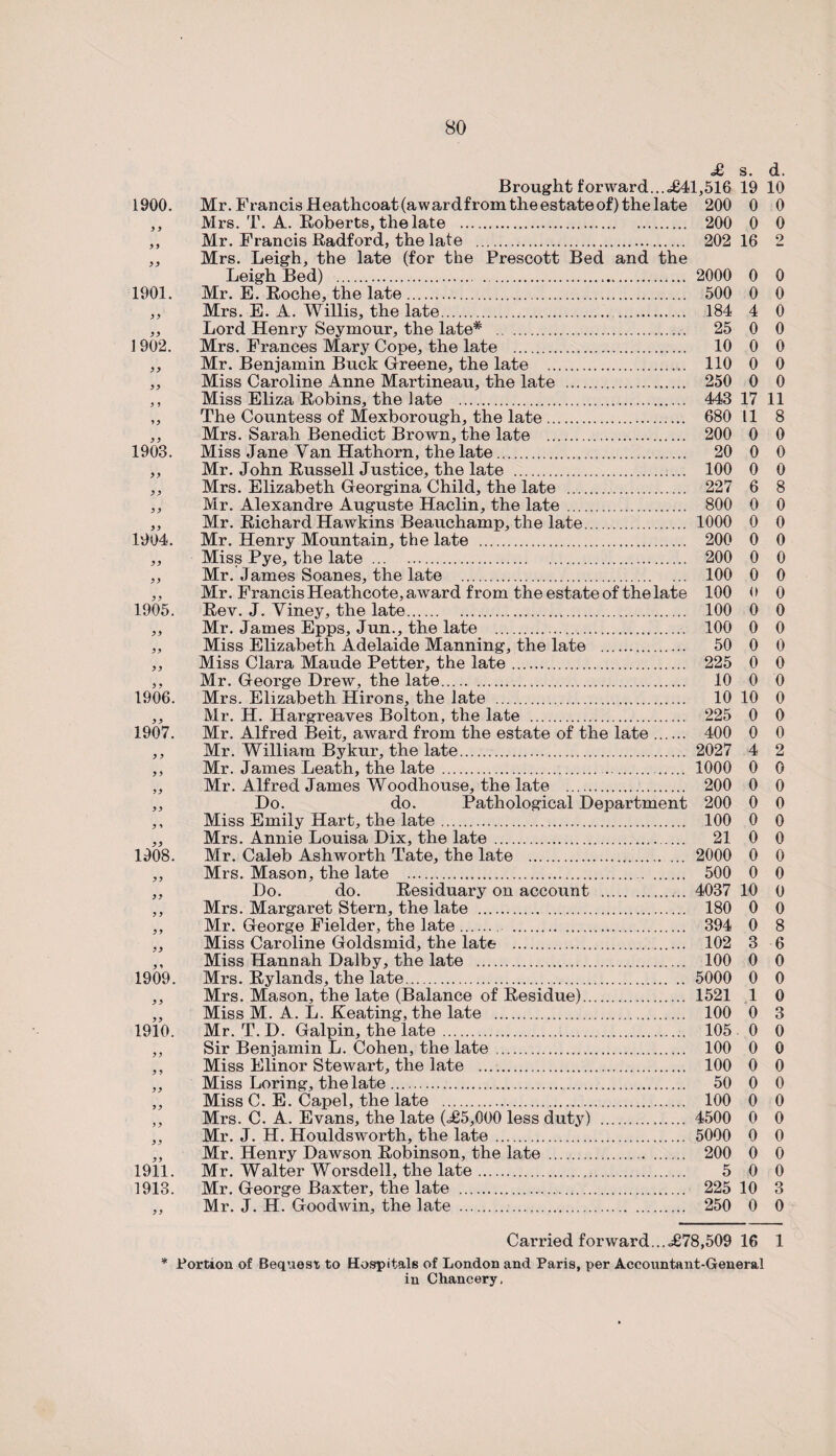 £ s. d. Brought forward...<£41,516 19 10 1900. Mr. Francis Heathcoat (a ward from the estate of) the late 200 0 0 ,, Mrs. T. A. Roberts, the late . 200 0 0 ,, Mr. Francis Radford, the late . 202 16 2 „ Mrs. Leigh, the late (for the Prescott Bed and the Leigh Bed) . 2000 0 0 1901. Mr. E. Roche, the late. 500 0 0 ,, Mrs. E. A. Willis, the late. 184 4 0 „ Lord Henry Seymour, the late* . 25 0 0 1902. Mrs. Frances Mary Cope, the late . 10 0 0 ,, Mr. Benjamin Buck Greene, the late . 110 0 0 ,, Miss Caroline Anne Martineau, the late . 250 0 0 ,, Miss Eliza Robins, the late . 443 17 11 ,, The Countess of Mexborough, the late. 680 11 8 ,, Mrs. Sarah Benedict Brown, the late . 200 0 0 1903. Miss Jane Van Hathorn, the late.. 20 0 0 „ Mr. John Russell Justice, the late . 100 0 0 ,, Mrs. Elizabeth Georgina Child, the late . 227 6 8 ,, Mr. Alexandre Auguste Haclin, the late . 800 0 0 „ Mr. Richard Hawkins Beauchamp, the late. 1000 0 0 1904. Mr. Henry Mountain, the late . 200 0 0 ,, Miss Pye, the late . 200 0 0 ,, Mr. James Soanes, the late . 100 0 0 ,, Mr. Francis Heathcote, award from the estate of the late 100 0 0 1905. Rev. J. Yiney, the late. 100 0 0 ,, Mr. James Epps, Jun., the late . 100 0 0 „ Miss Elizabeth Adelaide Manning, the late . 50 0 0 ,, Miss Clara Maude Petter, the late. 225 0 0 ,, Mr. George Drew, the late. 10 0 0 1906. Mrs. Elizabeth Hirons, the late . 10 10 0 ,, Mr. H. Hargreaves Bolton, the late . 225 0 0 1907. Mr. Alfred Beit, award from the estate of the late. 400 0 0 ,, Mr. William Bykur, the late. 2027 4 2 ,, Mr. James Leath, the late. 1000 0 0 „ Mr. Alfred James Woodhouse, the late . 200 0 0 ,, Do. do. Pathological Department 200 0 0 ,, Miss Emily Hart, the late. 100 0 0 ,, Mrs. Annie Louisa Dix, the late. 21 0 0 1908. Mr. Caleb Ashworth Tate, the late . 2000 0 0 ,, Mrs. Mason, the late . 500 0 0 ,, Do. do. Residuary on account . 4037 10 0 ,, Mrs. Margaret Stern, the late . 180 0 0 ,, Mr. George Fielder, the late. . 394 0 8 ,, Miss Caroline Goldsmid, the late . 102 3 6 ,, Miss Hannah Dalby, the late . 100 0 0 1909. Mrs. Rylands, the late. 5000 0 0 ,, Mrs. Mason, the late (Balance of Residue). 1521 1 0 ,, Miss M. A. L. Keating, the late . 100 0 3 1910. Mr. T. D. Galpin, the late. 105 0 0 ,, Sir Benjamin L. Cohen, the late . 100 0 0 ,, Miss Elinor Stewart, the late . 100 0 0 ,, Miss Loring, the late. 50 0 0 ,, Miss C. E. Capel, the late . 100 0 0 ,, Mrs. C. A. Evans, the late (£5,000 less duty) . 4500 0 0 „ Mr. J. H. Houldsw'orth, the late. 5000 0 0 ,, Mr. Henry Dawson Robinson, the late . 200 0 0 1911. Mr. Walter Worsdell, the late. 5 0 0 1913. Mr. George Baxter, the late . 225 10 3 ,, Mr. J. H. Goodwin, the late . 250 0 0 Carried forward...<£78,509 16 1 * Portion of Bequest to Hospitals of London and Paris, per Accountant-General