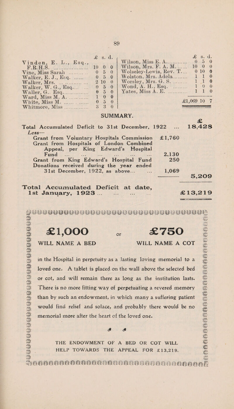 £ s. d. Vinden, E. L., Esq., F.R.H.S. 10 0 0 Vine, Miss Sarah . 0 5 0 Walker, E. J., Esq. 0 5 0 Walker, Mrs. 2 10 0 Walker, W. G., Esq. 0 5 0 Waller, G.. Esq. 0 5 0 Ward, Miss M.A. 1 0 0 White, Miss M. 0 5 0 Whitmore, Miss. ... 3 3 0 £ s. d. Whlson, Miss E. A. 0 5 0 Wilson, Mrs. E. A. M. 10 0 0 Wolseley-Lewis, Rev. T.... 0 10 0 Wolston, Mrs. Adela. 110 Worsley, Mrs. G.S. 1 1 0 Wond, A. H., Esq. 1 0 0 Yates, Miss A. E. 1 1 0 £1,069 10 7 SUMMARY. Total Accumulated Deficit to 31st December, 1922 Less— Grant from Voluntary Hospitals Commission £.1,760 Grant from Hospitals of London Combined Appeal, per King Edward’s Hospital Fund ... ... ... ... ... ... 2,130 Grant from King Edward’s Hospital Fund 250 Donations received during the year ended 31st December, 1922, as above... ... 1,069 £ 18,428 5,209 Total Accumulated Deficit at date, 1st January, 1923. £13,219 1 £1,000 or £750 g WILL NAME A BED WILL NAME A COT 8 © $ 3* in the Hospital in perpetuity as a lasting loving memorial to a loved one> A tablet is placed on the wall above the selected bed or cot, and will remain there as long as the institution lasts. There is no more fitting way of perpetuating a revered memory than by such an endowment, in which many a suffering patient would find relief and solace, and probably there would be no memorial more after the heart of the loved one. 4 ■* & r^e tee A^d A^ yf&s A^ 3® 3® J® THE ENDOWMENT OF A BED OR COT WILL HELP TOWARDS THE APPEAL FOR £13,219. 3$ 3$