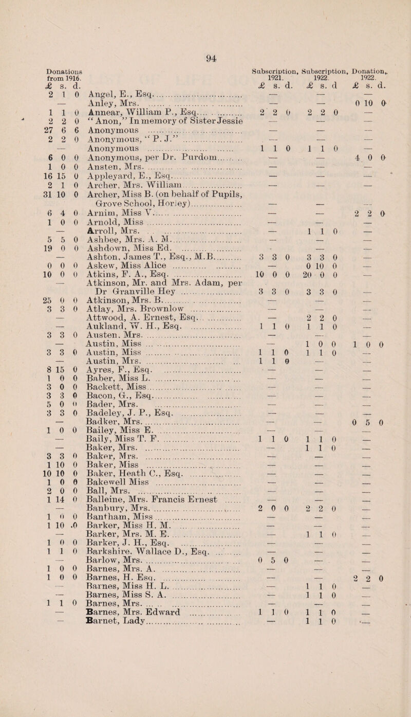 Donations Subscription, Subscriptic from 1916. 1921 1922. £ s. d. £ S. d. £ S. d 2 1 0 Angel, E., Esq. — — — Anley, Mrs. — — 1 1 0 Annear, William P., Esq. 2 2 0 2 2 0 2 2 0 “Anon,” In memory of Sister Jessie — — 27 6 6 Anonymous .. — — 2 2 0 Anonymous, P. J.” . — — — Anonymous . 1 1 0 1 1 0 6 0 0 Anonymous, per Dr. Purdom...... .. ■— — 1 0 0 Ansten. Mrs. .. — — 16 15 0 Appleyard, E., Esq. — — 2 1 0 Archer, Mrs. William. — — 31 10 0 Archer, Miss B. (on behalf of Pupils, Grove School, Horiey). — — 6 4 0 Arnim, Miss V. — — 1 0 0 Arnold, Miss . — — — Arroll, Airs. — 1 1 0 5 5 0 Ashbee, Mrs. A. M. — — 19 0 0 Ashdown, Miss Ed. - — — Ashton, James T., Esq., M.B. 3 3 0 3 3 0 0 0 0 Askew, Miss Alice . — 0 10 0 10 0 0 Atkins, F. A., Esq. 10 0 0 20 0 0 — Atkinson, Mr. and Airs. Adam, per Dr Granville Pley . 3 3 0 3 3 0 25 0 0 Atkinson, Mrs. B. — — 3 3 0 Atlay, Mrs. Brownlow . — — — Attwood, A. Ernest, Esq. — 2 2 0 — Aukland, W. H., Esq. 1 1 0 1 1 0 3 3 0 Austen. Mrs. — — — Austin, Miss . — 1 0 0 3 3 0 Austin, Miss .. 1 1 0 1 1 0 — Austin, Mrs.. 1 1 0 — 8 15 0 Ayres, F., Esq. . — — 1 0 0 Baber, Miss L. . — — 3 0 0 Backett, Miss. . -— — 3 3 0 Bacon, G., Esq. — — 5 0 0 Bader, Airs. — — 3 3 0 Badeley, J. P., Esq. — — — Badker, Mrs. — — 1 0 0 Bailey, Miss E. — — — Baily, Aliss T. F. 1 1 0 1 1 0 — Baker, Mrs. .. — 1 1 0 3 3 0 Baker, Mrs. — — 1 10 0 Baker, Aliss . — — 10 10 0 Baker, Heath C., Esq. — — 1 0 0 Bakewell Miss . — — 2 0 0 Ball, Mrs. — — 1 14 0 Balleine, Mrs. Francis Ernest . — — — Banbury, Mrs. 2 0 0 2 2 0 1 ft 0 Bantham, Miss. — — 1 10 .0 Barker, Aliss 11. M. . — — — Barker, Mrs. M. E.. — 1 1 0 1 0 0 Barker, .1. II.. Esq. — — 1 l 0 Barkshire, Wallace D., Esq. ... — — — Barlow, Mrs. 0 5 0 — 1 0 0 Barnes, Mrs. A. — — 1 0 0 Barnes, H. Esq. — — — Barnes, Miss H. L. — 1 1 0 — Barnes, Miss S. A. — 1 1 0 1 1 0 Barnes, Mrs. — — — Barnes, Mrs. Edward . 1 1 0 1 1 0 — Barnet, Lady... — 1 1 0 Donation*. 1922. £ s. d. 0 10 0 4 0 0 2 2 0 10 0 0 5 0 2 2 0