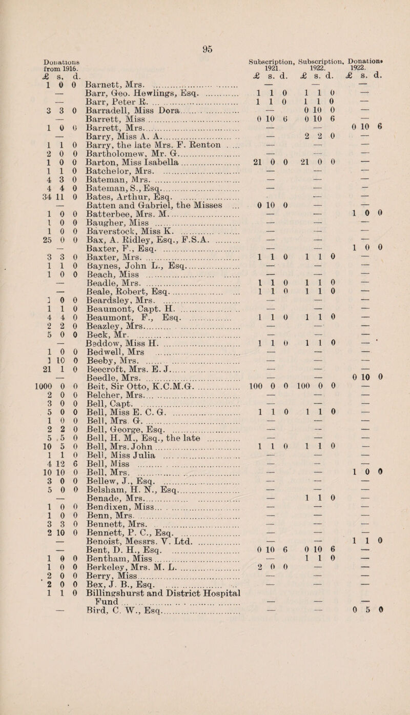 Donations from 1916. £ s. d. 10 0 3 3 0 10 0 1 1 0 2 0 0 10 0 1 1 0 4 3 0 4 4 0 34 11 0 10 0 l 0 0 1 0 0 25 0 0 3 3 0 110 10 0 1 0 0 110 4 4 0 2 2 0 5 0 0 10 0 1 10 0 21 1 0 1000 0 0 2 0 0 3 0 0 5 0 0 10 0 2 2 0 5.5 0 10 5 0 1 1 0 4 12 6 10 10 0 3 0 0 5 0 0 10 0 1 0 0 3 3 0 2 10 0 10 0 10 0 2 0 0 '200 1 1 0 Barnett,, Mrs. . Barr, Geo. Hewlings, Esq. Barr, Peter it. Barradell, Miss Dora... Barrett, Miss. Barrett, Mrs. Barry, Miss A. A. Barry, the late Mrs. F. Benton . ... Bartholomew, Mr. G. Barton, Miss Isabella. Batchelor, Mrs. Bateman, Mrs. Bateman, S., Esq. Bates, Arthur, Esq... Batten and Gabriel, the Misses Batterbee, Mrs. M.. Baugher, Miss . Baverstock, Miss^K. Bax, A. Ridley, Hjsq., F.S.A. Baxter, F., Esq. Baxter, Mrs. Baynes, John L., Esq. Beach, Miss .. Beadle, Mrs. Beale, Robert, Esq. Beardsley, Mrs.. Beaumont, Capt. H. . Beaumont, F., Esq. Beazley, Mrs. Beck, Mr. Beddow, Miss H. Bed well, Mrs .. Beeby, Mrs. . Beecroft, Mrs. E. J. Beedle, Mrs. Beit, Sir Otto, K.C.M.G. Belcher, Mrs. Bell, Capt. Bell, Miss E. C. G. Bell, Mrs G. Bell, George, Esq. Bell, H. M„ Esq., the late . Bell, Mrs. John. Bell, Miss Julia .. Bell, Miss . Bell, Mrs. Bellew, J., Esq. Belsham, H. N., Esq. Benade, Mrs. Bendixen, Miss. Benn, Mrs. Bennett, Mrs. . Bennett, P. C., Esq. Benoist, Messrs. Y. Ltd. Bent, D. H., Esq. Bentham, Miss. Berkeley, Mrs. M. L. Berry, Miss. Bex, J. B., Esq. .. Billingshurst and District Hospital Fund. Bird, C. W., Esq.. Subscription, Subscription, Donation* 1921. 1922. 1922. £ S. d. 110 1 1 0 0 10 6 21 0 0 0 10 0 110 1 1 0 1 1 0 1 1 0 110 100 0 0 110 1 1 0 0 10 6 2 0 0 £ s. d. 1 1 0 1 1 0 0 10 0 0 10 6 2 2 0 21 0 0 1 1 0 1 1 0 1 1 0 1 1 0 1 1 0 100 0 0 1 1 0 1 1 0 1 1 0 0 10 6 1 1 0 £ s, d. 0 10 6 1 0 0 10 0 0 10 0 1 0 0 1 1 0 0 5 0