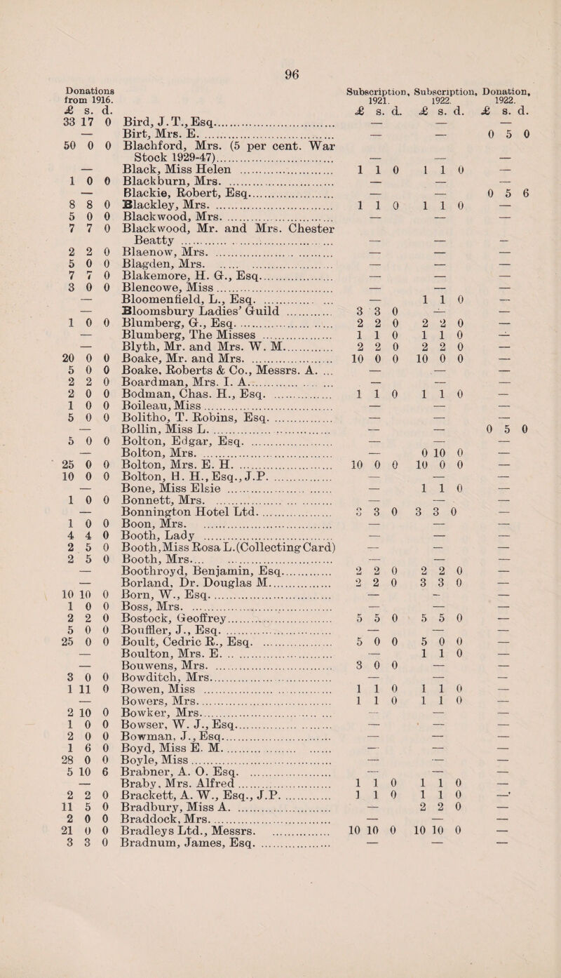 Donations from 1916. £ S. d. 33 17 0 50 0 0 10 0 8 8 0 5 0 0 7 7 0 2 2 0 5 0 0 7 7 0 3 0 0 10 0 20 0 0 5 0 0 2 2 0 2 0 0 10 0 5 0 0 5 0 0 25 0 0 10 0 0 1 0 0 10 0 4 4 0 2 5 0 2 5 0 10 10 0 10 0 2 2 0 5 0 0 25 0 0 3 0 0 1 11 0 2 10 0 10 0 2 0 0 1 6 0 28 0 0 5 10 6 2 2 0 11 5 0 2 0 0 21 0 0 3 3 0 Bird, J.T.,Esq... Birt, Mrs. E. Blachford, Mrs. (5 per cent. War Stock 1929-47). Black, Miss Helen . Blackburn, Mrs. Blackie, Robert, Esq. Blackley, Mrs. Blackwood, Mrs. Blackwood, Mr. and Mrs. Chester Beatty ... Blaenow, Mrs. Blagden, Mrs. Blakemore, H. Gr., Esq. Blencowe, Miss. Bloomenfield, L., Esq. Bloomsbury Ladies’ Guild . Blumberg, G-., Esq. Blumberg, The Misses . Blyth, Mr. and Mrs. W. M... Boake, Mr. and Mrs. Boake, Roberts & Co., Messrs. A. ... Board man, Mrs. I. A. Bodman, Chas. H., Esq. Boileau, Miss. Bolitho, T. Robins, Esq. Bollin, Miss L... Bolton, Edgar, Esq. Bolton, Mrs. Bolton, Mrs. E. H. Bolton, H. H.,Esq., J.P. Bone, Miss Elsie . Bonnett, Mrs. Bonnington Hotel Ltd. Boon, Mrs. Booth, Lady . Booth,Miss Rosa L. (Collecting Card) Booth, Mrs. Boothroyd, Benjamin, Esq. Borland, Dr. Douglas M. Born, W., Esq. Boss, Mrs... Bostock, Geoffrey. Bouffler, J., Esq. Boult, Cedric R., Esq. Boulton, Mrs. E. Bouwrens, Mrs. Bowditch, Mrs.. Bowen, Miss . Bowers, Mrs. Bowker, Mrs. Bowser, W. J., Esq. Bowman, J.,Esq. Boyd, Miss E. M. Boyle, Miss. Brabner, A. O. Esq. Braby, Mrs. Alfred. Brackett, A. W., Esq., J.P. Bradbury, Miss A. Braddock, Mrs. Bradleys Ltd., Messrs. Bradnum, James, Esq. Subscription, Subscription, Donation, 1921. 1922. 1922. £ s. d. £ s. d. £ s. d. — — 0 5 0 110 110 — — 0 5 6 110 110 — — 110 3 3 0 — 2 2 0 2 2 0 110 110 2 2 0 2 2 0 10 0 0 10 0 0 110 110 — — 0 5 0 0 10 0 — 10 0 0 10 0 0 1 1 0 3 3 0 3 3 0 2 2 0 2 2 0 2 2 0 3 3 0 5 5 0 5 5 0 5 0 0 5 0 0 1 1 0 3 0 0 110 110 110 110 110 110 110 110 2 2 0 10 10 0 10 10 0