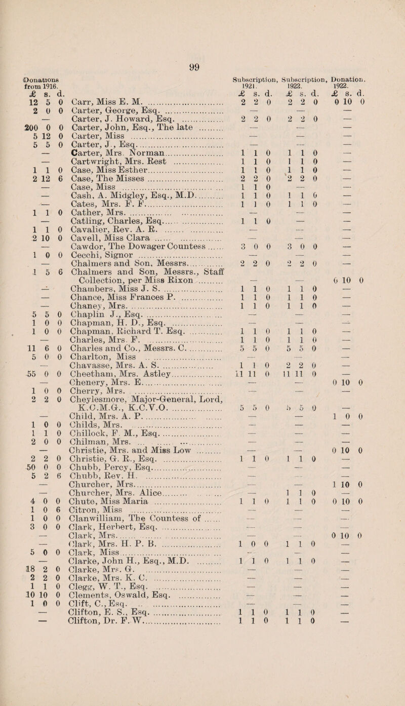 Donations Subscription, Subscription, Donation. from 1916. 1921. 1922. 1922. £ s. d. £ s. d. £ s. d. £ s. d. 12 5 0 Carr, Miss E. M... 2 2 0 2 2 0 0 10 0 2 0 0 Carter, George, Esq. — — — — Carter, J. Howard, Esq. 2 2 0 2 2 0 — 200 0 0 Carter, John, Esq., The late . — —^ — 5 12 0 Carter, Miss . — — — 5 5 0 Carter, J., Esq.... — — — — Carter, Mrs. Norman. 1 1 0 1 1 0 — — Cartwright, Mrs. Rest . 1 1 0 1 1 0 — 1 1 0 Case, Miss Esther. 1 1 0 1 1 0 — 2 12 6 Case, The Misses. 2 2 0 2 2 0 — — Case, Miss . ... 1 1 0 — — — Cash, A. Midgley, Esq., M.D.. 1 1 0 1 1 0 — — Cates, Mrs. E, E. 1 1 0 1 1 0 — 1 1 0 Gather, Mrs. — -— — — Catling, Charles, Esq. 1 1 0 — — 1 1 0 Cavalier. Rev. A, R. . — —~ — 2 10 0 Cavell, Miss Clara . — — — — Cawdor, The Dowager Countess. 3 0 0 o o 0 0 — 1 0 0 Cecchi, Signor . — — — — Chalmers and Son, Messrs.. 2 2 0 2 2 0 — 1 5 6 Chalmers and Son, Messrs., Staff Collection, per Miss Rixon . — — 0 10 0 — Chambers, Miss J. S. 1 1 0 1 1 0 — — Chance, Miss Frances P. 1 1 0 1 1 0 — — Chaney, Mrs. 1 1 0 1 1 0 — 5 5 0 Chaplin J., Esq. —r- — — 1 0 0 Chapman, H. D., Esq. — — — 1 0 0 Chapman, Richard T. Esq. .. 1 1 0 1 1 0 — — Charles, Mrs. F. 1 1 0 1 1 0 — 11 6 0 Charles and Co., Messrs. C. 5 5 0 5 5 0 — 5 0 0 Charlton, Miss . -— — — — Chavasse, Mrs. A. S.. 1 1 0 2 2 0 — 55 0 0 Cheetliam, Mrs. Astley. 11 11 0 11 11 0 — — Chenery, Mrs. E. — — 0 10 0 1 0 0 Cherry, Mrs. — — 2 2 0 Cheylesmore, Major-General, Lord, K.C.M.G.. K.C.V.O. 5 5 0 5 o 0 — — Child, Mrs. A. P. — — 1 0 0 1 0 0 Childs, Mrs. — — — 1 1 0 Chillock, F. M., Esq. — — — 2 0 0 Chilman. Mrs. — — — — Christie, Mrs. and Miss Low . — — 0 10 0 2 2 0 Christie, G. R., Esq. . 1 1 0 1 1 0 — 50 0 0 Chubb. Percy. Esq. — — — 5 2 6 Chubb, Rev. H. . — —- — Churcher, Mrs. — — 1 10 0 Churcher, Mrs. Alice. — 1 1 0 — 4 0 0 Chute, Miss Maria . 1 1 0 1 1 0 0 10 0 i JL 0 6 Citron, Miss . —- — — 1 0 0 Clanwilliam, The Countess of . — — — ' 3 0 0 Clark, Herbert, Esq. — — Clark, Mrs.. — — 0 10 0 Clark, Mrs. H. P. B. 1 0 0 1 1 0 — 5 0 0 Clark. Miss. — - — — Clarke, John H., Esq., M.D. . 1 1 0 1 1 0 — 18 2 0 Clarke, Mrs. G. — — — 2 2 0 Clarke, Mrs. K. C. — — — 1 1 0 Clegg, W. T„ Esq. — — — 10 10 0 Clements, Oswald, Esq. — — 1 0 0 Clift, C., Esq. — Clifton, E. S., Esq. 1 1 0 1 1 0 — Clifton, Dr. F. W...... . 1 1 0 1 1 0 —