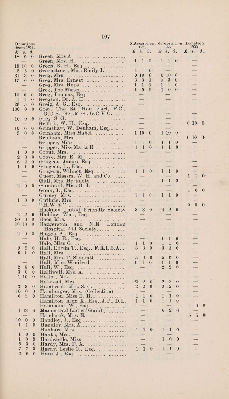 Donations Subscription, Subscription , Donation: from 1916. 1921 1922. 1922. £ s. d. £ S. d. £ s. d. £ s. d„. 18 0 0 Green, Mrs A. — — —■■ — Green, Mrs. H. 1 1 0 1 1 0 — 10 10 0 Green, R. H., Esq. — — — 5 5 0 Greenstreet, Miss Emily J. 1 1 0 — — 61 3 0 Greg’, Mrs. 0 10 6 0 10 6 —• 15 0 0 Gi’eg, Mrs. Ernest . . 3 3 0 6 3 0 — — Greg, Mrs. Hope . 1 1 0 i 1 0 — — Greg, The Misses. 1 0 0 i 0 0 — 10 0 0 Greg, Thomas, Esq. — — — 1 1 0 Gregson, Dr. A. H. . — — — 26 5 0 Greig, A. G., Esq. — — — 00 0 0 Grey, The Rt. Hon. Earl, P.C., G.C.B., G.C.M.G., G.C.V.O. — — — 10 0 0 Grey, S. G. . — — — — Griffith, W. H., Esq. — — 0 10 0> 10 0 0 Grimshaw, W. Denham, Esq. — — — 3 0 0 Grinham, Miss Mabel . 1 10 0 i 10 0 — —- Grinham, Mrs. — -- 0 10 0 — Gripper, Miss. 1 1 0 i 1 0 — — Gripper, Miss Maria E. 1 1 0 i 1 0 — 1 0 0 Grout, Mrs. — — — 2 0 0 Grove, Mrs. R. M. — — — 6 2 0 Grugeon, James, Esq. — — — 1 1 0 Grugeon, L., Esq. — — — — Grugeon, Wilmot. Esq. 1 1 0 i 1 0 — — Guest, Messrs. W. H. and Co. — — 1 1 0 — Gull, Mrs. Hertslett . — i 1 0 — 2 0 0 Gumbrell, Miss O. J. — — — — Gunn, J., Esq. . — — 1 0 0 — Gurney, Mrs. 1 1 0 i 1 0 — 1 0 0 Guthrie, Mrs. — — — — “H.W.EA. — — 0 5 0. — Hackney United Friendly Society 3 3 0 2 2 0 — 2 2 0 Haddow, Wm., Esq. — — — 30 0 0 Haes, Mrs. — — — 10 10 0 Haggerston and N.E. London Hospital Aid Society. — — — 2 0 0 Haggis, A., Esq.. — — — — Hale, H. E., Esq. . — 1 1 0 — — Hale, Miss G.. 1 1 0 1 1 0 — 9 9 0 Hall, Edwin T., Esq., F.R.I.B. A.... 3 3 0 3 3 0 — 6 0 0 Hall, Mrs. — — — — Hall, Mrs. T. Skarratt . 5 0 0 5 0 0 — — Hall, Miss Winifred . 1 1 0 1 1 0 — 2 0 0 Hall, W., Esq. — 2 2 0 — 3 0 0 Halliwell, Mrs. A. . — — — 1 10 0 Hallot, Mrs. — — — — Halstead, Mrs. *2 2 0 2 2 0 — 3 3 0 Hambrook, Mrs. S. C. 2 2 0 2 .2 0 — 10 0 0 Hamburger, Mrs. (Collection) . — — — 6 5 0 Hamilton, Miss E. H. 1 1 0 1 1 0 — — Hamilton, Alex. K.,Esq., J.P., D.L. 1 1 0 1 1 0 — — Hammond, W., Esq. . — — 1 0 o 1 13 6 Hampstead Ladies* Guild. — 0 2 6 — — Hand cock, Mrs. E. . — — 5 5 0 10 0 0 Handley, J., Esq.. — — — 1 1 0 Handley, Mrs. A.. — — — — Han hart, Mrs. 1 1 0 1 1 0 — 1 0 0 Hanks, Mrs. — — — 1 0 0 Hardcastle, Miss .. — 1 0 0 — 5 3 0 Hardy, Mrs. F. A. — — — 7 7 0 Hardy, Leslie C., Esq. ... 1 1 0 1 1 0 — 2 0 0 Hare, J , Esq. . — — —