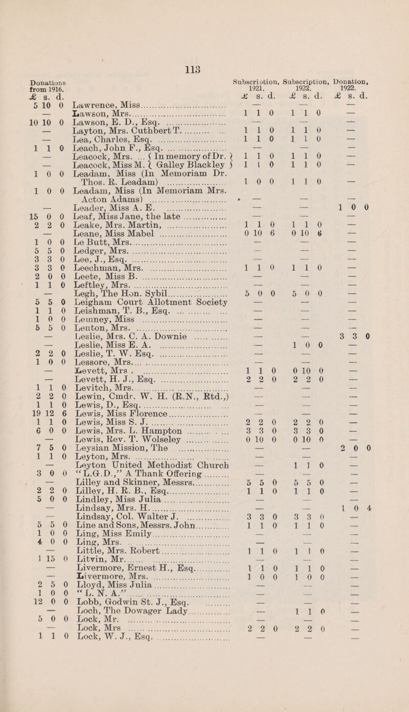 Donations from 1916. «£ s. d. 5 10 0 10 10 0 110 1 0 0 10 0 15 0 0 2 2 0 Lawrence, Miss.. Lawson, Mrs. Lawson, E. D., Esq. Layton, Mrs. CuthbertT. Lea, Charles, Esq. Leach, John F., Esq. 1 5 3 3 2 1 0 0 5 0 3 0 3 0 0 0 1 0 5 5 0 110 10 0 5 5 0 Leacock, Mrs. ... C In memory of Dr. Leacock, Miss M. i Galley Blackley Leadam, Miss (In Memoriam Dr. Thos. R. Leadam) . Leadam, Miss (In Memoriam Mrs. Acton Adams) . Leader, Miss A. E. Leaf, Miss Jane, the late . Leake, Mrs. Martin, . Leane, Miss Mabel . Le Butt, Mrs. Ledger, Mrs. Lee, J., Esq. Leechman, Mrs. Leete, Miss B. Leftley, Mrs. Legh, The Hon. Sybil. Leighatn Court Allotment Society Leishman, T. B., Esq. .4 . ... Lemney, Miss . Lenton, Mrs. Leslie, Mrs. C. A. Downie Subscription, 1921. £ s. d. 1 1 0 1 1 0 110 1 1 0 1 l 0 Subscription, Donation, 1922. 1922. £ s. d. £ s. d. 110 1 1 0 110 — 110 110 — 10 0 110 110 0 10 6 1 1 0 5 0 0 110 0 10 B 110 5 0 0 10 0 3 3 0 — Leslie, Miss E. A. — 1 0 0 — 2 2 0 Leslie, T. W. Esq. — — — 1 0 0 Lessore, Mrs. — — — — Levett, Mrs . 1 1 0 0 10 0 — — Levett, H. J., Esq. .. 2 2 0 2 2 0 — 1 1 0 Levitch, Mrs. — — — 2 2 0 Lewin, Cmdr. W. H. (R.N., Rtd.,) — — — 1 1 0 Lewis, D., Esq. — — — 19 12 6 Lewis, Miss Florence. — — — 1 1 0 Lewis, Miss S. J.. 2 2 0 2 2 0 — 6 0 0 Lewis, Mrs. L. Hampton . 3 3 0 3 3 0 — — Lewis, Rev. T. Wolseley . 0 10 0 0 10 0 — 7 5 0 Leysian Mission, The . — — 2 0 1 1 0 Leyton, Mrs. . — — — — Leyton United Methodist Church — 1 1 0 — 3 0 0 L.G.D./’ A Thank Offering. — — — — Lilley and Skinner, Messrs. 5 5 0 t' 0 5 0 — 2 2 0 Lillev, H. R. B., Esq.. 1 1 0 1 1 0 — 5 0 0 Lindley, Miss Julia. — — — — Lindsay, Mrs. H. — — 1 0 — Lindsay, Col. Walter J. 3 3 0 3 3 0 — 5 5 0 Line and Sons, Messrs. John. 1 1 0 1 1 0 — 1 0 0 Ling, Miss Emily. — — — 4 0 0 Ling, Mrs. .. . — — — — Little, Mrs. Robert. 1 1 0 1 1 0 — 1 15 0 Litvin, Mr. — — _ — Livermore, Ernest H., Esq. 1 1 0 1 1 0 — — Iii verm ore, Mrs. . 1 0 0 1 0 0 _ 2 5 0 Lloyd, Miss Julia. — _ 1 0 0 “ L. N. A.”. _ 12 0 0 Lobb, Godwin St. J., Esq. _ _ _ — Loch, The Dowager Lady. — 1 1 0 _ 5 0 0 Lock, Mr. _ — Lock, Mrs .. 2 2 0 2 2 0 1 1 0 Lock, W. J.. Esq. . . — —
