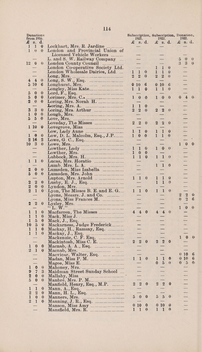 Donations Subscription, Subscription, Donation from 1916. 1921. 1922. 1922. £ s. d. £ s. d. £ s. d. £ s. d. 1 1 0 Lockhart, Mrs. R. Jardine . — — — 1 0 0 London and Provincial Union of Licensed Vehicle Workers . — — — — L. and S. W. Railway Company ... — — 5 0 C 12 0 0 London County Council . — — 3 3 t — London Co-operative Society Ltd. — 1 1 0 — — London Wholesale Dairies, Ltd. ... 1 1 0 1 1 0 — — Long, Mrs. 2 2 0 2 2 0 — 4 4 0 Long, S. W., Esq. — — — 5 10 6 Longhurst, Mrs. 0 10 6 0 10 6 — -- Longley, Miss Kate... 1 1 0 1 1 0 — 5 0 0 Lord, F., Esq. — — — 5 0 0 Lorimer, Mrs. C.*... 1 0 0 1 0 0 0 4 c 2 0 0 Loring, Mrs. Norah H... — — — — Xioring, Mrs. A... 1 1 0 — — 3 3 0 Loring, Mrs. Arthur .. 2 2 0 2 2 0 —- 1 0 0 Lough, Mrs... — — — 5 5 0 Love, Mrs... — — — — Loveday, The Misses . 2 2 0 2 2 0 — 1 10 0 Lovegrove, Miss ... — — — — Low, Lady Anne .. 1 1 0 1 1 0 •— 1 0 0 Low, D. L. Malcolm, Esq., J.P...... 1 0 0 1 1 0 — 2 16 2 Lowe, G-. C., Esq. — — — * 10 o O 0 Lowe, Mrs. — — 1 0 ( — Lowther, Lady. 1 1 0 1 0 0 — — Lowther, Mrs. ... 1 0 0 — — — Lubbock, Mrs. H... 1 1 0 1 1 0 — 1 1 0 Lucas, Mrs. Horatio ... — — — — Lumb, Mrs. L. A... — 1 1 0 — 2 0 0 Lumsden, Miss Isabella .. — — — 5 0 0 Lumsden, Mrs. John ... — — — — Lupton, Mrs. Arnold . 1 1 0 1 1 0 — 2 2 0 Lusby, E. J., Esq. ... — 1 1 0 — 2 0 0 Lyndon, Mrs. — — — 2 1 0 Lyon, The Misses B. E. and E. GL... 1 1 0 1 1 0 — — Lyons, Messrs. J. and Co. — — 2 2 < — Lyons, Miss Frances M. .. — — 0 2 < 2 2 0 Lysley, Mrs. — — — — “ L. W”. — — 1 0 ( 1 1 0 Macfarren, The Misses . 4 4 0 4 4 0 — 1 1 0 Mack, Miss J. — — — 1 5 0 Mack, J., Esq. — —' — 10 5 0 Mackarness, Judge Frederick. — — — 1 1 0 Mackay, H., Ramsay, Esq. — — — 1 1 0 Mackay, J., Esq. — '— — — Mackenzie, C. F. Esq. — — 1 0 1 — Mackintosh, Miss C. E, .................. 2 2 0 2 2 0 — 1 0 0 Macnab, A. A., Esq. — — — 2 1 0 Macnab, Mrs. — — — — Macvicar, Walter, Esq. — — 0 10 ( — Madan, Miss P. M. 1 1 0 1 1 0 0 10 ( — Magee, Miss E. — 0 5 0 0 5 ( 1 0 0 Mahoney, Mrs. — — — 9 7 3 Maidman Street Sunday School ... — — — 2 0 0 Mallaby, Miss . — — — 5 0 0 Manbre, Mrs. P. M. — — — —. Manfield, Henry, Esq., M.P. 2 2 0 2 2 0 — 1 1 0 Mann, A., Esq. — — — 2 2 0 Mann, H. L., Esq. — —•' — 1 0 0 Manners, Mrs.. 5 0 0 5 5 0 — 2 1 0 Manning, J. R., Esq... — :— — — Manson, Miss Amy . 0 10 0 0 10 0 — — Mansfield, Mrs. R.. 1 1 0 1 1 0 —