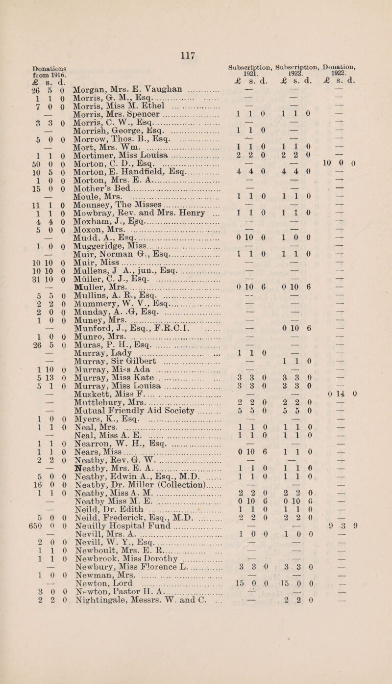 Donations from 1916. £ S. d. 26 5 0 1 1 0 7 0 0 3 3 0 5 0 0 1 1 0 50 0 0 10 5 0 10 0 15 0 0 11 1 0 110 4 4 0 5 0 0 10 0 10 10 0 10 10 0 31 10 0 5 5 0 2 2 0 2 0 0 10 0 1 0 0 26 5 0 1 10 0 5 13 0 5 10 1 0 0 1 1 0 1 1 0 1 1 0 2 2 0 5 0 0 16 0 0 1 1 0 5 0 0 650 0 0 2 0 0 1 1 0 1 1 0 1 0 0 3 0 0 2 2 0 Morgan, Mrs. E. Vaughan . Morris, G. M., Esq. Morris, Miss M. Ethel . Morris, Mrs. Spencer. Morris, C. W., Esq. Morrish, George, Esq. Morrow, Thos. B., Esq. Mort, Mrs. f m. Mortimer, Miss Louisa. Morton, C. D., Esq. Morton, E. Handheld, Esq. Morton, Mrs. E. A. Mother’s Bed. Moule, Mrs. Mounsey, The Misses. Mowbray, Rev. and Mrs. Henry .. Moxham, J., Esq. Moxon, Mrs. Mudd. A., Esq. Muggeridge, Miss. Muir, Norman G., Esq. Muir, Miss. Mullens, J A., jun.. Esq. .. Muller, C. J., Esq. Muller, Mrs. Mullins, A. R., Esq... Mummery, W. V., Esq.. Munday, A. .Gr, Esq. Muney, Mrs. Munford, J., Esq., F.R.C.I. Munro, Mrs. Muras, P. H.,Esq. Murray, Lady . Murray, Sir Gilbert ... Murray, Miss Ada . Murray, Miss Kate. Murray, Miss Louisa. Muskett, Miss F. Muttlebury, Mrs.. Mutual Friendly Aid Society. Myers, K., Esq. Neal, Mrs... Neal, Miss A. E. Nearron, W. H., Esq. Nears, Miss. Neatby, Rev. G. W. Neatby, Mrs. E. A. Neatby, Edwin A., Esq., M.D. Neatby, Dr. Miller (Collection).... Neatby, Miss A. M. Neatby Miss M. E. Neild, Dr. Edith . Neild, Frederick, Esq., M.D. Neuilly Hospital Fund. Nevill, Mrs. A. Nevill, W. Y., Esq. Newboult, Mrs. E. R. Newbrook, Miss Dorothy . Newbury, Miss Florence L. Newman, Mrs.. Newton, Lord . Newton, Pastor H. A. Nightingale, Messrs. W. and C. Subscription, Subscription, Donation, 1921. 1922. 1922. £ s. d. £ s. d. £ s. 1 1 0 1 1 0 — 1 1 0 — — 1 1 0 1 1 0 — 2 2 0 2 2 0 — — — 10 0 4 4 0 4 4 0 .. 1 1 0 1 1 0 — 1 1 0 1 1 0 — 0 10 0 1 0 0 — 1 1 0 1 1 0 — 0 10 6 0 10 6 — — 0 10 6 —- 1 1 0 — Z — 1 1 0 — 3 3 0 3 3 0 — 3 3 0 3 3 0 — — — 0 14 2 2 0 2 2 0 — 5 5 0 5 5 0 — 1 1 0 1 1 0 . 1 1 0 1 1 0 — 0 10 6 1 1 0 — 1 1 0 1 1 0 _ 1 1 0 1 1 0 — 2 2 0 2 2 0 __ 0 10 6 0 10 6 — 1 1 0 1 1 0 — o 2 0 2 2 0 — — ■,— 9 3 1 0 0 1 0 0 — 3 3 0 3 3 0 — 15 0 0 15 0 0 _ 2 2 0