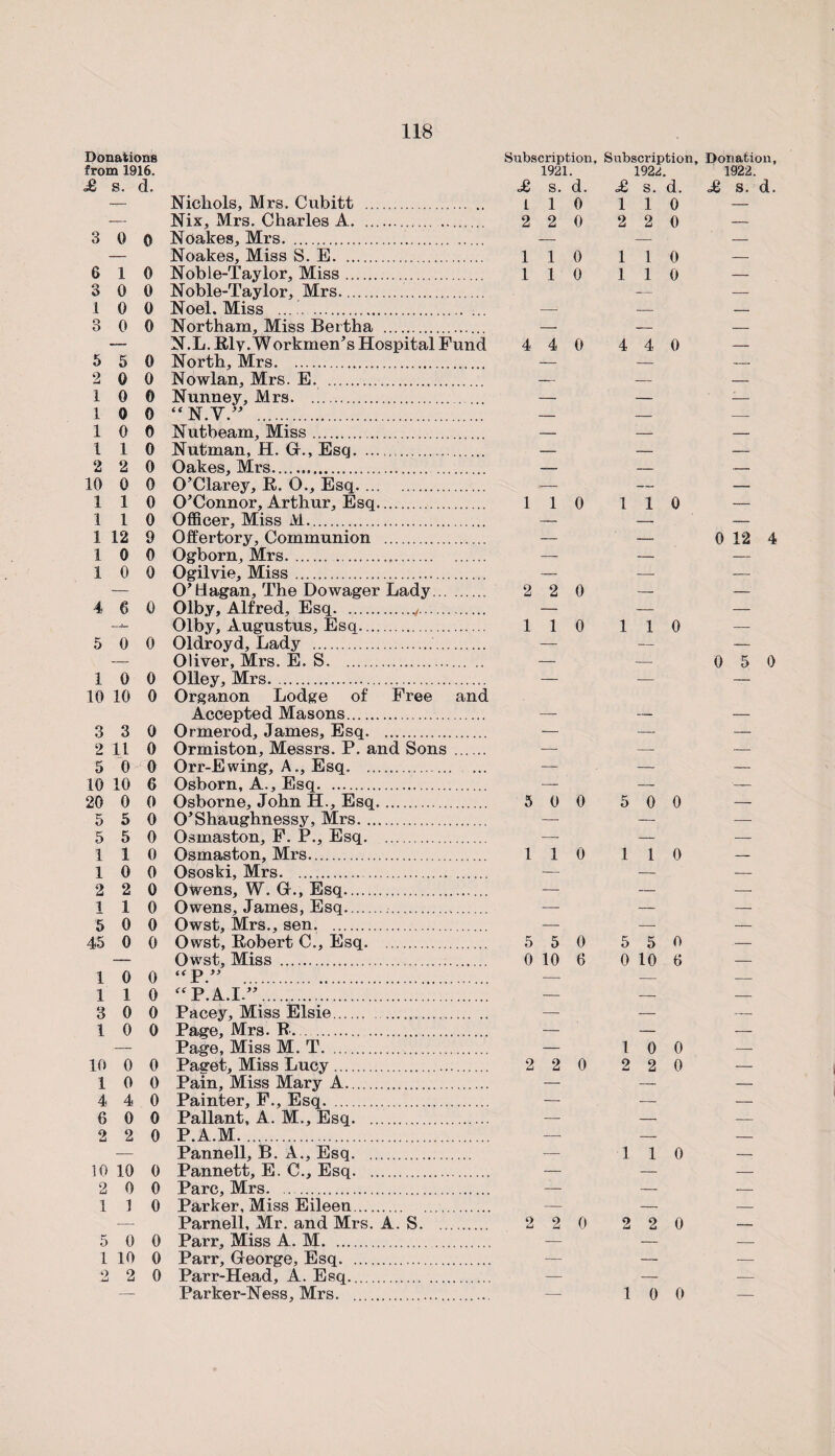 Donations Subscription. Subscription, Donation, from 1916. 1921 # 1922. 1922. £ s. d. o£ S. d. £ s. d. £ s. d. — Nichols, Mrs. Cubitt . L 1 0 1 1 0 — — Nix, Mrs. Charles A... 2 2 0 2 2 0 — 3 0 © Noakes, Mrs. . — — — — Noakes, Miss S. E. . 1 1 0 1 1 0 — 6 1 0 Noble-Taylor, Miss... 1 1 0 1 1 0 — 3 0 0 Noble-Taylor, Mrs. — — 1 0 0 Noel. Miss . — — — 3 0 0 Northam, Miss Bertha . — — — — N.L. Ely .Workmen's Hospital Fund 4 4 0 4 4 0 — 5 5 0 North, Mrs. — — — 2 0 0 Nowlan, Mrs. E... — — — 1 0 © Nunney, Mrs. _ _ 1 0 0 “N.V.” . 1 0 0 Nutbeam, Miss. _ _ _ 1 1 0 Nutman, H. G., Esq. . — — — 2 2 0 Oakes, Mrs... — — — 10 0 0 O'Clarey, R. O., Esq. — — — 1 1 0 O'Connor, Arthur, Esq. 1 1 0 1 1 0 — 1 1 0 Officer, Miss M........ — — — 1 12 9 Offertory, Communion . — — 0 12 4 1 0 0 Ogborn, Mrs. — — — 1 0 0 Ogilvie, Miss... — — — — O'Hagan, The Dowager Lady. 2 2 0 — —: 4 6 0 Olby, Alfred, Esq. .. — ■- — Olby, Augustus, Esq. 1 1 0 1 1 0 — 5 0 0 Oldroyd. Lady .. — — — — Oliver, Mrs. E. S.. — — 0 5 0 1 0 0 Olley, Mrs. — — — 10 10 0 Organon Lodge of Free and Accepted Masons. — — — 3 3 0 Ormerod, James, Esq. .. — — — 2 11 0 Ormiston, Messrs. P. and Sons . — — — 5 0 0 Orr-Ewing, A., Esq. .... — —- — 10 10 6 Osborn, A., Esq. . — — — 20 0 0 Osborne, John H., Esq.. 5 0 0 5 0 0 — 5 5 0 O'Shaughnessy, Mrs. —- — — 5 5 0 Osmaston, F. P., Esq. — — — 1 1 0 Osmaston, Mrs... 1 1 0 1 1 0 —- 1 0 0 Ososki, Mrs. — — — 2 2 0 Owens, W. G-., Esq.. — — — 1 1 0 Owens, James, Esq. — —- — 5 0 0 Owst, Mrs., sen. — — — 45 0 0 Owst, Robert C., Esq. .. 5 5 0 5 5 0 — — Owst. Miss ... 0 10 6 0 10 6 — 1 0 0 u p >> — — — 1 1 0 “ P. A.I.”. — — — 3 0 0 Pacey, Miss Elsie... — — — 1 0 0 Page, Mrs. R. . — — — — Page, Miss M. T. — 1 0 0 — 10 0 0 Paeret, Miss Lucy.. 2 2 0 2 2 0 — 1 0 0 Pain, Miss Mary A... — — — 4 4 0 Painter, F., Esq... — — — 6 0 0 Pallant, A . M., Esq. — — — 2 2 0 P.A.M. — — — — Pannell, B. A., Esq... -— 1 1 0 — 10 10 0 Pannett, E. C., Esq. — — — 2 0 0 Parc, Mrs. — — — 1 1 0 Parker, Miss Eileen. — — — — Parnell, Mr. and Mrs. A. S. 2 2 0 2 2 0 — 5 0 0 Parr, Miss A. M. — — — 1 10 0 Parr, George, Esq. ■— — — 2 2 0 Parr-Head, A. Esq. — — — — Parker-Ness, Mrs. . — 1 0 0 —