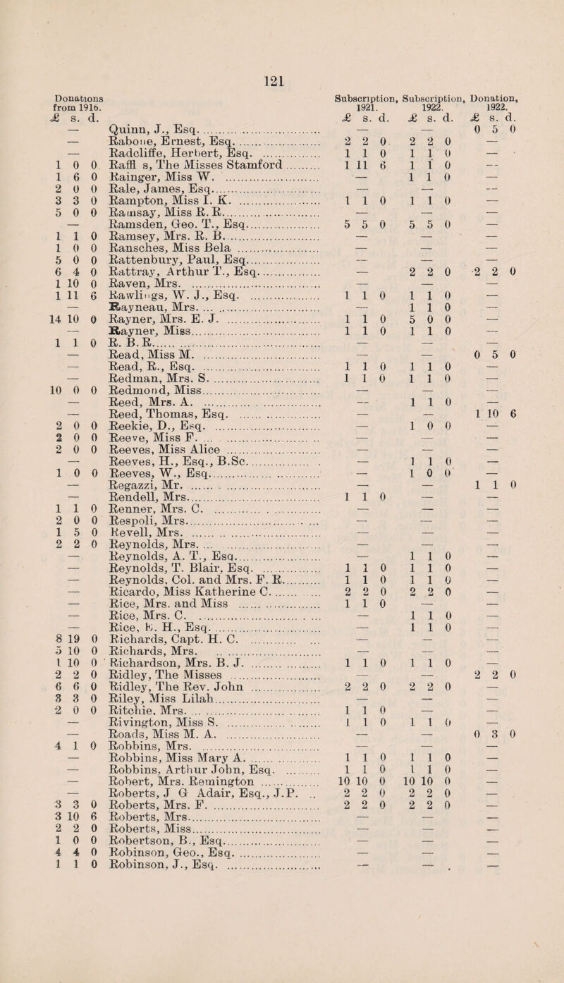 Donations Subscription, Subscription, Donation, from 191b. 1921 1922. 1922. £ s. d. £ S. d. £ S. d. £ s. d. — Quinn, J., Esq. — — 0 5 0 — Rabone, Ernest, Esq. 2 2 0 2 2 0 — — Radcliffe, Herbert, Esq. 1 1 0 1 1 0 — 1 0 0 Raffl s. The Misses Stamford. 1 11 6 1 i 0 —- 1 6 0 Rainger, Miss W. . — 1 l 0 — 2 0 0 Rale, James, Esq. — —. — 3 3 0 Rampton, Miss I. K. . 1 1 0 1 l 0 — 5 0 0 Ramsay, Miss R.R. — — — — Ramsden, Geo. T.. Esq. 5 5 0 5 5 0 — 1 1 0 Ramsey, Mrs. R. B.. — — — 1 0 0 Ransches, Miss Bela . — — — 5 0 0 Rattenbury, Paul, Esq. — -— — 6 4 0 Rattray, A rthur T., Esq. — 2 2 0 ■2 2 0 1 10 o Raven, Mrs. _ _ _ 1 11 6 Rawlings, W. J., Esq. 1 1 0 1 1 0 -- — R»ayneau, Mrs. ... . — 1 1 0 — 14 10 0 Ray lie r, Mrs. E. J. 1 1 0 5 0 0 — — jRayner, Miss. 1 1 0 1 1 0 — 1 1 0 R. B. R.. — —- — — Read, Miss M. — — 0 5 0 — Read, R., Esq. 1 1 0 1 1 0 — — Redman, Mrs. S. . 1 1 0 1 1 0 — 10 0 0 Redmond, Miss. — — -— — Reed, Mrs. A. — 1 1 0 — — Reed, Thomas, Esq. — — 1 10 6 2 0 0 Reekie, D., Esq. — 1 0 0 — 2 0 0 Reeve, Miss F. — — — 2 0 0 Reeves, Miss Alice . — — — — Reeves, H., Esq., B.Sc. — 1 1 0 — 1 0 0 Reeves, W., Esq. — 1 0 o'. — — Regazzi, Mr. — — 1 1 0 — Rendell, Mrs.. 1 1 0 — — 1 1 0 Renner, Mrs. C. — — — 2 0 0 Respoli, Mrs.. — — — 1 5 0 He veil, Mrs.. — — — 2 2 0 Reynolds, Mrs. — — —■ — Reynolds, A. T., Esq. — 1 1 0 — — Reynolds, T. Blair. Esq. . 1 1 0 1 1 0 — — Reynolds, Col. and Mrs. F. R. 1 1 0 1 1 0 — — Ricardo, Miss Katherine C. 2 2 0 2 2 0 — — Rice, Mrs. and Miss . 1 1 0 — — — Rice, Mrs. C. — 1 1 0 — — Rice, E. H., Esq. — 1 1 0 — 8 19 0 Richards, Capt. H. C. — — — 5 10 0 Richards, Mrs. — — — l 10 0 Richardson, Mrs. B. J. 1 1 0 1 1 0 — 2 2 0 Ridley, The Misses . —• —. 2 2 0 6 6 0 Ridley, The Rev. John . 2 2 0 2 2 0 — 3 3 0 Riley, Miss Lilah. — — — 2 0 0 Ritchie, Mrs. 1 1 0 — — — Rivington, Miss S. 1 1 0 1 1 0 — — Roads, Miss M. A. — — 0 3 0 4 1 0 Robbins, Mrs. — — — — Robbins, Miss Mary A. 1 1 0 1 1 0 — — Robbins. Arthur John, Esq. 1 1 0 l 1 0 — — Robert, Mrs. Remington . 10 10 0 10 10 0 — — Roberts, J G Adair, Esq., J.P. 2 2 0 2 2 0 — 3 3 0 Roberts, Mrs. F. 2 2 0 2 2 0 — 3 10 6 Roberts, Mrs.. — — — 2 2 0 Roberts, Miss. — — — 1 0 0 Robertson, B., Esq. — — — 4 4 0 Robinson, Geo., Esq. — — — 1 1 0 Robinson. J., Esq. . — — *-