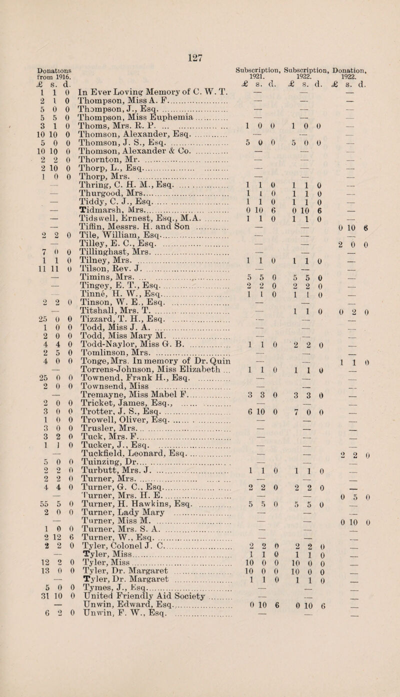 Donations Subscription, Subscription, Donation, from 1916. 1921. 1922. 1922. £ s. d. £ s. d. £ s. d. £ s. d. 1 1 0 In Ever Loving Memory of C. W. T. 2 1 0 Thompson, Miss A. F. — 5 0 0 Thompson, J., Esq. — 5 5 0 Thompson, Miss Euphemia. 3 1 0 Thoms, Mrs. R. P. 1 0 0 1 0 0 10 10 0 Thomson, Alexander, Esq. — 5 0 0 Thomson, J. S., Esq. . 5 0 0 5 0 0 — 10 10 0 Thomson, Alexander & Co. — 2 2 0 Thornton, Mr. — 9 in 0 Thorp, L., Esq. 1 0 0 Thorp, Mrs. — — -- Thring, C. H. M., Esq. . 1 1 0 1 1 0 — Thurgood, Mrs. 1 L 0 1 1 0 — Tiddy, C. J., Esq.. 1 1 0 1 1 0 — Tidmarsh, Mrs.. 0 10 6 0 10 6 — Tidswell, Ernest, Esq., M.A. 1 1 0 1 1 0 _ Tiffin, Messrs. H. and Son . 0 10 2 2 0 Tile, William, Esq. Tilley, E. C., Esq. 2 0 7 0 0 Tillinghast, Mrs.. — — — 1 1 0 Tilney, Mrs. 1 1 0 1 1 0 — 11 11 0 Tilson, Rev. J. . — — _- — Timins, Mrs. 5 5 0 5 5 0 _ — Tingey, E. T., Esq. 2 2 0 2 2 0 — — Tinne, H. W, Esq. 1 1 0 1 1 0 _ 2 2 0 Tinson, W. E., Esq. — — _ — Tit shall, Mrs. T. — 1 1 0 0 2 25 0 0 Tizzard, T. H., Esq. — -- 1 0 0 Todd, Miss J. A. — — 2 0 0 Todd, Miss Mary M. — — _ 4 4 0 Todd-Naylor, Miss G. B. . 1 1 0 2 2 0 _ 2 5 0 Tomlinson, Mrs. — — _ 4 0 0 Tonge,Mrs. In memory of Dr. Quin — — 1 1 — Torrens-Johnson, Miss Elizabeth . 1 1 0 1 1 0 25 0 0 Townend, Frank H., Esq. — _ 2 0 0 Townsend, Miss . — _ — Tremayne, Miss Mabel F.. 3 3 0 3 3 0 _ 2 0 0 Tricket, James, Esq., . — — _ 3 0 0 Trotter, J. S., Esq. . 6 10 0 7 0 0 _ 1 0 0 Trowell, Oliver, Esq. — — _ 3 0 0 Trusler, Mrs. — _ 3 2 0 Tuck, Mrs. F.. — _ 1 J 0 Tucker, J., Esq. _ Tuckfield, Leonard, Esq. — _ 2 2 5 0 0 Tuinzing, Dr. — — 2 2 0 Turbutt, Mrs. J. .. 1 1 0 1 1 0 2 2 0 Turner, Mrs. — _ 4 4 0 Turner, G. C., Esq.. 2 2 0 2 2 0 — — Turner, Mrs. H. E. — — 0 5 55 5 0 Turner. H. Hawkins, Esq. . 5 5 0 5 5 0 2 0 0 Turner, Lady Mary . — — . -. — Turner, Miss M. — — 0 10 1 0 0 Turner, Mrs. S. A. — — 2 12 6 Turner, W., Esq. — — 2 2 0 Tyler, Colonel J. C. 2 2 0 2 2 0 — Tyler, Miss. 1 1 0 1 1 0 _ 12 2 0 Tyler, Miss. 10 0 0 10 0 0 13 0 0 Tyler, Dr. Margaret . 10 0 0 10 0 0 — Tyler, Dr. Margaret . 1 1 0 1 1 0 5 0 0 Tymes, J., Esq. — _ 31 10 0 United Friendly Aid Society ... — _ — Unwin, Edward, Esq.. 0 10 6 0 10 6 6 o u 0 Unwin, F. W., Esq. — __