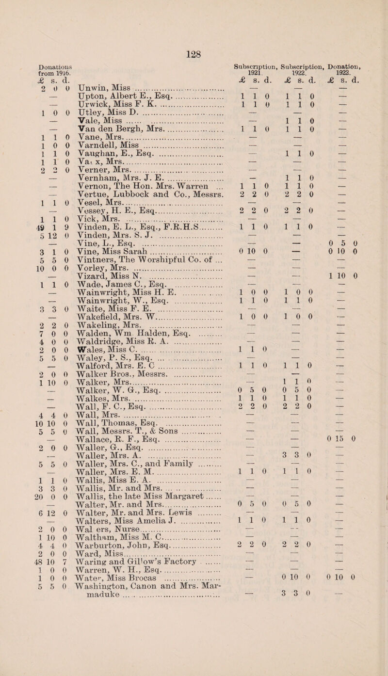 Donations Subscription, Subscription, Donation, from 1916. 1921 1922. 1922. £ s. d. £ S. d. £ S. d. £ s. d. 2 0 0 Unwin, Miss . — — — — Upton, Albert E., Esq. 1 1 0 1 1 0 — — Ur wick. Miss E, K. . 1 1 0 1 1 0 — 1 0 0 Utley, Miss D. — — — Vale, Miss . _ 1 1 0 _ _ Van den Bergh, Mrs. 1 1 0 1 1 0 — 1 1 0 Vane, Mrs. — — — 1 0 0 Varndell, Miss . — — — 1 1 0 Vaughan, E., Esq. — 1 1 0 — 1 1 0 Vat x, Mrs. — — — 2 o 0 Verner, Mrs. — — — — Vernham, Mrs. J. E. — 1 1 0 — — Vernon, The Hon. Mrs. Warren 1 1 0 1 1 0 — — Vertue, Lubbock and Co., Messrs. 2 2 0 2 2 0 — 1 1 0 Vesel, Mrs... — — —- — Vessey, H. E., Esq. 2 2 0 2 2 0 — 1 1 0 Vick, Mrs. .. — — — 19 1 9 Vinden, E. L., Esq., F.E.H.S. 1 1 0 1 1 0 — 5 12 0 Vinden, Mrs. S. J. — — — — Vine, L., Esq.. — — 0 5 0 3 1 0 Vine, Miss Sarah... 0 10 0 — 0 10 0 5 5 0 Vintners, The Worshipful Co. of ... — — — 10 0 0 Vorley, Mrs. — — — — Vizard, Miss N. — — 1 10 0 1 1 0 Wade, James C., Esq. — — — — Wainwright. Miss H. E. 1 0 0 1 0 0 — — Wainwright, W., Esq. . 1 1 0 1 1 0 — 3 3 0 Waite, Miss F. E. -—- — — — Wakefield, Mrs. W. 1 0 0 1 0 0 — 2 2 0 Wakeling, Mrs. —- — — 7 0 0 Walden, Wm Halden, Esq. — — — 4 0 0 Waldridge, Miss K. A. — — — 2 0 0 Wales, Miss C. . 1 1 0 — — 5 5 0 Waley, P. S., Esq. — — — — Walford, Mrs. E. C . 1 1 0 1 1 0 — 2 0 0 Walker Bros., Messrs. -— — — 1 10 0 Walker, Mrs. — 1 1 0 — — Walker, W. G., Esq. 0 5 0 0 5 0 — — Walkes, Mrs. 1 1 0 1 1 0 — — Wall, F. C., Esq. 2 2 0 2 2 0 — 4 4 0 Wall, Mrs. — — — L0 10 0 Wall, Thomas, Esq. — — — 5 5 0 Wall, Messrs. T., & Sons . — — — — Wallace, B. F., Esq. 0 15 0 2 0 0 Waller, G., Esq. — — — — Waller, Mrs. A. — 3 3 0 — 5 5 0 Waller, Mrs. C., and Family . — — — — Waller, Mrs. E. M. 1 1 0 1 1 0 — 1 1 0 Wallis, Miss E. A. — — — 3 3 0 Wallis, Mr. and Mrs. . — — — !0 0 0 Wallis, the late Miss Margaret. — — — — Walter, Mr. and Mrs. 0 5 0 0 5 0 — 6 12 0 Walter, Mr. and Mrs. Lewis . — — — — Walters, Miss Amelia J. 1 1 0 1 1 0 — 2 0 0 Wal ers. Nurse. — 1 10 0 Waltham, Miss M. C. — 4 4 0 War burton, John, Esq. 2 2 0 2 2 0 — 2 0 0 Ward, Miss. — £ 10 7 Waring and Gibow's Factory . — 1 0 0 Warren, W. H.. Esq.. — 1 0 0 Water, Miss Brocas . 0 10 0 0 10 0 5 5 0 Washington, Canon and Mrs. Mar- maduke . 3 3 0 —