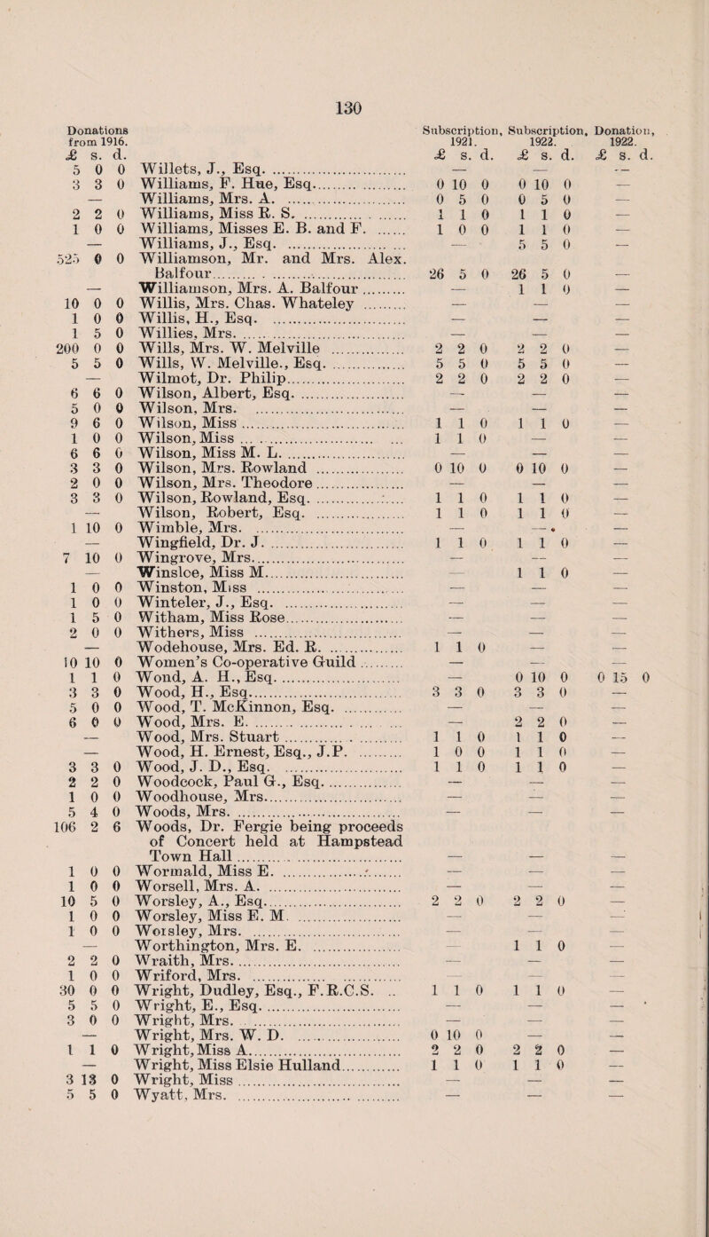 Donations Subscription, Subscription, Donation, from 1916. 1921 1922 1922. £ s. a. £ s. d. £ S. d. £ s. d. 5 0 0 Willets, J., Esq. — — — 3 3 0 Williams, F. Hue, Esq. 0 10 0 0 10 0 — — Williams, Mrs. A. 0 5 0 0 5 0 — 2 2 0 Williams, Miss R. S. 1 1 0 1 1 0 — 1 0 0 Williams, Misses E. B. and F. . 1 0 0 1 1 0 — — Williams, J., Esq. - . 5 5 0 — 525 0 0 Williamson, Mr. and Mrs. Alex. Balfour. 26 5 0 26 5 0 — — Williamson, Mrs. A. Balfour. — 1 1 0 — 10 0 0 Willis, Mrs. Chas. Whateley . — — — 1 0 0 Willis, H., Esq. — — — 1 5 0 Willies, Mrs. — — — 200 0 0 Wills, Mrs. W. Melville . 2 2 0 2 2 0 — 5 5 0 Wills, W. Melville., Esq. .. 5 5 0 5 5 0 — — Wilmot, Dr. Philip. 2 2 0 2 2 0 — 6 6 0 Wilson, Albert, Esq. — — — 5 0 0 Wilson, Mrs.. — — — 9 6 0 Wilson, Miss. 1 1 0 1 1 0 — 1 0 0 Wilson,Miss ... .. 1 1 0 — — 6 6 0 Wilson, Miss M. L. — — — 3 3 0 Wilson, Mrs. Rowland . 0 10 0 0 10 0 — 2 0 0 Wilson, Mrs. Theodore. — — — 3 3 0 Wilson, Rowland, Esq. 1 1 0 1 1 0 — — Wilson, Robert, Esq. 1 1 0 1 1 0 — 1 10 0 Wimble, Mrs. — - , 1 — — Wingfield, Dr. J. 1 1 0 1 1 0 — 7 10 0 Wingrove, Mrs. — — — — Winsloe, Miss M. — 1 1 0 — 1 0 0 Winston, Miss .. — — — 1 0 0 Winteler, J., Esq. — — — 1 5 0 Witham, Miss Rose. — — — 2 0 0 Withers, Miss . — — — — Wodehouse, Mrs. Ed. R. .. 1 1 0 — — 10 10 0 Women’s Co-operative Guild. — — — 1 1 0 Wond, A. H., Esq... — 0 10 0 0 15 0 3 3 0 Wood, H., Esq. 3 3 0 3 3 0 — 5 0 0 Wrood, T. McKinnon, Esq. — — — 6 0 0 Wood, Mrs. E. — 2 2 0 — — Wood, Mrs. Stuart. 1 1 0 1 1 0 — — Wood, H. Ernest, Esq., J.P. 1 0 0 1 1 0 — 3 3 0 Wood, J. D., Esq. 1 1 0 1 1 0 — 2 2 0 Woodcock, Paul Gf., Esq. — — — 1 0 0 Woodhouse, Mrs. — — — 5 4 0 Woods, Mrs.. — 106 2 6 Woods, Dr. Fergie being proceeds of Concert held at Hampstead Town Hall. — — — 1 0 0 Wormald, Miss E..*. — -— — 1 0 0 Worsell, Mrs. A. — — — 10 5 0 Worsley, A., Esq.. 2 2 0 2 2 0 —- 1 0 0 Worsley, Miss E. M . — —■' 1 0 0 Woisley, Mrs. — — — — W^orthington, Mrs. E. — 1 1 0 — 2 2 0 Wraith, Mrs.. — — 1 0 0 Wriford, Mrs. -— — 30 0 0 Wright, Dudley, Esq., F.R.C.S. .. 1 1 0 1 1 0 — 5 5 0 Wrright, E., Esq. — 3 0 0 Wright, Mrs. . — — Wright, Mrs. W. D. 0 10 0 — l 1 0 Wright, Miss A. 2 2 0 2 2 0 — Wright, Miss Elsie Hulland. 1 1 0 1 1 0 — 3 13 0 Wright, Miss. — 5 5 0 Wyatt, Mrs. . —