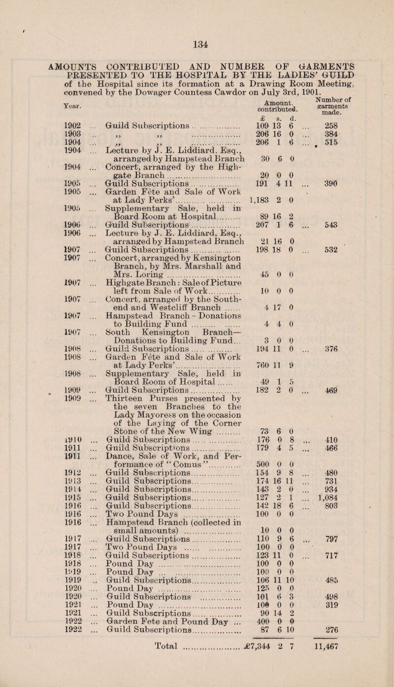 AMOUNTS CONTRIBUTED AND NUMBER OF GARMENTS PRESENTED TO THE HOSPITAL BY THE LADIES’ GUILD of the Hospital since its formation at a Drawing Room Meeting, convened by the Dowager Countess Cawdor on July 3rd, 1901. Year. Amount. contributed. Number of garments made. £ s. d. 1902 Guild Subscriptions. 109 13 6 ... 258 L903 )) >> . 206 16 0 ... 384 1904 } . 206 1 6 ... 515 1904 ... Lecture by J. E. Liddiard. Esq., arranged by Hampstead Branch 30 6 0 1904 ... Concert, arranged by the High- gate Branch. 20 0 0 1905 . . Guild Subscriptions. 191 4 11 ... 390 1905 ... Garden Fete and Sale of Work at Lady Perks’. 1,183 2 0 1906 ... Supplementary Sale, held in Board Room at Hospital. 89 16 2 1906 ... Guild Subscriptions. 207 1 6 ... 543 1906 ... Lecture by J. E. Liddiard, Esq., arranged by Hampstead Branch 21 16 0 1907 ... Guild Subscriptions. 198 18 0 ... 532 1907 ... Concert, arranged by Kensington Branch, by Mrs. Marshall and Mrs. Loring . 45 0 0 1907 ... Highgate Branch: Sale of Picture left from Sale of Work. 10 0 0 1907 ... Concert, arranged by the South- end and West cliff Branch . 4 17 0 1907 ... Hampstead Branch - Donations to Building Fund . 4 4 0 1907 ... South Kensington Branch— Donations to Building Fund... 3 0 0 1908 ... Guild Subscriptions. 194 11 0 ... 376 1908 ... Garden Fete and Sale of Work at Lady Perks’. 760 11 9 1908 ... Supplementary Sale, held in Board Room of Hospital. 49 1 5 1909 ... Guild Subscriptions. 182 2 0 ... 469 1909 ... Thirteen Purses presented by the seven Branches to the Lady Mayoress on the occasion of the Laying of the Corner Stone of the Newr Wing . 73 6 0 1910 ... Guild Subscriptions. 176 0 8 ... 410 1911 ... Guild Subscriptions. 179 4 5 ... 466 1911 ... Dance, Sale of Work, and Per- formance of “Coinus”. 500 0 0 1912 ... Guild Subscriptions. 154 9 8 ... 480 1913 ... Guild Subscriptions. 174 16 11 ... 731 1914 ... Guild Subscriptions. 143 2 0 ... 934 1915 ... Guild Subscriptions. 127 2 1 ... 1,084 1916 ... Guild Subscriptions. 142 18 6 ... 803 1916 ... Two Pound Days . 100 0 0 1916 ... Hampstead Branch (collected in small amounts) . 10 0 0 1917 ... Guild Subscriptions. 110 9 6 ... 797 1917 ... Two Pound Days . 100 0 0 1918 ... Guild Subscriptions. 123 11 0 ... 717 1918 ... Pound Day . 100 0 0 1919 Pound Day . 100 0 0 1919 ... Guild Subscriptions. 106 11 10 485 1920 .. Pound Day .. 126 0 0 1920 ... Guild Subscriptions . 101 6 3 498 1921 ... Pound Day . 100 0 0 319 1921 ... Guild Subscriptions. 90 14 2 1922 ... Garden Fete and Pound Day ... 400 0 0 1922 ... Guild Subscriptions... 87 6 10 276 Total . .£7,344 2 7 11,467