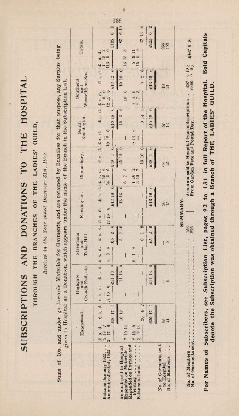 * < H 9mm Cl cd O E r« o -J LU 3 E o H GO CSJ lu (M 05 O 5 H < j HO C/D CD LU rO Z x. H o LL CU> o H O 95 < C/D TS s£ Z ttJ 95 o Q o z & < <S> rfS os HO Q CO Z LU < e *<S> 0^ CD E Z a o o M OS H E CL H mu & u CD CO D CO ss o © rH CO © © 00 © ^ ■'f <4i 09 fl O '•13 P< • rH g o CO -g ►> Sg aS 2 § ^ 2 rl O 5i fL, 4S m •rH r-^ AS 05 3 © » w ® o ® -PpM 3 * Wg $ £ tf sS o g 22 <) Ew > as < £ CO CO O IN. H CM S <D CO CO Ll -M S> S rO 0> «> u a e> 6 6 z<fc to s A u O IL of Subscribers, see Subscription List, pages 92 to 131 in full Report of the Hospital. Bold Capitals denote the Subscription was obtained through a Branch of THE LADIES’ GUILD.