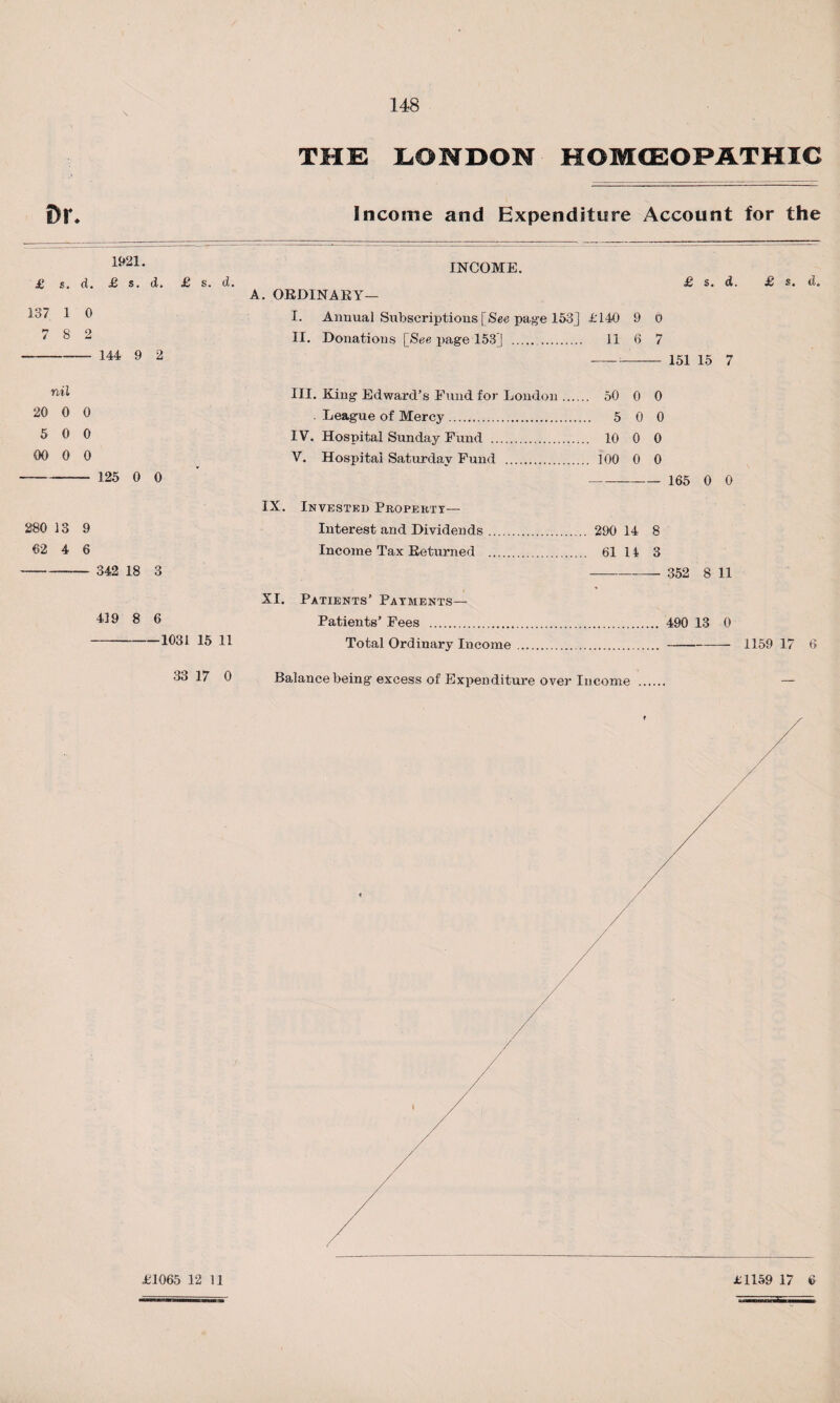 148 THE LONDON HOMCEOPATHIC i)i\ Income and Expenditure Account for the 1921. £ s. d. £ s. d. £ s. d. 137 1 0 7 8 2 nil 20 0 0 5 0 0 00 0 0 144 9 2 125 0 0 280 13 9 62 4 6 342 18 3 419 8 6 INCOME. A. OB DINA EY— I. Annual Subscriptions [See page 153] £140 9 0 II. Donations [See page 153] . 11 6 7 £ s. d. £ s. d. 151 15 7 III. King Edward’s Fund for London. 50 0 0 League of Mercy. 5 0 0 IV. Hospital Sunday Fund . 10 0 0 V. Hospital Saturday Fund . 100 0 0 165 0 0 IX. Invested Property— Interest and Dividends. 290 14 8 Income Tax Beturned . 61 14 3 352 8 11 -1031 15 11 33 17 0 XI. Patients’ Payments— Patients’ Fees . 490 13 0 Total Ordinary Income.. Balance being excess of Expenditure over Income . 1159 17 6