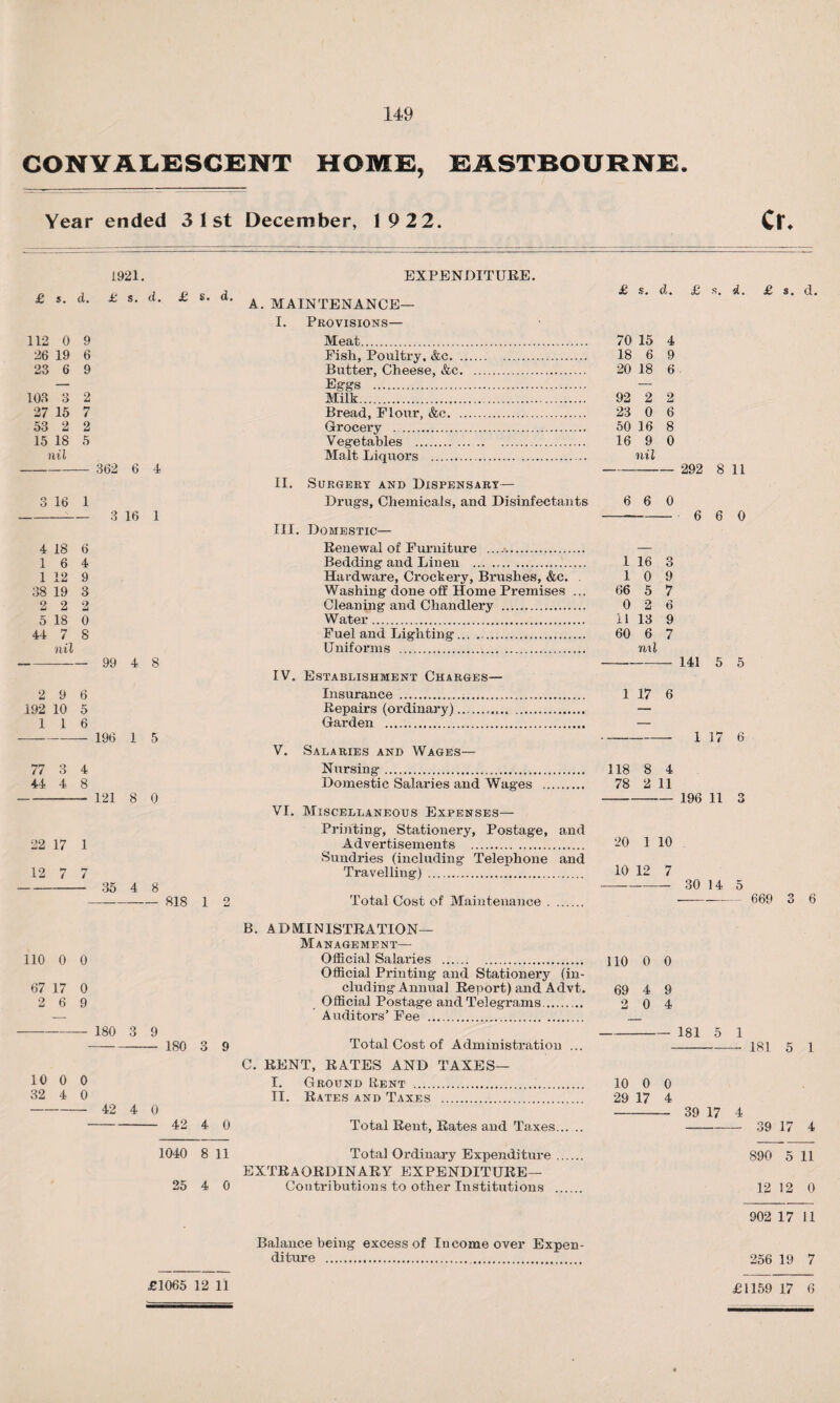 149 CONVALESCENT HOME, EASTBOURNE. Year ended 3 1st December, 19 22. Cr. 1921. £ s. d. £ s. d. £ s. d. 112 0 9 26 19 6 23 6 9 103 3 2 27 15 7 53 2 2 15 18 5 nil - 362 6 4 3 16 1 -3 16 1 4 18 6 1 6 4 1 12 9 38 19 3 2 2 2 5 18 0 44 7 8 nil -— 99 4 8 2 9 6 192 10 5 1 1 6 - 196 1 5 77 3 4 44 4 8 - 121 8 0 22 17 1 12 7 7 -- 35 4 8 --818 1 2 EXPENDITURE. A. MAINTENANCE— I. Provisions— Meat. Pish, Poultry, &c. Butter, Cheese, &c. Eggs . Milk... Bread, Flour, &c. Grocery . Vegetables . Malt Liquors .. II. Surgery and Dispensary— Drugs, Chemicals, and Disinfectants III. Domestic— Renewal of Furniture .. Bedding and Linen . Hardware, Crockery, Brushes, &c. Washing done off Home Premises ... Cleaning and Chandlery . Water. Fuel and Lighting-... .. Uniforms . IV. Establishment Charges— Insurance ... Repairs (ordinary). Garden .. V. Salaries and Wages— Nursing. Domestic Salaries and Wages . VI. Miscellaneous Expenses— Printing, Stationery, Postage, and Advertisements . Sundries (including Telephone and Travelling) . Total Cost of Maintenance. £ s. d. £ h. A. 70 15 4 18 6 9 20 18 6 92 2 2 23 0 6 50 16 8 16 9 0 nil 292 8 11 6 6 0 6 6 0 1 16 3 10 9 66 5 7 0 2 6 II 13 9 60 6 7 nil -- 141 5 5 1 17 6 - 1 17 6 118 8 4 78 2 11 - 196 11 3 20 1 10 10 12 7 --- 30 14 5 -- 669 3 6 b. administration- management— 110 0 0 Official Salaries . Official Printing and Stationery (in- 67 17 0 eluding Annual Report) and Advt. 2 6 9 Official Postage and Telegrams. — Auditors’ Fee . - 180 3 9 - 180 3 9 Total Cost of Administration ... C. RENT, RATES AND TAXES— 10 0 0 I. Ground Bent . 32 4 0 II. Rates and Taxes . - 42 4 0 - 42 4 0 Total Rent, Rates and Taxes_ 110 0 0 69 4 9 2 0 4 181 5 1 - 181 5 1 10 0 0 29 17 4 - 39 17 4 - 39 17 4 1040 8 11 Total Ordinary Expenditure. 890 5 11 EXTRAORDINARY EXPENDITURE- 25 4 0 Contributions to other Institutions . 12 12 0 902 17 11 Balance being excess of Income over Expen¬ diture . 256 19 7