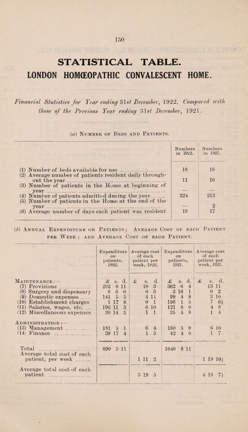 STATISTICAL TABLE. LONDON HOMEOPATHIC CONVALESCENT HOME. Financial Statistics for Year ending Z\st December, 1922, Compared with those of the Previous Year ending 31 st December, 1921. (a) Number of Beds and Patients. Numbers in 1922. Numbers in 1921. (1) Number of beds available for use. 18 18 (2) Average number of patients resident daily through- out the year. 11 10 (3) Number of patients in the Home at beginning of year. — — (4) Number of patients admitted during the year. 224 213 (5) Number of patients in the Home at the end of the year. — 2 (0) Average number of days each patient was resident 19 17 {b) Annual Expenditure on Patients ; Average Cost of each Patient per Week ; and Average Cost of each Patient. Expenditure Average cost Expenditure Average cost on of each on of each patients, patient per patients. patient per 1922. week, 1922. 1921. week, 1921. Maintenance :— £ s. d. £ s. d. £ s. d. £ s. d. (7) Provisions . 292 8 11 10 3 362 6 4 13 11 (8) Surgery and dispensary 6 6 0 0 3 3 16 1 0 2 (9) Domestic expenses . 141 5 5 4 11 99 4 8 3 10 (10) Establishment charges 1 17 6 0 1 196 1 5 7 6| (11) Salaries, wages, etc. ... 196 11 3 6 10 121 8 0 4 8 (12) Miscellaneous expenses 30 14 5 1 1 35 4 8 1 4 Administration :— (13) Management . 181 5 1 6 4 180 3 9 6 10 (14) Finance . 39 17 4 1 5 42 4 0 ... 1 7 Total . 890 511 1040 8 11 Average total cost of each patient, per week . 1 11 2 1 19 10.V Average total cost of each patient . 3 19 5 4 18 7h