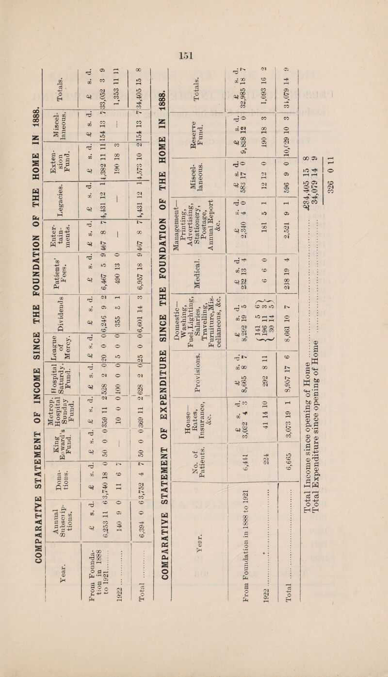 COMPARATIVE STATEMENT OF INCOME SINCE THE FOUNDATION OF THE HOME IN 1888. • 05 rH X • CO rH tO r— rH d ., 00 43 CM AO EH C5_ CO ft- 00 fa CO TO • !>• a> a CO rH hF AO o o .2 2 £ 3 £ s. CO rH iO 1 l—H r—M rH r—' CO 03 CO D O 2 a'EflS H ^ 03 X CO o 05 rH CO IN AO fa ftF 1 • rH m na <V CO 03 03 O rH | rH | b£ t-H <-H CO —F CO rF H? 4 fa • IN P . <D fl+2 • 00 I X a'3 § 1 H4 S IN *s© co MP • 05 o 05 02 43 • . lO CO X a £ rH rH .8 8 IN o IN aft «« CO 05 40 05 Pm CO CO 02 02 'd 03 rH CO a CO 05 40 0 Hd CP lO rH 40 o • rH OJ CO CO ft CO co 0> K* P . o OTj-^ ^ d CO o o o o o o a o a) =« o 04 40 25 C3 >> . ai o o o 15 ^ aJ 'ft a a co a a CO 03 o 03 X ©1 O' o X 03 *J- CO Id —H co • l a a >» . O'M d 03 o 03 H 05 ^ ? 02 »-h o rH rH S o?&, ft! 05 O CO 10 05 CO X Ol d o o CO o 1 o :a > a M cPm W 50 50 d o i'- 1 £' a ® Ol X CO MH a a rH c o AS ftj o tF rH rH 03 AO IN In CO* CO d CO o CO r-. ft . § r “ 02 r—1 05 © P O d 0 g o CO o d a as th ft! *o hF 05 <5 aft 03 rH CO C/2 CO © d x ■ X d x ; d ^h d o 0 i—< OJ fa •H C3 d 05 d *-• rH p o .2 o Ol d p 43 4ft Ol 05 rH o PH 00 00 00 w © X w X H Pm © P S5 P © P W a H W o >—( M2 w a p H >—* a x w & X w p © H w £ w H «5 H «3 a > i-h H *5 raj CU s o o d +3 H ■ oo iO <5*0? oi CO 03 CO CO o 1) ti ^ S> g cc d ^ fa d <o OD W Cii CO ^ 00 00 CO 00 oT CO 00 o 05 05 ft* 05 o CO CO 05 CM 0> P o o OQ 0) c d a -d° a ^ CV> TO ^ 00 lO o Ol rH CM 43 *» S»J 6e -T O &B.2 ft* ®- ft PI CO 2 S S § $ ^ o' >.3 J* > c3<P a PI < d o *H d CD CO o rtjsg^ -a to a ft, - ■ a> -a qT m &e - a ja < IS- ® a S'ri fc£*a m a g r. I P » “* “ H r-H r 0) PM O a O 0) a d 0 fa O '3 •rH > O' p Pm nd ® CO hF <=*<» CM iO o 05 CO 05 40 05 CM iO of *6* 02 CO 1 CO CM o co CO 05 rH 00 CO CM 1^ o CO co d tN* OQ 00 AO CO OO CM 05 CM - O 0) CD d . OQ 0> d <*j , to DQ . 0> tz d . ^ 02 03 CD* O o rH hf •o 00 -F CM 03 05 00 !>. o CO LO CO' CO CD CM 05 rH o 43 00 CO 00 4-* d o fa fa oi 03 05 O fa Total Income since opening of Home ... <£34,405 15 Total Expenditure since opening of Home . 34,079 14