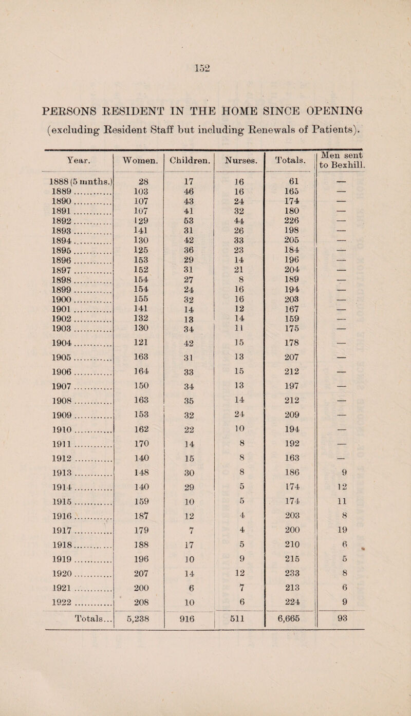 (excluding Eesident Staff but including Eenewals of Patients). Year. Women. Children. Nurses. Totals. Men sent to Bexhill. 1888 (5 ninths.) 28 17 16 61 — 1889 . 103 46 16 165 — 1890. 107 43 24 174 — 189]. 107 41 32 180 — 1892. 129 53 44 226 — 1893 . 141 31 26 198 — 1894.. 130 42 33 205 — 1895. 125 36 23 184 — 1896 . 153 29 14 196 —- 1897 . 152 31 21 204 — 1898. 154 27 8 189 — 1899 . 154 24 16 194 — 1900. 155 32 16 203 — 1901. 141 14 12 167 — 1902. 132 13 14 159 — 1903 . 130 34 11 175 — 1904. 121 42 15 178 — 1905 . 163 31 13 207 — 1906 . 164 33 15 212 — 1907 . 150 34 13 197 — 1908 . 163 35 14 212 — 1909 . 153 32 24 209 _ 1910. 162 22 10 194 — 1911 . 170 14 8 192 — 1912 . 140 15 8 163 — 1913. 148 30 8 186 9 1914. 140 29 5 174 12 1915. 159 10 5 174 11 1916. n 187 12 4 203 8 1917. 179 7 4 200 19 1918. 188 17 5 210 6 * 1919. 196 10 9 215 5 1920. 207 14 12 233 8 1921 . 200 6 7 213 6 1922 . 208 10 6 224 9 Totals... 5,238 916 511 6,665 93