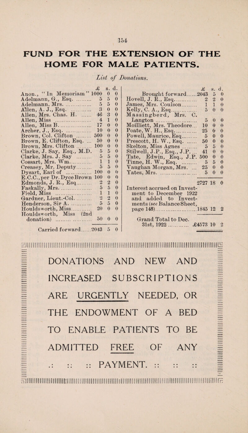 FUND FOR THE EXTENSION OF THE HOME FOR MALE PATIENTS. List of Donations. Anon., “In Memoriam” 1000 0 0 Adelmann, G., Esq. 5 5 0 Adelmann, Mrs. 5 5 0 Allen, A. J,, Esq. 3 0 0 Allen, Mrs. Chas. H. 46 3 0 Allen, Miss . 4 1 0 Allen, Miss B. 17 0 0 Archer, J., Esq. 10 0 0 Brown, Col. Clifton . 500 0 0 Brown, E. Clifton, Esq. ... 50 0 0 Brown, Mrs. Clifton . 100 0 0 Clarke, J. Say, Esq., M.D. 5 5 0 Clarke, Mrs. J. Say . 5 5 0 Cossart, Mrs. Wm. 1 1 0 Creasey, Mr. Deputy. 5 5 0 Dysart, Earl of . 100 0 0 E.C.C.,per Dr. DyceBrown 100 0 0 Edmonds, J. B., Esq. 2 2 0 Fa.skally, Mrs. 5 5 0 Field, Miss . 110 Gardner, Lieut.-Col. 2 2 0 Henderson, Sir A. 5 5 0 Houldsworth, Miss. 20 0 0 Houlds worth, Miss (2nd donation) . 50 0 0 Carried forward.2043 5 0 £ s. d. Brought forward.2043 5 0 Hovell, J. B., Esq. 2 2 0 James, Mrs. Coulson. 110 Kelly,.C. A., Esq... 5 0 0 Massingberd, Mrs. C. Langton . 5 0 0 Moilliett, Mrs. Theodore... 10 0 0 Poate, W. H., Esq. 25 0 0 Powell, Maurice, Esq. 5 0 0 Prescott, H. W., Esq. 50 0 0 Skelton, Miss Agnes. 5 5 0 Stilwell, J.P., Esq., J.P. ... 41 0 0 Tate, Edwin, Esq., J.P. 500 0 0 Tinne, H. W., Esq. 5 5 0 Vaughan Morgan, Mrs. ... 25 0 0 Yates, Mrs. 5 0 0 2727 IS 0 Interest accrued on Invest¬ ment to December 1922 and added to Invest¬ ments (see Balance Sheet, page 148).1845 12 2 Grand Total to Dec. 31st, 1922 . <£4573 10 2 DONATIONS AND NEW AND INCREASED SUBSCRIPTIONS ARE URGENTLY NEEDED, OR THE ENDOWMENT OF A BED TO ENABLE PATIENTS TO BE ADMITTED FREE OF ANY HINT: :: PAYMENT. • •