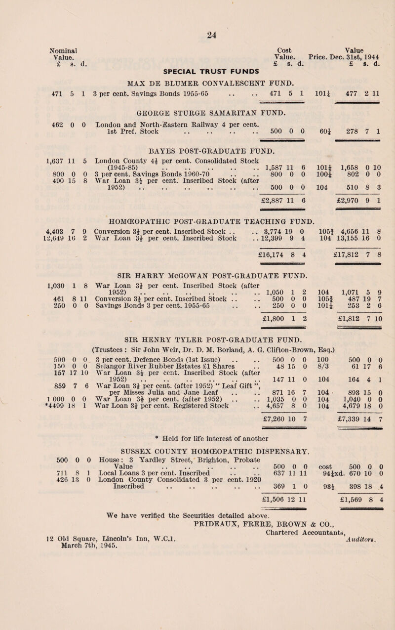 Nominal Value. £ s. d. 471 5 1 462 0 0 1,637 11 5 800 0 0 490 15 8 Cost Value Value. Price. Dec* 31st, 1944 £ s. d. £ s. d. SPECIAL TRUST FUNDS MAX DE BLUMER CONVALESCENT FUND. 3 per cent. Savings Bonds 1955-65 471 5 1 101 i 477 2 11 GEORGE STURGE SAMARITAN FUND. London and North-Eastern Railway 4 per cent. 1st Pref. Stock 500 0 0 60i 278 7 1 BAYES POST-GRADUATE FUND. London County 44 per cent. Consolidated Stock (1945-85) . 1,587 11 6 lOli 1,658 0 10 3 per cent. Savings Bonds 1960-70 War Loan 3i per cent. Inscribed Stock (after 800 0 0 100i 802 0 0 1952) •• •• •• • • •• •• 500 0 0 104 510 8 3 £2,887 11 6 £2,970 9 1 HOMOEOPATHIC POST-GRADUATE TEACHING FUND. 4,403 7 9 Conversion 3£ per cent. Inscribed Stock .. .. 3,774 19 0 1054 4,656 11 8 l2,649 16 2 War Loan 3£ per cent. Inscribed Stock .. 12,399 9 4 104 13,155 16 0 £16,174 8 4 £17,812 7 8 SIR HARRY MCGOWAN POST-GRADUATE FUND. 1,030 1 8 War Loan 3£ per cent. Inscribed Stock (after 1952) .. 1,050 1 2 104 1,071 5 9 461 8 11 Conversion 3£ per cent. Inscribed Stock .. 500 0 0 105f 487 19 7 250 0 0 Savings Bonds 3 per cent. 1955-65 250 0 0 101i 253 2 6 £1,800 1 2 £1,812 7 10 SIR HENRY TYLER POST-GRADUATE FUND. (Trustees : Sir John Weir, Dr. D. M. Borland, A. G. Clifton-Brown, Esq.) 500 0 0 3 per cent. Defence Bonds (1st Issue) 500 0 0 100 500 0 0 150 0 0 Selangor River Rubber Estates £1 Shares 48 15 0 8/3 61 17 6 157 17 10 War Loan 31 per cent. Inscribed Stock (after 1952) . 147 11 0 104 164 4 1 859 7 6 War Loan 31 per cent, (after 1952) “ Leaf Gift ”, per Misses Julia and Jane Leaf 871 16 7 104 893 15 0 1 000 0 0 War Loan 31 per cent, (after 1952) 1,035 0 0 104 1,040 0 0 *4499 18 1 War Loan 31 per cent. Registered Stock 4,657 8 0 104 4,679 18 0 £7,260 10 7 £7,339 14 7 * Held for life interest of another SUSSEX COUNTY HOMOEOPATHIC DISPENSARY. 500 0 0 House: 3 Yardley Street, Brighton, Probate Value 500 0 0 cost 500 0 0 711 8 1 Local Loans 3 per cent. Inscribed • • • • 637 11 11 94Ixd. 670 10 0 426 13 0 London County Consolidated 3 per cent. 1920 Inscribed .. 369 1 0 93| 398 18 .4 £1,506 12 11 £1,569 8 4 We have verified the Securities detailed above. PRIDEAUX, FRERE, BROWN & CO., Chartered Accountants, 12 Old Square, Lincoln’s Inn, W.C.l. Auditors. March 7th, 1945.