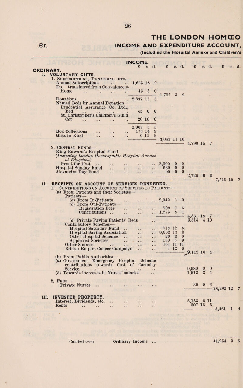 2>t\ THE LONDON HOMCEO INCOME AND EXPENDITURE ACCOUNT, (Including the Hospital Annexe and Children’s ORDINARY. I. VOLUNTARY GIFTS. INCOME. £ s. d. £ s. d. II. Annual Subscriptions 1,663 18 9 Do. transferred from Convalescent Home 43 5 0 Donations 2,837 15 5 Named Beds by Annual Donation — Prudential Assurance Co. Ltd., Bed 45 0 0 St. Christopher’s Children’s Guild Cot •• •• •• •• 20 10 0 2,903 5 5 Box Collections 173 14 9 Gifts in Kind 6 11 8 2. Central Funds— King Edward’s Hospital Fund (Including London Homoeopathic Hospital Annexe at Kingston.) Grant for 1944 .. .. .. .. .. 2,000 Hospital Sunday Fund .. .. .. .. 630 Alexandra Day Fund .. .. .. .. 90 0 0 0 (c) Private Paying Patients’ Beds Contributory Schemes— Hospital Saturday Fund .. Hospital Saving Association Other Hospital Schemes .. Approved Societies Other Sources British Empire Cancer Campaign (b) From Public Authorities— (a) Government Emergency Hospital Scheme contributions towards Cost of Casualty Service (b) Towards increases in Nurses’ salaries 2. Fees— Private Nurses III. INVESTED PROPERTY. Interest, Dividends, etc. Kents .. .. s. d. 1,707 3 9 3,083 11 10 0 0 0 RECEIPTS ON ACCOUNT OF SERVICES RENDERED. 1. Contributions on Account of Services to Patients— (a) From Patients and their Societies— jP&ticnljs_ (a) From In-Patients .. .. .. 2,349 3 0 (b) From Out-Patients— Registration Fees .. .. .. 709 7 6 Contributions .. .. .. .. 1.273 8 1 713 12 6 8,082 12 2 20 2 0 130 5 9 164 11 11 1 12 0 9,980 0 1,513 3 s. d. 4,790 15 7 2,720 0 0 7,510 15 7 4,331 18 7 3,314 4 10 .9,112 16 4 0 4 30 9 6 28,282 12 7 5,153 5 11 307 15 5 5,461 1 4 Carried over Ordinary Income 41,254 9 6