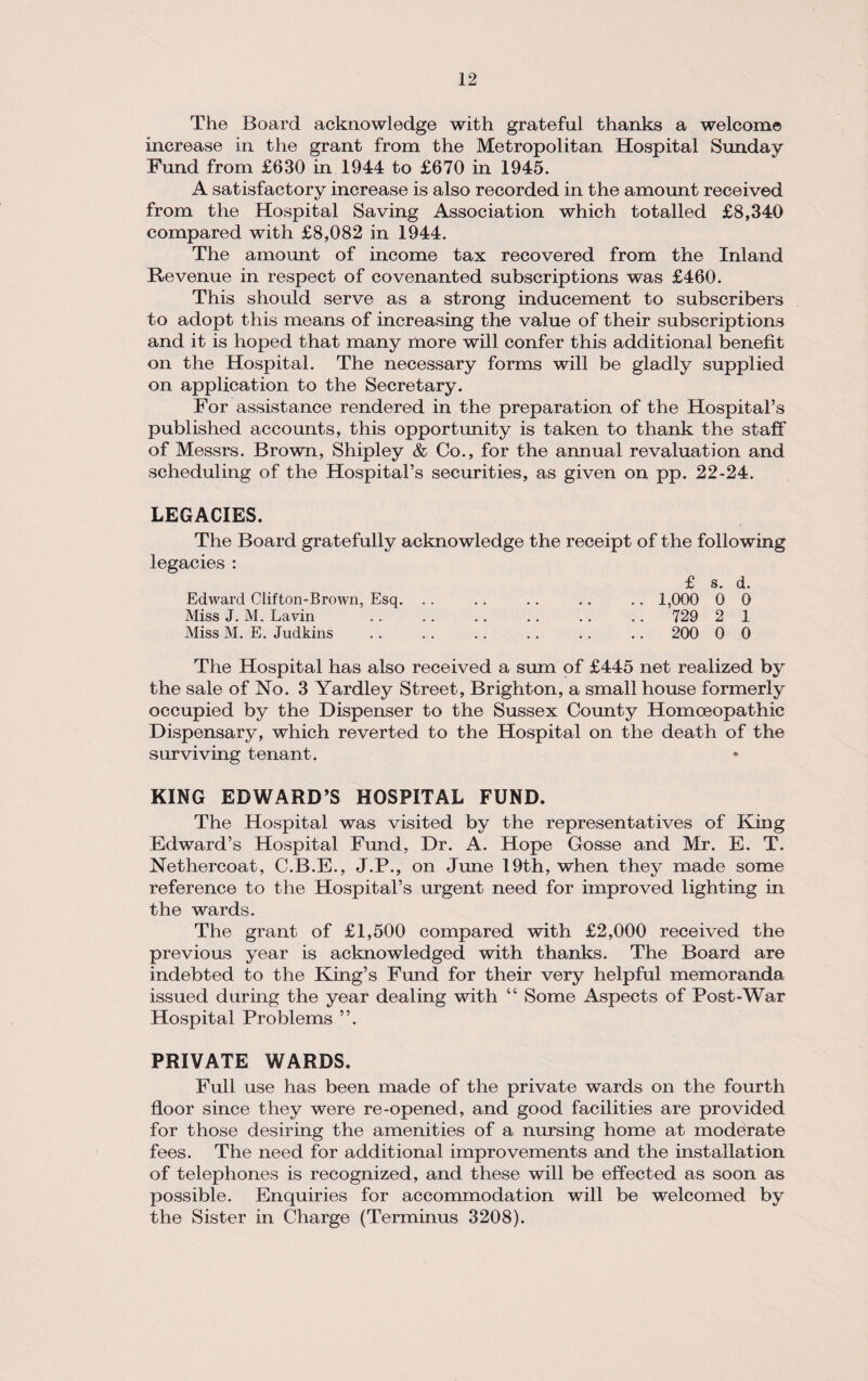 The Board acknowledge with grateful thanks a welcome increase in the grant from the Metropolitan Hospital Sunday Fund from £630 in 1944 to £670 in 1945. A satisfactory increase is also recorded in the amount received from the Hospital Saving Association which totalled £8,340 compared with £8,082 in 1944. The amount of income tax recovered from the Inland Revenue in respect of covenanted subscriptions was £460. This should serve as a strong inducement to subscribers to adopt this means of increasing the value of their subscriptions and it is hoped that many more will confer this additional benefit on the Hospital. The necessary forms will be gladly supplied on application to the Secretary. For assistance rendered in the preparation of the Hospital’s published accounts, this opportunity is taken to thank the staff of Messrs. Brown, Shipley & Co., for the annual revaluation and scheduling of the Hospital’s securities, as given on pp. 22-24. LEGACIES. The Board gratefully acknowledge the receipt of the following legacies : £ s. d. Edward Clifton-Brown, Esq. .. .. .. .. .. 1,000 0 0 Miss J. M. Lavin .. .. .. .. .. .. 729 2 1 Miss M. E. Judkins .. . . .. .. .. .. 200 0 0 The Hospital has also received a sum of £445 net realized by the sale of No. 3 Yardley Street, Brighton, a small house formerly occupied by the Dispenser to the Sussex County Homoeopathic Dispensary, which reverted to the Hospital on the death of the surviving tenant. KING EDWARD’S HOSPITAL FUND. The Hospital was visited by the representatives of King Edward’s Hospital Fund, Dr. A. Hope Gosse and Mr. E. T. Nethercoat, C.B.E., J.P., on June 19th, when they made some reference to the Hospital’s urgent need for improved lighting in the wards. The grant of £1,500 compared with £2,000 received the previous year is acknowledged with thanks. The Board are indebted to the King’s Fund for their very helpful memoranda issued during the year dealing with “ Some Aspects of Post-War Hospital Problems ”. PRIVATE WARDS. Full use has been made of the private wards on the fourth floor since they were re-opened, and good facilities are provided for those desiring the amenities of a nursing home at moderate fees. The need for additional improvements and the installation of telephones is recognized, and these will be effected as soon as possible. Enquiries for accommodation will be welcomed by the Sister in Charge (Terminus 3208).