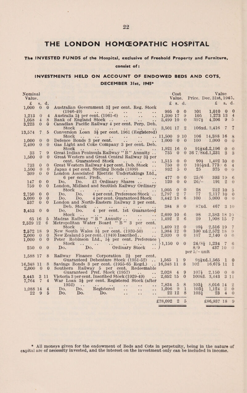 THE LONDON HOMCEOPATHIC HOSPITAL Th« INVESTED FUNDS of the Hospital, exclusive of Freehold Property and Furniture, consist of: INVESTMENTS HELD ON ACCOUNT OF ENDOWED BEDS AND COTS, DECEMBER 31st, 1945* Nominal Cost Value Value. Value. Price. Dec. 31st, 1945. £ s. d. £ s. d. £ s. d. 1,000 0 0 Australian Government 3f per cent. Reg. Stock (1946-49) . 995 0 0 101 1,010 0 0 1,2.13 0 4 Australia 34 per cent. (1961-6) 1,200 17 9 105 1,273 13 4 1,058 4 8 Bank of England Stock .. 3,499 10 0 3974 4,206 9 5 3,223 0 0 Canadian Pacific Railway 4 per cent. Perp. Deb. Stock 3,501 17 2 106xd. 3,416 7 7 13,574 7 5 Conversion Loan 3| per cent. 1961 (Registered) Stock 11,500 9 10 106 14,388 16 8 1,000 0 0 Defence Bonds 3 per cent. 1.000 0 0 100 1.000 0 0 2,400 0 0 Gas Light and Coke Company 3 per cent. Deb. Stock 1,921 16 0 914xd.2,196 0 0 33 7 9 Great Indian Peninsula Railway “ B ” Annuity .. 735 0 0 36 7/8xd. 1,231 3 3 1,500 0 0 Great Western and Great Central Railway 3| per cent. Guaranteed Stock 1,515 0 0 994 1,492 10 0 733 0 0 Great Western Railway 4 per cent. Deb. Stock .. 750 0 0 1054xd.773 6 4 1.500 0 0 Japan 4 per cent. Sterling Bonds (1899) 932 5 0 25 375 0 0 309 0 0 London Associated Electric Undertakings Ltd., 6 per cent. Prefs. 477 0 0 25/6 393 19 6 147 0 0 Do. Do. £1 Ordinary Shares .. 120 0 0 26/- 191 2 0 759 0 0 London, Midland and Scottish Railway Ordinary Stock •• •• •• •• •• •• 1,005 0 0 28 212 10 5 2,750 0 0 Do. Do. 4 per cent. Preference Stock .. 2,797 2 7 77 2,117 10 0 6,000 0 0 Do. Do. 4 per cent. Guaranteed Stock 3,442 18 6 100 5,000 0 0 537 0 0 London and North-Eastern Railway 3 per cent. Deb. Stock 384 8 0 87xd. 467 3 10 3,453 0 0 Do. Do. 4 per cent. 1st Guaranteed Stock 2,699 10 6 98 3,383 18 10 65 16 5 Madras Railway “ B ” Annuity .. 1,492 2 6 29 1,908 15 7 2,529 12 6 Metropolitan Water Board “ B ” 3 per cent. Stock 1,409 12 0 994 2,516 19 7 2,572 18 9 New South Wales 3| per cent. (1930-50) 1,984 12 0 100 xd.2,572 18 9 2,000 0 0 New Zealand 5 per cent. (1949) Inscribed.. 2,030 0 0 107 2,140 0 0 1,000 0 0 Peter Robinson Ltd., 54 per cent. Preference ) Stock > 1,150 0 0 24/8i 1,234 7 6 250 0 0 Do. Do. Ordinary Stock i 8/9 437 10 0 per 5/- unit 1,588 17 8 Railway Finance Corporation 24 per cent. Guaranteed Debenture Stock (1951-52) .. 1,565 1 9 9$4xd.l,565 1 0 16,348 11 8 Savings Bonds 3 per cent. (1955-65 Regd.) .. 16,348 11 8 102 16.675 11 1 2,000 0 0 Southern Railway 5 per cent. Redeemable Guaranteed Pref. Stock (1957) 2,028 4 9 1074 2,150 0 0 3,443 3 11 Victoria 3 per cent. Inscribed Stock (1929-49) 2,652 15 0 lOOxd. 3,443 3 11 7,764 7 4 War Loan 34 per cent. Registered Stock (after 1952) . 7,834 5 8 1034 8.016 14 2 1,088 14 4 Do. Do. Registered 1,096 9 1 1034 1,124 2 0 22 9 5 Do. Do. Do. 22 12 8 1034 23 4 0 £78,092 2 5 £86,937 18 9 * All moneys given for the endowment of Beds and Cots in perpetuity, being in the nature of capital are of necessity invested, and the interest on the investment only can be included in income.