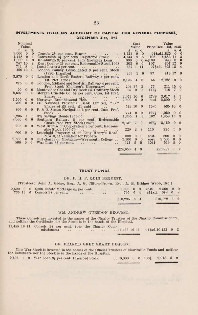 INVESTMENTS HELD ON ACCOUNT OF CAPITAL FOR GENERAL PURPOSES, DECEMBER 31st, 1945 Nominal Value. Cost Value Value. Price.Dec. 31st, 1945. £ s. d. £ s. d. £ s. d. 2,000 0 0 Consols 2J per cent. Bearer 1,721 9 0 91ixd.l,825 0 0 4,418 9 1 Conversion 31 per cent. Registered Stock 4,144 18 8 106 4,683 11 3 1,000 0 0 Edinburgh 31 per cent. 1952 Mortgage Loan .. 990 0 0 say 99 990 0 0 287 10 3 Kent County 31 per cent. Redeemable Stock 1968 303 6 6 107 307 12 9 711 8 1 Local Loans 3 per cent. 637 11 11 971xd. 693 12 4 426 13 0 London County Consolidated 3 per cent. Stock (1920) Inscribed 369 1 0 97 413 17 0 3,870 0 0 London and North-Eastern Railway 4 per cent. 1st Pref. Stock 2,196 4 6 55 2,128 10 0 275 0 0 London, Midland and Scottish Railway 4 per cent. Pref. Stock (Children’s Dispensary) 204 17 3 77 211 15 0 99 0 0 Montevideo Gas and Dry Dock Co. Ordinary Stock 75 0 0 1111 110 7 9 2,607 0 0 Morgan Crucible Co. 51 per cent. Cum. 1st Pref. Shares .. 2,974 10 0 27/9 3,617 4 3 2,500 0 0 Mortgage Bramblewood Holt 2,500 0 0 cost 2,500 0 0 700 0 0 140 National Provincial Bank Limited, “ B ” Shares of £5 each, £1 paid .. 542 10 0 76/6 535 10 0 800 0 0 P. & O. Steam Navigation 5 per cent. Cum. Pref. Stock 774 0 0 1271 1,020 0 0 1,235 1 3 3% Savings Bonds 1955-65 1,235 1 3 102 1,259 15 3 2,000 0 0 Southern Railway 5 per cent. Redeemable Guaranteed Pref. Stock (1957) 2,137 7 0 1071 2,150 0 0 205 10 0 West Bromwich Corporation 5 per cent. Redeem- able Stock 1950-70 229 2 8 110 226 1 0 600 0 0 Leasehold Property at 77 King Henry’s Road, N.W.3, at Valuation for Probate 600 0 0 cost 600 0 0 2,500 0 0 2nd charge on Mortgage—Weymouth College .. 2,500 0 0 cost 2,500 0 0 500 0 0 War Loan 31 per cent. 521 5 0 1031 516 5 0 £24,656 4 9 £26,289 1 7 TRUST FUNDS DR. F. H. F. QUIN BEQUEST. (Trustees: John A. Gedge, Esq., A. G. Clifton-Brown, Esq., A. E. Bridges Webb, Esq.) 9,500 0 0 Quin Estate Mortgage 41 per cent. .. .. 9,500 0 0 cost 9.500 0 0 736 15 6 Consols 2\ per cent. .. .. .. .. 795 6 4 91Jxd. 672 6 2 £10,295 6 4 £10,172 6 2 WM. ANDREW GUESDON BEQUEST. These Consols are invested in the names of the Charity Trustees of the Charity Commissioners, and neither the Certificate nor the Stock is in the hands of the Hospital. 11,455 16 11 Consols 21 per cent, (per the Charity Com¬ missioners) .. .. . . .. . . 11,455 16 11 911xd.l0,453 9 2 DR. FRANCIS GREY SMART BEQUEST. This War Stock is invested in the names of the Official Trustees of Charitable Funds and neither the Certificate nor the Stock is in the hands of the Hospital. 9,606 1 10 War Loan 31 per cent. Inscribed Stock .. 9,000 0 0 1031 9,918 5 9