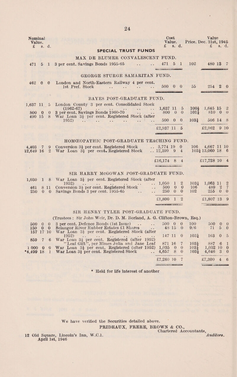 Nominal Value. Cost Value Value. Price. Dec. 31st, 1945 £ s. d. £ s. d. £ s. d. SPECIAL TRUST FUNDS MAX DE BLUMER CONVALESCENT FUND. 471 5 1 3 per cent. Savings Bonds 1955-65 .. .. 471 5 1 102 480 13 7- GEORGE STURGE SAMARITAN FUND. 462 0 0 London and North-Eastern Railway 4 per cent. 1st Pref. Stock .. .. .. .. 500 0 0 55 254 2 0 BAYES POST-GRADUATE FUND. 1,637 11 5 London Countv 3 per cent. Consolidated Stock (1962-67) . 1,637 11 5 1001 1,645 15 2 800 0 0 3 per cent. Savings Bonds 1960-70 .. .. 800 0 0 1011 810 0 0 490 15 8 War Loan 31 per cent. Registered Stock (after 1952) . 500 0 0 1031 506 14 8 £2,937 11 5 £2,962 9 10 HOMOEOPATHIC POST-GRADUATE TEACHING FUND. 4,403 7 9 Conversion 31 per cent. Registered Stock .. 3,774 : 19 0 106 4,667 11 10 12,649 16 2 War Loan 31 per cent. Registered Stock .. 12,399 9 4 103113,060 18 6 £16,174 8 4 £17,728 10 4 SIR HARRY MCGOWAN POST-GRADUATE FUND. 1,030 1 8 War Loan 31 per cent. Registered Stock (after 1952) . 1,050 1 2 1031 1,063 11 2 461 8 11 Conversion 31 per cent. Registered Stock .. 500 0 0 106 489 2 7 250 0 0 Savings Bonds 3 per cent. 1955-65 .. .. 250 0 0 102 255 0 0 £1,800 1 2 £1,807 13 9 SIR HENRY TYLER. POST-GRADUATE FUND. (Trustees : Sir John Weir, Dr. D. M. Borland, A. G. Clifton-Brown, Esq.) 500 0 0 3 per cent. Defence Bonds (1st Issue) 500 0 0 100 500 0 0 150 0 0 Selangor River Rubber Estates £1 Shares 48 15 0 9/6 71 5 0 157 17 10 War Loan 3£ per cent. Registered Stock (after 1952) . 147 11 0 1031 163 0 5 859 7 6 War Loan 31 per cent. Registered (after 1952) “Leaf Gift”, per Misses Julia and Jane Leaf 871 16 7 1031 887 6 1 1 000 0 0 War Loan 31 per cent. Registered (after 1952) 1,035 0 0 1031 1,032 10 0 *4,499 18 1 War Loan 31 per cent. Registered Stock 4,657 8 0 1031 4,646 3 0 £7,260 10 ry i £7,300 4 6 * Held for life interest of another We have verified the Securities detailed above. PRIDEAUX, FRERE, BROWN & CO., Chartered Accountants, 12 Old Square, Lincoln’s Inn, W.C.l. Auditors„ April 1st, 1946