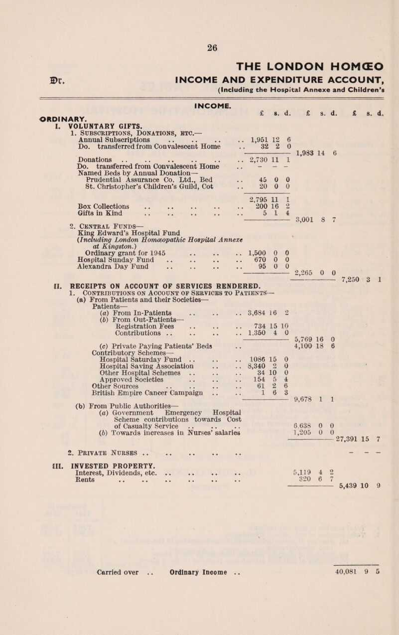 THE LONDON HOMCEO Dr. INCOME AND EXPENDITURE ACCOUNT, (Including the Hospital Annexe and Children's INCOME. ORDINARY. I. VOLUNTARY GIFTS. 1. Subscriptions, Donations, etc.— Annual Subscriptions Do. transferred from Convalescent Home Donations Do. transferred from Convalescent Home Named Beds by Annual Donation— Prudential Assurance Co. Ltd., Bed St. Christopher’s Children’s Guild, Cot £ s. d. . 1,951 12 6 32 2 0 . 2,730 11 1 45 0 0 20 0 0 2,795 11 1 Box Collections .. .. .. .. .. 200 16 2 Gifts in Kind .. .. .. .. .. 514 2. Central Funds— King Edward’s Hospital Fund (Including London Homoeopathic Hospital Annexe ni JZi w n q/nw \ Ordinary grant for 1945 .. .. .. 1,500 0 0 Hospital Sunday Fund .. .. .. .. 670 0 0 Alexandra Day Fund .. .. .. .. 95 0 0 £ s. 1,983 14 3,001 8 2,265 0 II. RECEIPTS ON ACCOUNT OF SERVICES RENDERED. 1. Contributions on Account op Services to Patients (a) From Patients and their Societies— Patients— (a) From In-Patients (b) From Out-Patients— Registration Fees Contributions (c) Private Paying Patients’ Beds Contributory Schemes— Hospital Saturday Fund .. Hospital Saving Association Other Hospital Schemes Approved Societies Other Sources British Empire Cancer Campaign 3,684 16 2 734 15 10 1,350 4 0 1086 15 0 8,340 2 0 34 10 0 154 5 4 61 2 6 1 6 3 (b) From Public Authorities— (a) Government Emergency Hospital Scheme contributions towards Cost of Casualty Service (b) Towards increases in Nurses’ salaries 5,769 16 4,100 18 9,678 1 8.638 0 1,205 0 d. £ s. d. 6 0 - 7,250 3 1 0 6 1 0 0 -27,391 15 7 2. Private Nurses .. III. INVESTED PROPERTY. Interest, Dividends, etc. Rents .. .. 5,119 4 2 320 6 7 - 5,439 10 9