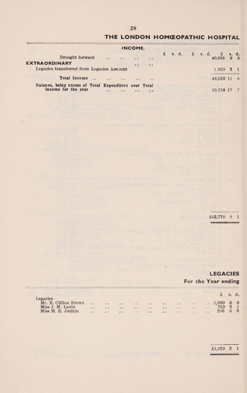 THE LONDON HOMCEOPATHIC HOSPITAL INCOME. Brought forward £ s. d. £ s. cl. £ 40,081 s. 9 d. S EXTRAORDINARY Legacies transferred from Legacies Account 1,929 2 1 Total Income .. 42,010 11 6 Balance, being excess of Total Expenditure over Total Income for the year . 10,759 17 7 £52,770 9 1 LEGACIES For the Year ending Legacies Mr. E. Clifton Brown Miss J. M. Lavin Miss M. E. Judkin £ s. d. 1,000 0 0 729 2 1 200 0 0 £1,929 2 1