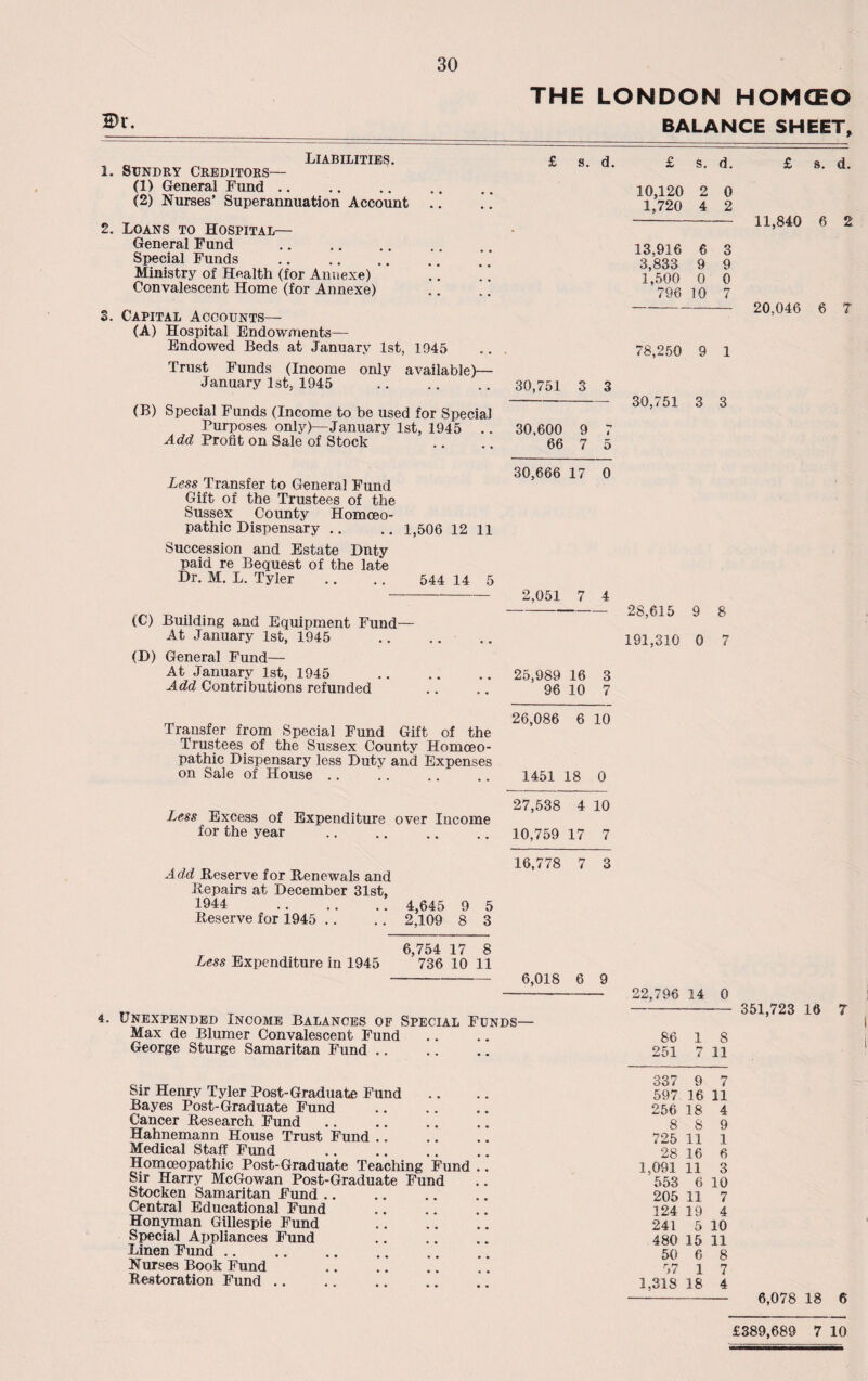 2>r. Liabilities. 1. Sundry Creditors— (1) General Fund (2) Nurses’ Superannuation Account 2. Loans to Hospital— General Fund Special Funds . Ministry of Health (for Annexe) .. . ’ Convalescent Home (for Annexe) S. Capital Accounts— (A) Hospital Endowments— Endowed Beds at January 1st, 1945 Trust Funds (Income only available)— January 1st, 1945 . (B) Special Funds (Income to be used for Special Purposes only)—January 1st, 1945 .. Add Profit on Sale of Stock THE LONDON HOMCEO _ BALANCE SHEET, £ s. d. £ s. d. £ s. d. 10,120 2 0 1,720 4 2 - 11,840 6 2 13.916 6 3 3,833 9 9 1,500 0 0 796 10 7 - 20,046 6 7 78,250 9 1 30,751 3 3 - 30,751 3 3 30,600 9 7 66 7 5 Less Transfer to General Fund Gift of the Trustees of the Sussex County Homoeo¬ pathic Dispensary .. .. 1,506 12 11 Succession and Estate Dnty paid re Bequest of the late Dr. M. L. Tyler .. .. 544 14 5 30,666 17 0 2,051 7 4 (C) Building and Equipment Fund— At January 1st, 1945 . (D) General Fund— At January 1st, 1945 . 25,989 16 3 Add Contributions refunded .. .. 96 10 7 Transfer from Special Fund Gift of the Trustees of the Sussex County Homoeo¬ pathic Dispensary less Duty and Expenses on Sale of House Less Excess of Expenditure over Income for the year 26,086 6 10 1451 18 0 27,538 4 10 10,759 17 7 28,615 9 191,310 0 8 7 Add Reserve for Renewals and Repairs at December 31st, 1944 . 4,645 9 5 Reserve for 1945 .. .. 2,109 8 3 6,754 17 8 Less Expenditure in 1945 736 10 11 -6,018 6 9 4. Unexpended Income Balances of Special Funds— Max de Blumer Convalescent Fund George Sturge Samaritan Fund 22.796 14 0 - 351,723 16 7 86 1 8 251 7 11 Sir Henry Tyler Post-Graduate Fund Bayes Post-Graduate Fund Cancer Research Fund Hahnemann House Trust Fund Medical Staff Fund Homoeopathic Post-Graduate Teaching Fund Sir Harry McGowan Post-Graduate Fund Stocken Samaritan Fund Central Educational Fund Honyman Gillespie Fund Special Appliances Fund Linen Fund. Nurses Book Fund Restoration Fund 337 9 7 597 16 11 256 18 4 8 8 9 725 11 1 28 16 6 1,091 11 3 553 6 10 205 11 7 324 19 4 241 5 10 480 15 11 50 6 8 57 1 7 1.318 18 4 - 6,078 18 6 £389,689 7 10