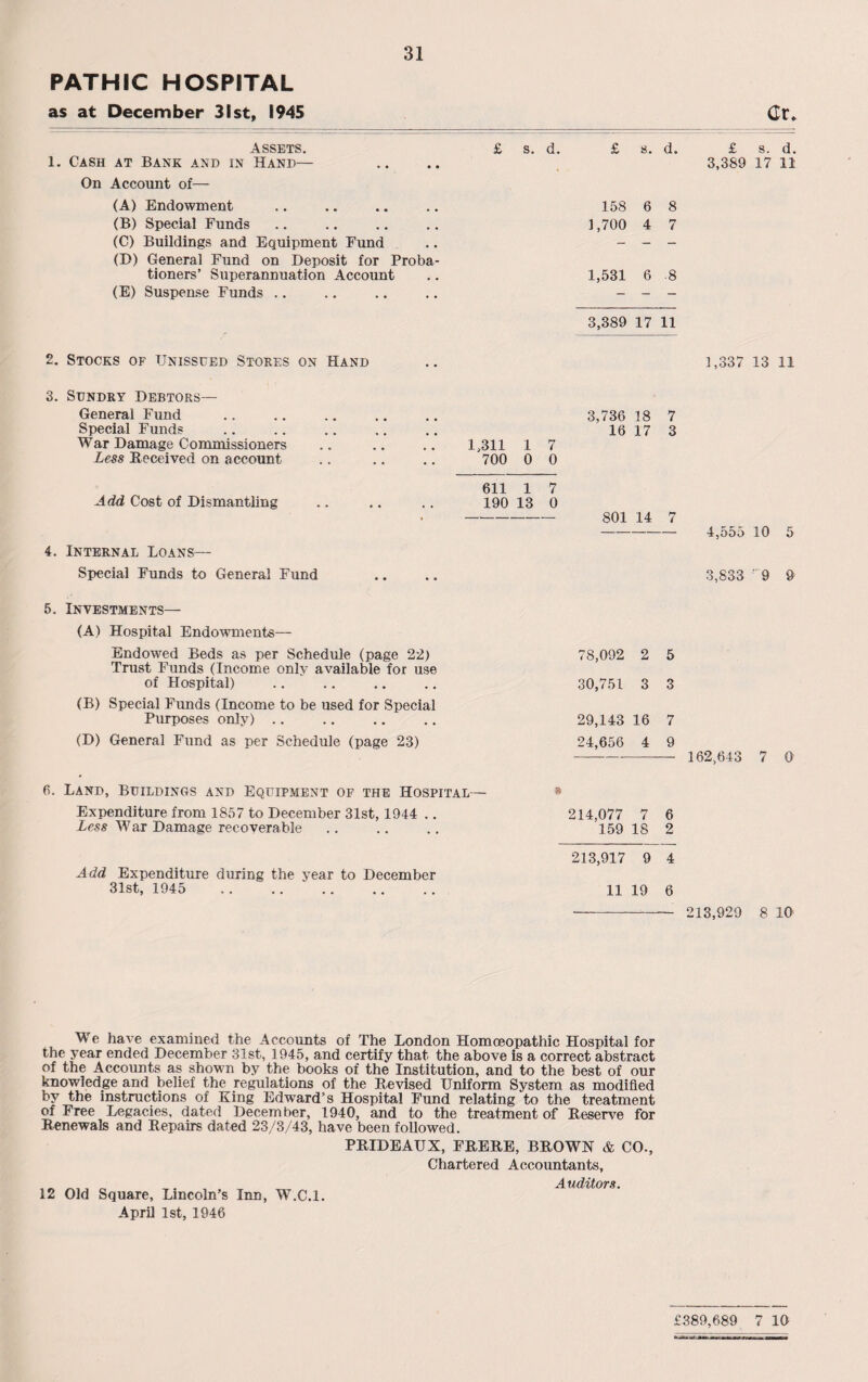 PATH 1C HOSPITAL as at December 31st, 1945 Cr. Assets. 1. Cash at Bank and in Hand— On Account of— (A) Endowment (B) Special Funds (C) Buildings and Equipment Fund (I)) General Fund on Deposit for Proba¬ tioners’ Superannuation Account (E) Suspense Funds £ s. d. £ s. d. £ s. d. 3,389 17 11 158 6 8 ] ,700 4 7 1,531 6 8 3,389 17 11 2. Stocks of Unissued Stores on Hand 3. Sundry Debtors— General Fund Special Funds War Damage Commissioners Less Received on account Add Cost of Dismantling 4. Internal Loans— Special Funds to General Fund 1,337 13 11 3,736 18 7 16 17 3 1,311 1 7 700 0 0 611 1 7 190 13 0 - 801 14 7 - 4,555 10 5 3,833 r 9 9 5. Investments— (A) Hospital Endowments— Endowed Beds as per Schedule (page 22) Trust Funds (Income only available for use of Hospital) (B) Special Funds (Income to be used for Special Purposes only) (D) General Fund as per Schedule (page 23) 6. Land, Buildings and Equipment of the Hospital— Expenditure from 1857 to December 31st, 1944 .. Less W ar Damage recoverable Add Expenditure during the year to December 31st, 1945 . 78,092 2 5 30,751 3 3 29,143 16 7 24,656 4 9 - 162,643 7 0 214,077 7 6 159 18 2 213,917 9 4 11 19 6 -■ 213,929 8 10 We have examined the Accounts of The London Homoeopathic Hospital for the year ended December 31st, 1945, and certify that the above is a correct abstract of the Accounts as shown by the books of the Institution, and to the best of our knowledge and belief the regulations of the Revised Uniform System as modified by the instructions of King Edward’s Hospital Fund relating to the treatment of Free Legacies, dated December, 1940, and to the treatment of Reserve for Renewals and Repairs dated 23/3/43, have been followed. PRIDEAUX, FRERE, BROWN & CO., Chartered Accountants, A. uditoTS • 12 Old Square, Lincoln’s Inn, W.C.l. April 1st, 1946 £389,689 7 10