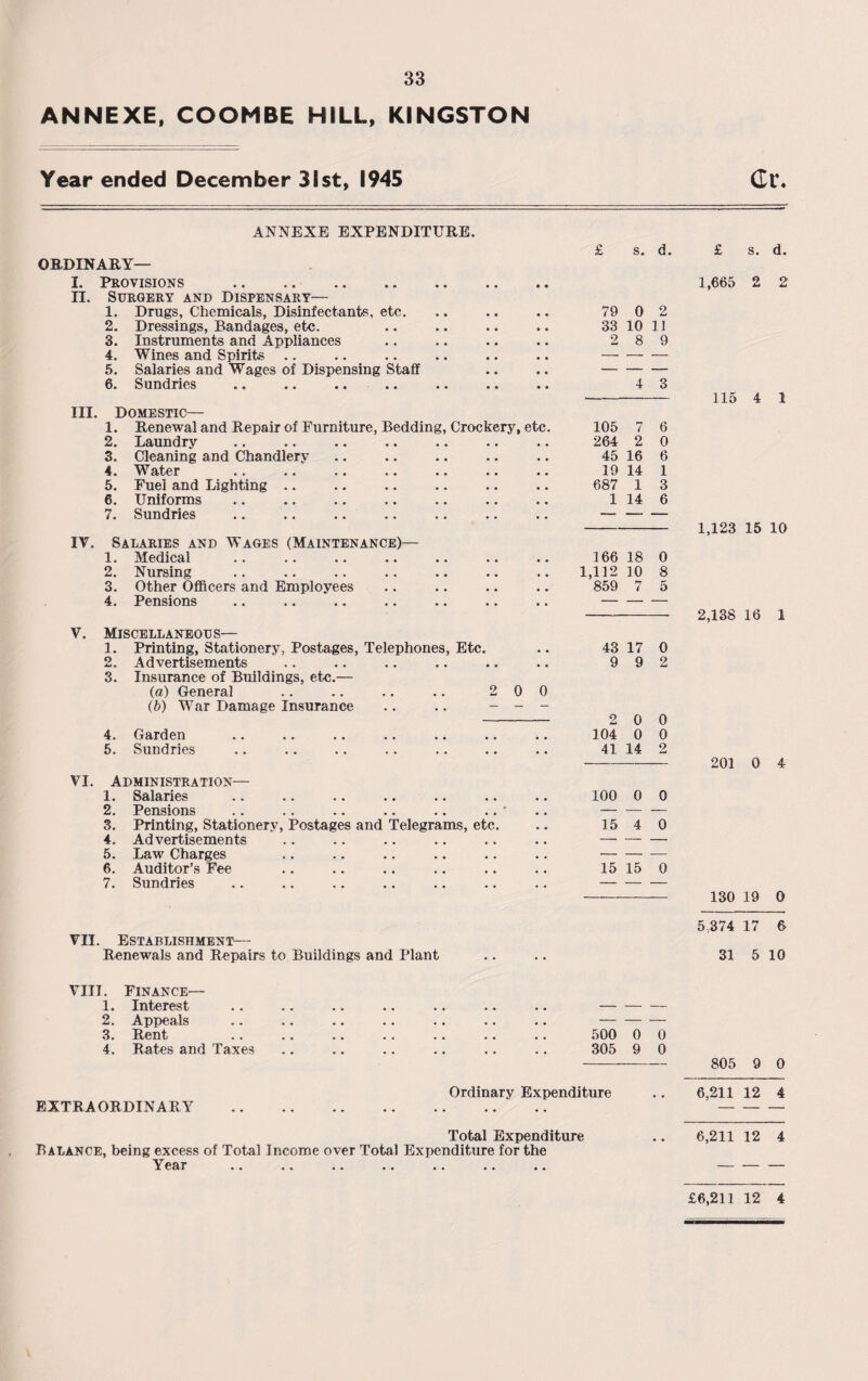 ANNEXE, COOMBE HILL, KINGSTON Year ended December 31st, 1945 Gr« ANNEXE EXPENDITURE. ORDINARY— I. Provisions . n. Surgery and Dispensary— 1. Drugs, Chemicals, Disinfectants, etc. 2. Dressings, Bandages, etc. 3. Instruments and Appliances 4. Wines and Spirits 5. Salaries and Wages of Dispensing Staff 6. Sundries III. Domestic— 1. Renewal and Repair of Furniture, Bedding, Crockery, etc 2. Laundry 3. Cleaning and Chandlery 4. Water 5. Fuel and Lighting .. 6. Uniforms 7. Sundries IV. Salaries and Wages (Maintenance)- 1. Medical 2. Nursing 3. Other Officers and Employees 4. Pensions V. Miscellaneous— 1. Printing, Stationery, Postages, Telephones, Etc. 2. Advertisements 3. Insurance of Buildings, etc.— (a) General .. .. .. .. 2 0 0 (b) War Damage Insurance .. .. - - - 4. Garden 5. Sundries VI. Administration— 1. Salaries 2. Pensions 3. Printing, Stationery, Postages and Telegrams, etc. 4. Advertisements 5. Law Charges 6. Auditor’s Fee 7. Sundries VII. Establishment— Renewals and Repairs to Buildings and Plant s. d. 79 0 2 33 10 11 2 8 9 4 3 105 7 6 264 2 0 45 16 6 19 14 1 687 1 1 14 3 6 166 18 0 1,112 10 8 859 7 5 43 17 0 9 9 2 2 0 0 104 0 0 41 14 2 100 0 0 15 4 0 15 15 0 £ s. d. 1,665 2 2 115 4 1 1,123 15 10 2,138 16 1 201 0 4 130 19 0 5 374 17 6 31 5 10 VIII. Finance— 1. Interest 2. Appeals 3. Rent 4. Rates and Taxes EXTRAORDINARY 500 0 0 305 9 0 Ordinary Expenditure 805 9 0 6,211 12 4 Total Expenditure Balance, being excess of Total Income over Total Expenditure for the Year .. .. .. .. .. .. *. 6,211 12 4 £6,211 12 4