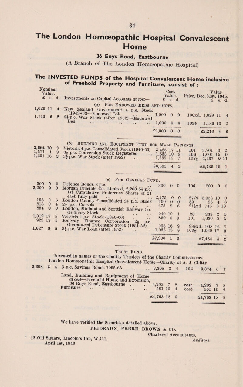 The London Homoeopathic Hospital Convalescent Home 36 Enys Road, Eastbourne (A Branch of The London Homoeopathic Hospital) The INVESTED FUNDS of the Hospital Convalescent Home inclusive of Freehold Property and Furniture, consist of : Nominal Value. £ s. d. Investments on Capital Accounts at cost— Cost Value Value. Price. Dec. 31st, 1945. £ s. d. £ s. d. 1,029 11 4 1,149 6 2 3,664 10 3 1,511 1 9 1,391 16 3 (a) For Endowed Beds and Cots New Zealand Government 4 p.c. Stock (1943-63)—Endowed Cot 3£ p.c. War Stock (after 1952)—Endc Bed . p.c. Conversion Stock Registered 31 p.c. War Stock (after 1952) . 1,000 0 0 100xd ;. 1,029 11 4 1,000 0 0 103J 1,186 13 2 £2,000 0 0 £2,216 4 6 for Male Patients. 1 3,485 17 11 101 3,701 3 2 . 1,633 10 9 106 1,601 15 0 . 1,385 15 i-y 7 1031 1,437 0 11 £6,505 4 3 £6,739 19 1 300 0 0 2,200 0 0 108 2 6 818 0 4 854 0 0 1,019 19 5 922 13 5 1,027 9 5 (c) For General Fund. Defence Bonds 3 p.c. .. .. .. 300 0 0 Morgan Crucible Co. Limited, 2,200 5£ p.c. 1st Cumulative Preference Shares of £1 each fully paid . 2,475 0 0 London County Consolidated 2\ p.c. Stock 100 0 0 P-c- Consols .. .. .. 675 9 6 London, Midland and Scottish Railway Co Ordinary Stock. .. 940 19 1 Victoria 4 p.c. Stock (1940-60) .. 850 0 0 Railway Finance Corporation 21 p.c. Guaranteed Debenture Stock (1951-52) 908 16 9 31 p.c. War Loan (after 1952) .. .. 1,035 15 8 100 300 0 0 27/9 3,052 10 0 89 96 4 8 91£xd. 746 8 10 28 239 2 5 101 1,030 3 5 98£xd. 908 16 7 1031 1,060 17 3 £7,286 1 0 £7,434 3 2 3,308 Trust Fund. Invested in names of the Charity Trustees of the Charity Commissioners. London Homoeopathic Hospital Convalescent Home—Charity of A. J. Chitty. 3 4 3 p.c. Savings Bonds 1955-65 .. .. 3,308 3 4 102 3,374 6 Land, Building and Equipment of Home at cost—Freehold House and Extension, 36 Enys Road, Eastbourne .. .. 4,202 7 8 Furniture . 561 10 4 cost 4,202 7 cost 561 10 7 8 4 £4,763 18 0 £4,763 18 0 We have verified the Securities detailed above. PRTDEAUX, FRERE, BROWN <fc CO., „ , Chartered Accountants, 12 Old Square, Lincoln’s Inn, W.C.l. Auditors April 1st, 1946