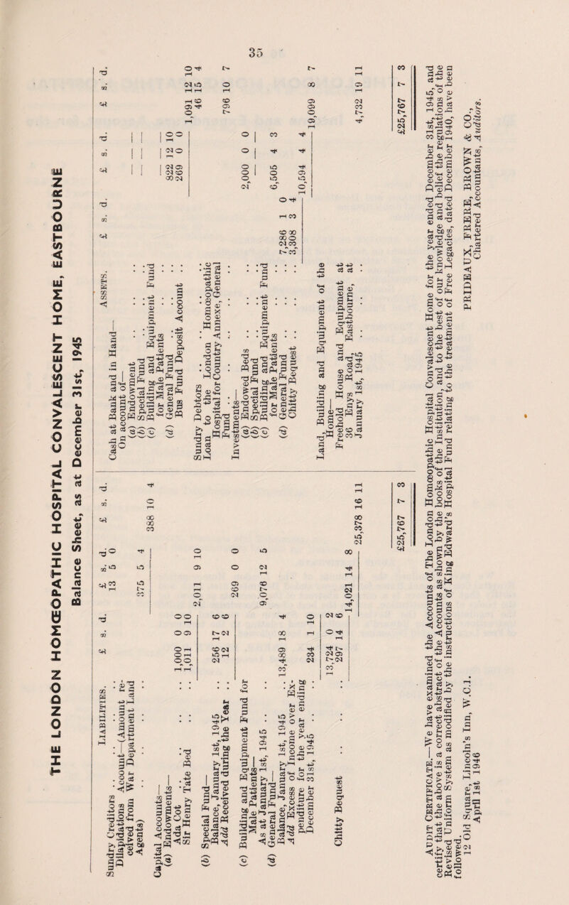THE LONDON HOMCEOPATHIC HOSPITAL CONVALESCENT HOME, EASTBOURNE Balance Sheet, as at December 31st, 1945 '■a O^ T5 GF2 VI @ m vi < rH *h rH t-H rH CD rf • i I O O O i CO 73 1 ! 1 r-l 1 ® 1 1 12° ° 1 rf ©i ( 1 <M05 ° 1 uO TH o 1 of cT I a *2 I M «+H c3 O ag n 3 s 03 03 a lS a^ ^ c$ »5 M £5 q,:3 o v 53 na cj 3 - a 1° O or< © -C 43 «Hk +3 a © £ ft •rl a o' H 73 a a 60 a ^ o 73 a OS r-3 ffl 43 -*3 a os 43 - a © 2 a a s .2*0 a — Oto H a W 73 a a 73 q; a as ©Oh 2M - a 43 o © K gi ^ 03*- Ss g a 3 -a ^ = <D O u»« 5$ <V CO Sh PR CO iO 04 R4 'o 73 m c+* H® rt< rH CO rH C CO i> rH rH 00 oo 00 i> o CO CO r> icT O' C4 04 ^ 1 o o OO <5fi uO *a t- : co ' c+} C71 w r-t EH HI a H m h3 k^ at 43 1-3 ■ 2 © 3 a -*J -S O- (-> . I a I » 43 © 30 aM f-j as 3 © ^ © H 05 of Oi CO <M <M CD .o of © o « 3 43 a o £*73 42 '^2£g 73 33 aM OQ 73 a a a <£> 3 a . a rH s cn 'i-* 03 v c$^ O' C© T—. Hfl >» . 73-1 gtsga, *Pn §H 03 eS -a H t3 hi a © . x a • <D 45 O > . • 4t O £ • ® . 45 rH H >.0 43“ S 31 * a 43 >jl—I <H I c3 h a o« cj 2 cc d) ,£? «2 £ _ .y v' r * 4-> Li CC < O rH 1 *H CO i ^ 4? a m o © •K <M o OO eo co O C4 O rH rH OO t4<M 00 rH O rf t-H rH rH Oh CO<M 05 -Hr O rH kO rH oo co (M 05 OO iM TjT IN I>(N rH rH CO co rH rH • • . . *- • • .*. 60 • • o'1 >< - S !2W2g W « Qj 13 sS cq K 2 & <D P3 M 03 oo O rt* s O) ^ CC