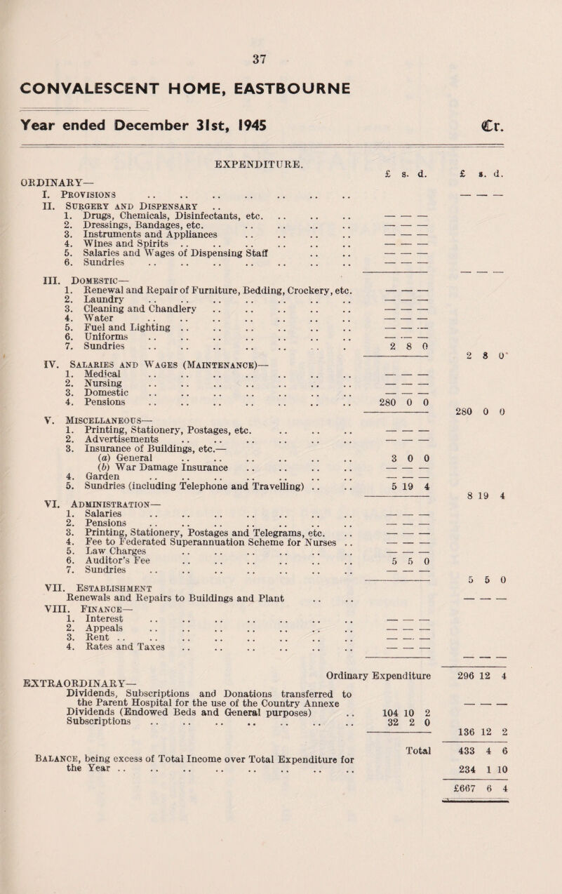 CONVALESCENT HOME, EASTBOURNE Year ended December 31st, 1945 Cr. EXPENDITURE. ORDINARY— I. Provisions . II. Surgery and Dispensary 1. Drugs, Chemicals, Disinfectants, etc. 2. Dressings, Bandages, etc. 3. Instruments and Appliances 4. Wines and Spirits 5. Salaries and Wages of Dispensing Staff 6. Sundries III. Domestic— 1. Renewal and Repair of Furniture, Bedding, Crockery, etc. 2. Laundry 3. Cleaning and Chandlery 4. Water 5. Fuel and Lighting 6. Uniforms 7. Sundries IV. Salaries and Wages (Maintenance)— 1. Medical 2. Nursing . 3. Domestic 4. Pensions V. Miscellaneous— 1. Printing, Stationery, Postages, etc. 2. Advertisements 3. Insurance of Buildings, etc.— (a) General (b) War Damage Insurance 4. Garden 5. Sundries (including Telephone and Travelling) VI. Administration— 1. Salaries 2. Pensions 3. Printing, Stationery, Postages and Telegrams, etc. 4. Fee to Federated Superannuation Scheme for Nurses .. 5. Law Charges 6. Auditor’s Fee 7. Sundries VII. Establishment Renewals and Repairs to Buildings and Plant VIII. Finance— 1. Interest 2. Appeals 3. Rent. 4. Rates and Taxes £ s. d. 2 8 0 280 0 0 3 0 0 5 19 4 5 5 0 £ 8. d. 2 8 0 ” 280 0 0 8 19 4 5 5 0 EXTRAORDINARY— Ordinary Expenditure Dividends, Subscriptions and Donations transferred to the Parent Hospital for the use of the Country Annexe Dividends (Endowed Beds and General purposes) .. 104 10 2 Subscriptions . .. 32 2 0 Balance, being excess of Total Income over Total Expenditure for the Year .. .. . Total 296 12 4 136 12 2 433 4 6 234 1 10 £667 6 4