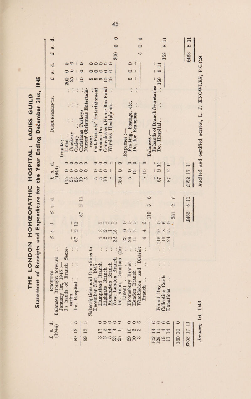 THE LONDON HOMCEOPATHIC HOSPITAL: LADIES GUILD Statement of Receipts and Expenditure for the Year Ending December 31st, 1945 -d o o rH rH r-H •3 o o 00 00 8 >o 00 *C CO CO CO r-H 1 CO co jh a a a cn « fc> « CO © © O® 8 <N <M o o © o o o o ( 1 r-* r-H o ooooo O 1 l 00 o OWiCOO O 1 1 <5 rH r-H tf iO rH 05 35 © ■*» C G -2 cS J f* o © b_§*aj M ^ <D © ®-2 £ O f-i G O a; © eo hjD © S\a -4® O GO O , Ph p-h I •• &£>^ 3 g . W © . •i-h . Fh C« © Fh © . © . OG rG © G c3 • Fh • M « -js.-S I ° G< I GO CO • * 73 O 8 gW gm o § G ® M T3 ^^ ooooo OOO 1 O o o o 1 r-H r-H r-H r-H rH 93 ■tf* 05 ooooo O O O 1 o O lo r-H iO r-H ©q ©q t- r-H r-H 10*0000 C-CCJ <M r-H iOlOO I r-H 260 o o 1 tc- CO t— 00 ©q 1 o CO 1 a -d r-H rH CO CO r-H [ rH 50 ©q CO CM OO fc— 00 *o r-H r-H 261 £463 73 i >—i r-H o o o o OOO CO O CO o % ao 1 cq oo oq r-i o O O 00 H! GO lO rH rH r-H 1 fc- rH cq co cq O 05 r-H Hi CO ^ 00 CO cq ci i—i H H r-H r-H T3 Fh :3 £ Fh © Fh o © m a © a Ph § 2 Ph co H CO G | .2 I. -tj •• (3 iO G rjt O 05 P ^ CS -H> ‘2 w =P-~5 o CO m'T'o - ^ c M o G § 8 G o3 cS cl J? -3^W P SQ T3 G c« w G o Fh o a: s 2 © G G'b © C6 S G ^ 2 s®§ « cfi O G t3 • O G G © tf o O gif!^ WWM^P *3 © • H Fh hf> 03 • -G - . © . C cS .« g ' -- Gm if § Hi « W! 'O G c3 G • -§•§ ^ § -Q c3 G f-1 .am CO . 13 . • pH • «8 .Go ao r-H I; «*i o to O O CO co O O O CO co co co o o rH r—t CO CO t- <M rtf O O CO co Tfl r-H Hf1 o t- r-H rH r-H rH rH rH rH r-H I—i rH 05 05 co oq *o co o 05 O CO CvJ Oi Ci rH o cq 00 00 cq cq cq r—i CMM HH t—H rH CO rH o CO ert January ls<, 1946. Audited and certified correct, L. J. KNOWLES, F.C.C.S.