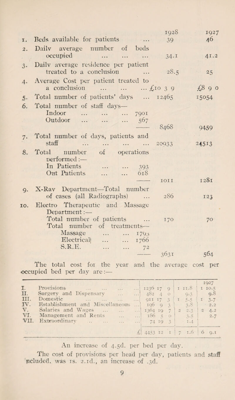 1. Beds available for patients 2. Dailv average number of beds occupied 3. Dailv average residence per patient treated to a conclusion 4* 5- 7- 1928 1927 39 46 34-i 41.2 28.5 25 Average Cost per patient treated to a conclusion ... ... ... £10 3 9 Total number of patients’ days 6. Total number of staff days— Indoor ... ... ... 7901 Outdoor ... ... ... 567 12465 Total number of days, patients and staff ... ... ... ... 8. Total number of operations performed:— In Patients ... ... 393 Out Patients ... ... 618 8468 20933 Massage Electrical} S.R.E. 1793 1766 72 3631 ^90 15054 9459 24513 IOII 1281 9. X-Rav Department—Total number of cases (all Radiographs) 286 123 10. Electro Therapeutic and Massage Department:— Total number of patients Total number of treatments— 170 70 564 The total cost for the year and the average cost per occupied bed per day are:— I. Provisions' 1236 17 9 ! 1 11.8 1927 1 1 10.5 II. Surgery and Dispensary 482 4 0 9-3 9.8 III. Domestic 911 17 3 ! 1 5-5 ; 1 3-7 IV. Establishment and Miscellaneous ... 196 9 0 a 3.8 2.2 V. Salaries and Wages . ! 1364 7 2 2.3 I 2 4.2 VI. Management and Rents . ! 1S6 5 0 3.5 2.7 VII. Extraordinary 74 1 0 i-4 f l | £ 1 4453 12 1 | 7 1.6 6 9.1 An increase of 4.3d. per bed per day. The cost of provisions per head per day, patients and staff pcluded. was is. 2.id., an increase of .3d.